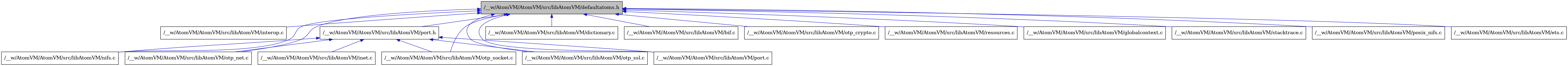 digraph {
    graph [bgcolor="#00000000"]
    node [shape=rectangle style=filled fillcolor="#FFFFFF" font=Helvetica padding=2]
    edge [color="#1414CE"]
    "6" [label="/__w/AtomVM/AtomVM/src/libAtomVM/interop.c" tooltip="/__w/AtomVM/AtomVM/src/libAtomVM/interop.c"]
    "7" [label="/__w/AtomVM/AtomVM/src/libAtomVM/nifs.c" tooltip="/__w/AtomVM/AtomVM/src/libAtomVM/nifs.c"]
    "1" [label="/__w/AtomVM/AtomVM/src/libAtomVM/defaultatoms.h" tooltip="/__w/AtomVM/AtomVM/src/libAtomVM/defaultatoms.h" fillcolor="#BFBFBF"]
    "3" [label="/__w/AtomVM/AtomVM/src/libAtomVM/dictionary.c" tooltip="/__w/AtomVM/AtomVM/src/libAtomVM/dictionary.c"]
    "2" [label="/__w/AtomVM/AtomVM/src/libAtomVM/bif.c" tooltip="/__w/AtomVM/AtomVM/src/libAtomVM/bif.c"]
    "8" [label="/__w/AtomVM/AtomVM/src/libAtomVM/otp_crypto.c" tooltip="/__w/AtomVM/AtomVM/src/libAtomVM/otp_crypto.c"]
    "9" [label="/__w/AtomVM/AtomVM/src/libAtomVM/otp_net.c" tooltip="/__w/AtomVM/AtomVM/src/libAtomVM/otp_net.c"]
    "16" [label="/__w/AtomVM/AtomVM/src/libAtomVM/resources.c" tooltip="/__w/AtomVM/AtomVM/src/libAtomVM/resources.c"]
    "14" [label="/__w/AtomVM/AtomVM/src/libAtomVM/inet.c" tooltip="/__w/AtomVM/AtomVM/src/libAtomVM/inet.c"]
    "5" [label="/__w/AtomVM/AtomVM/src/libAtomVM/globalcontext.c" tooltip="/__w/AtomVM/AtomVM/src/libAtomVM/globalcontext.c"]
    "10" [label="/__w/AtomVM/AtomVM/src/libAtomVM/otp_socket.c" tooltip="/__w/AtomVM/AtomVM/src/libAtomVM/otp_socket.c"]
    "17" [label="/__w/AtomVM/AtomVM/src/libAtomVM/stacktrace.c" tooltip="/__w/AtomVM/AtomVM/src/libAtomVM/stacktrace.c"]
    "11" [label="/__w/AtomVM/AtomVM/src/libAtomVM/otp_ssl.c" tooltip="/__w/AtomVM/AtomVM/src/libAtomVM/otp_ssl.c"]
    "15" [label="/__w/AtomVM/AtomVM/src/libAtomVM/posix_nifs.c" tooltip="/__w/AtomVM/AtomVM/src/libAtomVM/posix_nifs.c"]
    "12" [label="/__w/AtomVM/AtomVM/src/libAtomVM/port.c" tooltip="/__w/AtomVM/AtomVM/src/libAtomVM/port.c"]
    "13" [label="/__w/AtomVM/AtomVM/src/libAtomVM/port.h" tooltip="/__w/AtomVM/AtomVM/src/libAtomVM/port.h"]
    "4" [label="/__w/AtomVM/AtomVM/src/libAtomVM/ets.c" tooltip="/__w/AtomVM/AtomVM/src/libAtomVM/ets.c"]
    "1" -> "2" [dir=back tooltip="include"]
    "1" -> "3" [dir=back tooltip="include"]
    "1" -> "4" [dir=back tooltip="include"]
    "1" -> "5" [dir=back tooltip="include"]
    "1" -> "6" [dir=back tooltip="include"]
    "1" -> "7" [dir=back tooltip="include"]
    "1" -> "8" [dir=back tooltip="include"]
    "1" -> "9" [dir=back tooltip="include"]
    "1" -> "10" [dir=back tooltip="include"]
    "1" -> "11" [dir=back tooltip="include"]
    "1" -> "12" [dir=back tooltip="include"]
    "1" -> "13" [dir=back tooltip="include"]
    "1" -> "15" [dir=back tooltip="include"]
    "1" -> "16" [dir=back tooltip="include"]
    "1" -> "17" [dir=back tooltip="include"]
    "13" -> "14" [dir=back tooltip="include"]
    "13" -> "7" [dir=back tooltip="include"]
    "13" -> "9" [dir=back tooltip="include"]
    "13" -> "10" [dir=back tooltip="include"]
    "13" -> "11" [dir=back tooltip="include"]
    "13" -> "12" [dir=back tooltip="include"]
}