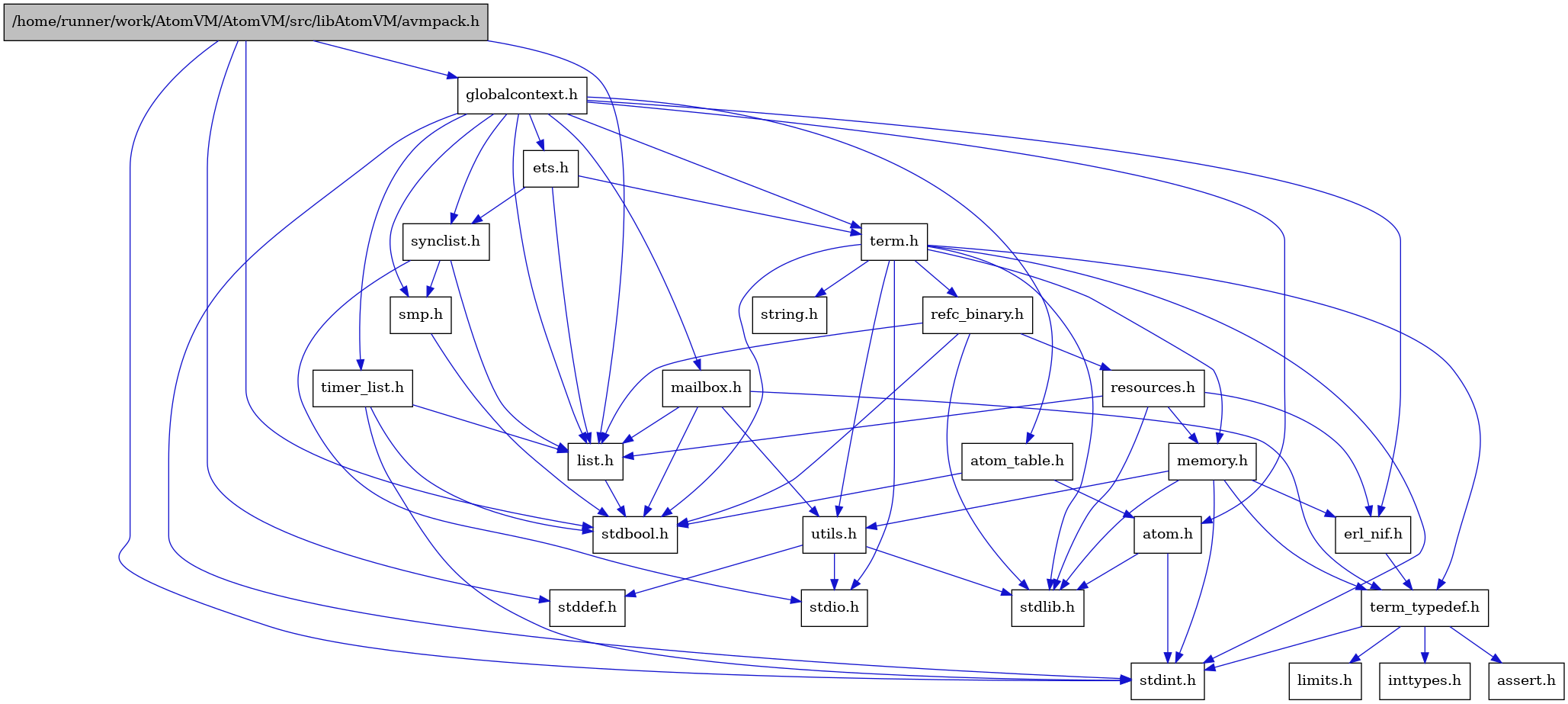 digraph {
    graph [bgcolor="#00000000"]
    node [shape=rectangle style=filled fillcolor="#FFFFFF" font=Helvetica padding=2]
    edge [color="#1414CE"]
    "7" [label="stdbool.h" tooltip="stdbool.h"]
    "4" [label="atom.h" tooltip="atom.h"]
    "10" [label="assert.h" tooltip="assert.h"]
    "15" [label="synclist.h" tooltip="synclist.h"]
    "3" [label="stdint.h" tooltip="stdint.h"]
    "5" [label="stdlib.h" tooltip="stdlib.h"]
    "21" [label="utils.h" tooltip="utils.h"]
    "13" [label="ets.h" tooltip="ets.h"]
    "6" [label="atom_table.h" tooltip="atom_table.h"]
    "9" [label="term_typedef.h" tooltip="term_typedef.h"]
    "22" [label="stddef.h" tooltip="stddef.h"]
    "11" [label="limits.h" tooltip="limits.h"]
    "23" [label="refc_binary.h" tooltip="refc_binary.h"]
    "19" [label="string.h" tooltip="string.h"]
    "25" [label="mailbox.h" tooltip="mailbox.h"]
    "1" [label="/home/runner/work/AtomVM/AtomVM/src/libAtomVM/avmpack.h" tooltip="/home/runner/work/AtomVM/AtomVM/src/libAtomVM/avmpack.h" fillcolor="#BFBFBF"]
    "18" [label="term.h" tooltip="term.h"]
    "8" [label="erl_nif.h" tooltip="erl_nif.h"]
    "24" [label="resources.h" tooltip="resources.h"]
    "17" [label="smp.h" tooltip="smp.h"]
    "2" [label="globalcontext.h" tooltip="globalcontext.h"]
    "20" [label="memory.h" tooltip="memory.h"]
    "16" [label="stdio.h" tooltip="stdio.h"]
    "26" [label="timer_list.h" tooltip="timer_list.h"]
    "14" [label="list.h" tooltip="list.h"]
    "12" [label="inttypes.h" tooltip="inttypes.h"]
    "4" -> "3" [dir=forward tooltip="include"]
    "4" -> "5" [dir=forward tooltip="include"]
    "15" -> "16" [dir=forward tooltip="include"]
    "15" -> "14" [dir=forward tooltip="include"]
    "15" -> "17" [dir=forward tooltip="include"]
    "21" -> "22" [dir=forward tooltip="include"]
    "21" -> "16" [dir=forward tooltip="include"]
    "21" -> "5" [dir=forward tooltip="include"]
    "13" -> "14" [dir=forward tooltip="include"]
    "13" -> "15" [dir=forward tooltip="include"]
    "13" -> "18" [dir=forward tooltip="include"]
    "6" -> "7" [dir=forward tooltip="include"]
    "6" -> "4" [dir=forward tooltip="include"]
    "9" -> "10" [dir=forward tooltip="include"]
    "9" -> "11" [dir=forward tooltip="include"]
    "9" -> "12" [dir=forward tooltip="include"]
    "9" -> "3" [dir=forward tooltip="include"]
    "23" -> "7" [dir=forward tooltip="include"]
    "23" -> "5" [dir=forward tooltip="include"]
    "23" -> "14" [dir=forward tooltip="include"]
    "23" -> "24" [dir=forward tooltip="include"]
    "25" -> "7" [dir=forward tooltip="include"]
    "25" -> "14" [dir=forward tooltip="include"]
    "25" -> "9" [dir=forward tooltip="include"]
    "25" -> "21" [dir=forward tooltip="include"]
    "1" -> "2" [dir=forward tooltip="include"]
    "1" -> "14" [dir=forward tooltip="include"]
    "1" -> "7" [dir=forward tooltip="include"]
    "1" -> "22" [dir=forward tooltip="include"]
    "1" -> "3" [dir=forward tooltip="include"]
    "18" -> "7" [dir=forward tooltip="include"]
    "18" -> "3" [dir=forward tooltip="include"]
    "18" -> "16" [dir=forward tooltip="include"]
    "18" -> "5" [dir=forward tooltip="include"]
    "18" -> "19" [dir=forward tooltip="include"]
    "18" -> "20" [dir=forward tooltip="include"]
    "18" -> "23" [dir=forward tooltip="include"]
    "18" -> "21" [dir=forward tooltip="include"]
    "18" -> "9" [dir=forward tooltip="include"]
    "8" -> "9" [dir=forward tooltip="include"]
    "24" -> "5" [dir=forward tooltip="include"]
    "24" -> "8" [dir=forward tooltip="include"]
    "24" -> "14" [dir=forward tooltip="include"]
    "24" -> "20" [dir=forward tooltip="include"]
    "17" -> "7" [dir=forward tooltip="include"]
    "2" -> "3" [dir=forward tooltip="include"]
    "2" -> "4" [dir=forward tooltip="include"]
    "2" -> "6" [dir=forward tooltip="include"]
    "2" -> "8" [dir=forward tooltip="include"]
    "2" -> "13" [dir=forward tooltip="include"]
    "2" -> "14" [dir=forward tooltip="include"]
    "2" -> "25" [dir=forward tooltip="include"]
    "2" -> "17" [dir=forward tooltip="include"]
    "2" -> "15" [dir=forward tooltip="include"]
    "2" -> "18" [dir=forward tooltip="include"]
    "2" -> "26" [dir=forward tooltip="include"]
    "20" -> "3" [dir=forward tooltip="include"]
    "20" -> "5" [dir=forward tooltip="include"]
    "20" -> "8" [dir=forward tooltip="include"]
    "20" -> "9" [dir=forward tooltip="include"]
    "20" -> "21" [dir=forward tooltip="include"]
    "26" -> "7" [dir=forward tooltip="include"]
    "26" -> "3" [dir=forward tooltip="include"]
    "26" -> "14" [dir=forward tooltip="include"]
    "14" -> "7" [dir=forward tooltip="include"]
}