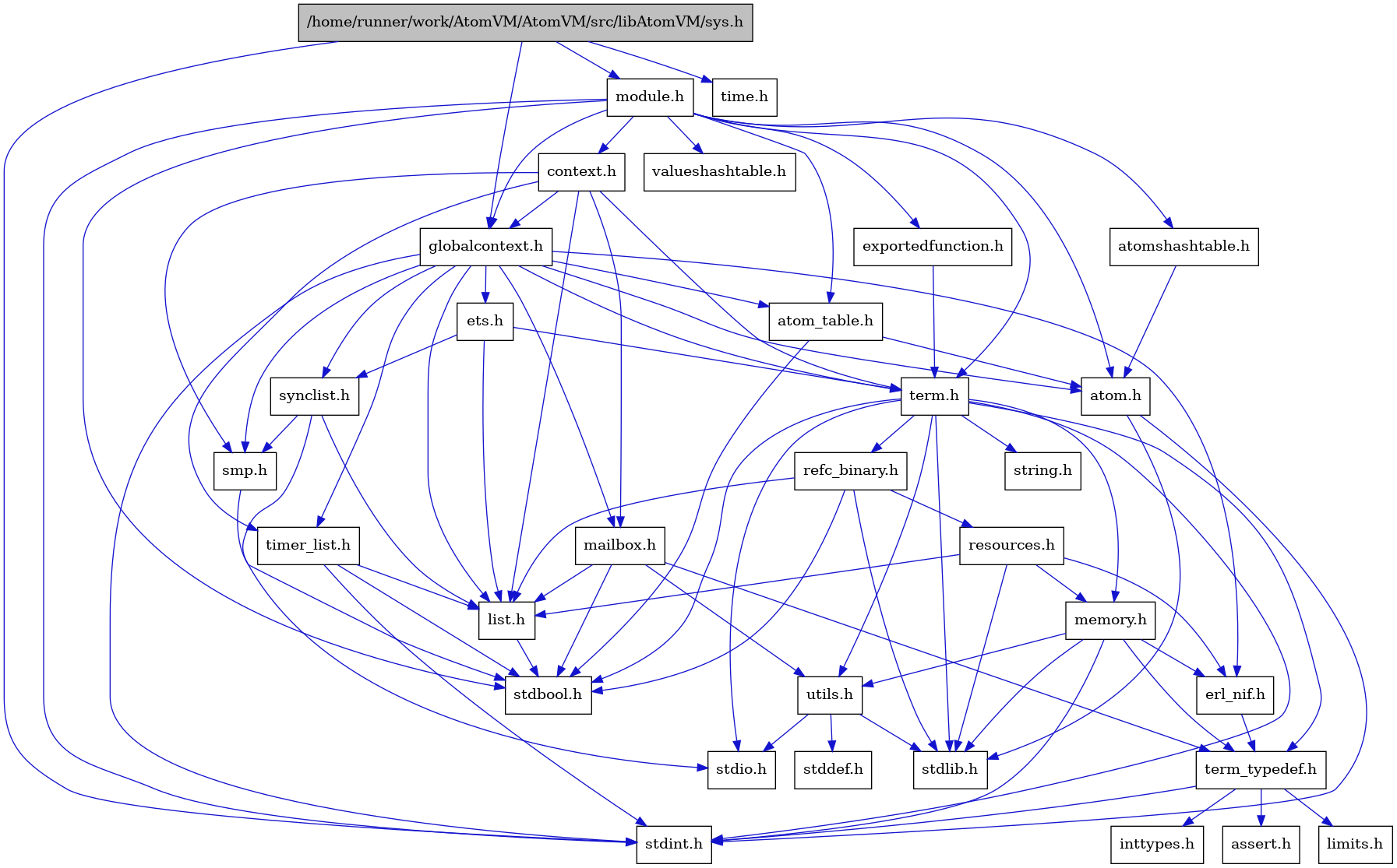 digraph {
    graph [bgcolor="#00000000"]
    node [shape=rectangle style=filled fillcolor="#FFFFFF" font=Helvetica padding=2]
    edge [color="#1414CE"]
    "7" [label="stdbool.h" tooltip="stdbool.h"]
    "4" [label="atom.h" tooltip="atom.h"]
    "10" [label="assert.h" tooltip="assert.h"]
    "15" [label="synclist.h" tooltip="synclist.h"]
    "3" [label="stdint.h" tooltip="stdint.h"]
    "5" [label="stdlib.h" tooltip="stdlib.h"]
    "31" [label="valueshashtable.h" tooltip="valueshashtable.h"]
    "30" [label="exportedfunction.h" tooltip="exportedfunction.h"]
    "29" [label="context.h" tooltip="context.h"]
    "21" [label="utils.h" tooltip="utils.h"]
    "13" [label="ets.h" tooltip="ets.h"]
    "6" [label="atom_table.h" tooltip="atom_table.h"]
    "9" [label="term_typedef.h" tooltip="term_typedef.h"]
    "22" [label="stddef.h" tooltip="stddef.h"]
    "11" [label="limits.h" tooltip="limits.h"]
    "23" [label="refc_binary.h" tooltip="refc_binary.h"]
    "19" [label="string.h" tooltip="string.h"]
    "25" [label="mailbox.h" tooltip="mailbox.h"]
    "27" [label="module.h" tooltip="module.h"]
    "18" [label="term.h" tooltip="term.h"]
    "8" [label="erl_nif.h" tooltip="erl_nif.h"]
    "32" [label="time.h" tooltip="time.h"]
    "24" [label="resources.h" tooltip="resources.h"]
    "17" [label="smp.h" tooltip="smp.h"]
    "1" [label="/home/runner/work/AtomVM/AtomVM/src/libAtomVM/sys.h" tooltip="/home/runner/work/AtomVM/AtomVM/src/libAtomVM/sys.h" fillcolor="#BFBFBF"]
    "28" [label="atomshashtable.h" tooltip="atomshashtable.h"]
    "2" [label="globalcontext.h" tooltip="globalcontext.h"]
    "20" [label="memory.h" tooltip="memory.h"]
    "16" [label="stdio.h" tooltip="stdio.h"]
    "26" [label="timer_list.h" tooltip="timer_list.h"]
    "14" [label="list.h" tooltip="list.h"]
    "12" [label="inttypes.h" tooltip="inttypes.h"]
    "4" -> "3" [dir=forward tooltip="include"]
    "4" -> "5" [dir=forward tooltip="include"]
    "15" -> "16" [dir=forward tooltip="include"]
    "15" -> "14" [dir=forward tooltip="include"]
    "15" -> "17" [dir=forward tooltip="include"]
    "30" -> "18" [dir=forward tooltip="include"]
    "29" -> "2" [dir=forward tooltip="include"]
    "29" -> "14" [dir=forward tooltip="include"]
    "29" -> "25" [dir=forward tooltip="include"]
    "29" -> "17" [dir=forward tooltip="include"]
    "29" -> "18" [dir=forward tooltip="include"]
    "29" -> "26" [dir=forward tooltip="include"]
    "21" -> "22" [dir=forward tooltip="include"]
    "21" -> "16" [dir=forward tooltip="include"]
    "21" -> "5" [dir=forward tooltip="include"]
    "13" -> "14" [dir=forward tooltip="include"]
    "13" -> "15" [dir=forward tooltip="include"]
    "13" -> "18" [dir=forward tooltip="include"]
    "6" -> "7" [dir=forward tooltip="include"]
    "6" -> "4" [dir=forward tooltip="include"]
    "9" -> "10" [dir=forward tooltip="include"]
    "9" -> "11" [dir=forward tooltip="include"]
    "9" -> "12" [dir=forward tooltip="include"]
    "9" -> "3" [dir=forward tooltip="include"]
    "23" -> "7" [dir=forward tooltip="include"]
    "23" -> "5" [dir=forward tooltip="include"]
    "23" -> "14" [dir=forward tooltip="include"]
    "23" -> "24" [dir=forward tooltip="include"]
    "25" -> "7" [dir=forward tooltip="include"]
    "25" -> "14" [dir=forward tooltip="include"]
    "25" -> "9" [dir=forward tooltip="include"]
    "25" -> "21" [dir=forward tooltip="include"]
    "27" -> "7" [dir=forward tooltip="include"]
    "27" -> "3" [dir=forward tooltip="include"]
    "27" -> "4" [dir=forward tooltip="include"]
    "27" -> "6" [dir=forward tooltip="include"]
    "27" -> "28" [dir=forward tooltip="include"]
    "27" -> "29" [dir=forward tooltip="include"]
    "27" -> "30" [dir=forward tooltip="include"]
    "27" -> "2" [dir=forward tooltip="include"]
    "27" -> "18" [dir=forward tooltip="include"]
    "27" -> "31" [dir=forward tooltip="include"]
    "18" -> "7" [dir=forward tooltip="include"]
    "18" -> "3" [dir=forward tooltip="include"]
    "18" -> "16" [dir=forward tooltip="include"]
    "18" -> "5" [dir=forward tooltip="include"]
    "18" -> "19" [dir=forward tooltip="include"]
    "18" -> "20" [dir=forward tooltip="include"]
    "18" -> "23" [dir=forward tooltip="include"]
    "18" -> "21" [dir=forward tooltip="include"]
    "18" -> "9" [dir=forward tooltip="include"]
    "8" -> "9" [dir=forward tooltip="include"]
    "24" -> "5" [dir=forward tooltip="include"]
    "24" -> "8" [dir=forward tooltip="include"]
    "24" -> "14" [dir=forward tooltip="include"]
    "24" -> "20" [dir=forward tooltip="include"]
    "17" -> "7" [dir=forward tooltip="include"]
    "1" -> "2" [dir=forward tooltip="include"]
    "1" -> "27" [dir=forward tooltip="include"]
    "1" -> "3" [dir=forward tooltip="include"]
    "1" -> "32" [dir=forward tooltip="include"]
    "28" -> "4" [dir=forward tooltip="include"]
    "2" -> "3" [dir=forward tooltip="include"]
    "2" -> "4" [dir=forward tooltip="include"]
    "2" -> "6" [dir=forward tooltip="include"]
    "2" -> "8" [dir=forward tooltip="include"]
    "2" -> "13" [dir=forward tooltip="include"]
    "2" -> "14" [dir=forward tooltip="include"]
    "2" -> "25" [dir=forward tooltip="include"]
    "2" -> "17" [dir=forward tooltip="include"]
    "2" -> "15" [dir=forward tooltip="include"]
    "2" -> "18" [dir=forward tooltip="include"]
    "2" -> "26" [dir=forward tooltip="include"]
    "20" -> "3" [dir=forward tooltip="include"]
    "20" -> "5" [dir=forward tooltip="include"]
    "20" -> "8" [dir=forward tooltip="include"]
    "20" -> "9" [dir=forward tooltip="include"]
    "20" -> "21" [dir=forward tooltip="include"]
    "26" -> "7" [dir=forward tooltip="include"]
    "26" -> "3" [dir=forward tooltip="include"]
    "26" -> "14" [dir=forward tooltip="include"]
    "14" -> "7" [dir=forward tooltip="include"]
}