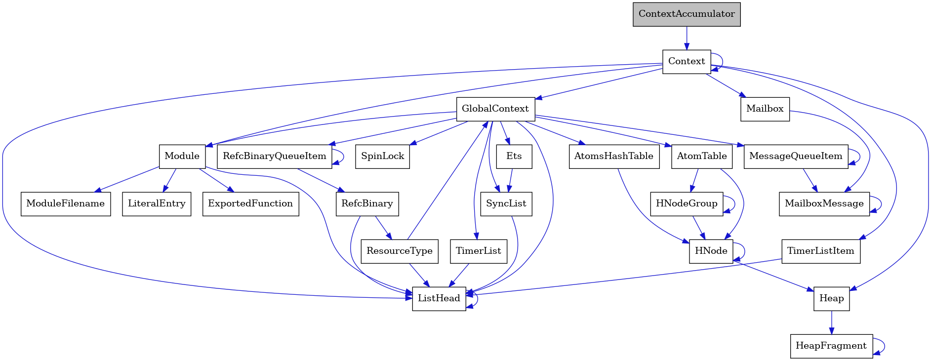 digraph {
    graph [bgcolor="#00000000"]
    node [shape=rectangle style=filled fillcolor="#FFFFFF" font=Helvetica padding=2]
    edge [color="#1414CE"]
    "25" [label="SpinLock" tooltip="SpinLock"]
    "22" [label="ResourceType" tooltip="ResourceType"]
    "7" [label="Module" tooltip="Module"]
    "6" [label="ListHead" tooltip="ListHead"]
    "12" [label="HeapFragment" tooltip="HeapFragment"]
    "20" [label="RefcBinaryQueueItem" tooltip="RefcBinaryQueueItem"]
    "13" [label="GlobalContext" tooltip="GlobalContext"]
    "9" [label="ModuleFilename" tooltip="ModuleFilename"]
    "14" [label="Ets" tooltip="Ets"]
    "19" [label="HNodeGroup" tooltip="HNodeGroup"]
    "24" [label="TimerList" tooltip="TimerList"]
    "10" [label="LiteralEntry" tooltip="LiteralEntry"]
    "4" [label="MailboxMessage" tooltip="MailboxMessage"]
    "11" [label="Heap" tooltip="Heap"]
    "2" [label="Context" tooltip="Context"]
    "16" [label="MessageQueueItem" tooltip="MessageQueueItem"]
    "23" [label="AtomsHashTable" tooltip="AtomsHashTable"]
    "21" [label="RefcBinary" tooltip="RefcBinary"]
    "1" [label="ContextAccumulator" tooltip="ContextAccumulator" fillcolor="#BFBFBF"]
    "3" [label="Mailbox" tooltip="Mailbox"]
    "17" [label="AtomTable" tooltip="AtomTable"]
    "8" [label="ExportedFunction" tooltip="ExportedFunction"]
    "5" [label="TimerListItem" tooltip="TimerListItem"]
    "15" [label="SyncList" tooltip="SyncList"]
    "18" [label="HNode" tooltip="HNode"]
    "22" -> "13" [dir=forward tooltip="usage"]
    "22" -> "6" [dir=forward tooltip="usage"]
    "7" -> "8" [dir=forward tooltip="usage"]
    "7" -> "9" [dir=forward tooltip="usage"]
    "7" -> "10" [dir=forward tooltip="usage"]
    "7" -> "6" [dir=forward tooltip="usage"]
    "6" -> "6" [dir=forward tooltip="usage"]
    "12" -> "12" [dir=forward tooltip="usage"]
    "20" -> "21" [dir=forward tooltip="usage"]
    "20" -> "20" [dir=forward tooltip="usage"]
    "13" -> "14" [dir=forward tooltip="usage"]
    "13" -> "16" [dir=forward tooltip="usage"]
    "13" -> "17" [dir=forward tooltip="usage"]
    "13" -> "20" [dir=forward tooltip="usage"]
    "13" -> "15" [dir=forward tooltip="usage"]
    "13" -> "7" [dir=forward tooltip="usage"]
    "13" -> "23" [dir=forward tooltip="usage"]
    "13" -> "24" [dir=forward tooltip="usage"]
    "13" -> "25" [dir=forward tooltip="usage"]
    "13" -> "6" [dir=forward tooltip="usage"]
    "14" -> "15" [dir=forward tooltip="usage"]
    "19" -> "18" [dir=forward tooltip="usage"]
    "19" -> "19" [dir=forward tooltip="usage"]
    "24" -> "6" [dir=forward tooltip="usage"]
    "4" -> "4" [dir=forward tooltip="usage"]
    "11" -> "12" [dir=forward tooltip="usage"]
    "2" -> "2" [dir=forward tooltip="usage"]
    "2" -> "3" [dir=forward tooltip="usage"]
    "2" -> "5" [dir=forward tooltip="usage"]
    "2" -> "7" [dir=forward tooltip="usage"]
    "2" -> "11" [dir=forward tooltip="usage"]
    "2" -> "13" [dir=forward tooltip="usage"]
    "2" -> "6" [dir=forward tooltip="usage"]
    "16" -> "4" [dir=forward tooltip="usage"]
    "16" -> "16" [dir=forward tooltip="usage"]
    "23" -> "18" [dir=forward tooltip="usage"]
    "21" -> "22" [dir=forward tooltip="usage"]
    "21" -> "6" [dir=forward tooltip="usage"]
    "1" -> "2" [dir=forward tooltip="usage"]
    "3" -> "4" [dir=forward tooltip="usage"]
    "17" -> "18" [dir=forward tooltip="usage"]
    "17" -> "19" [dir=forward tooltip="usage"]
    "5" -> "6" [dir=forward tooltip="usage"]
    "15" -> "6" [dir=forward tooltip="usage"]
    "18" -> "18" [dir=forward tooltip="usage"]
    "18" -> "11" [dir=forward tooltip="usage"]
}