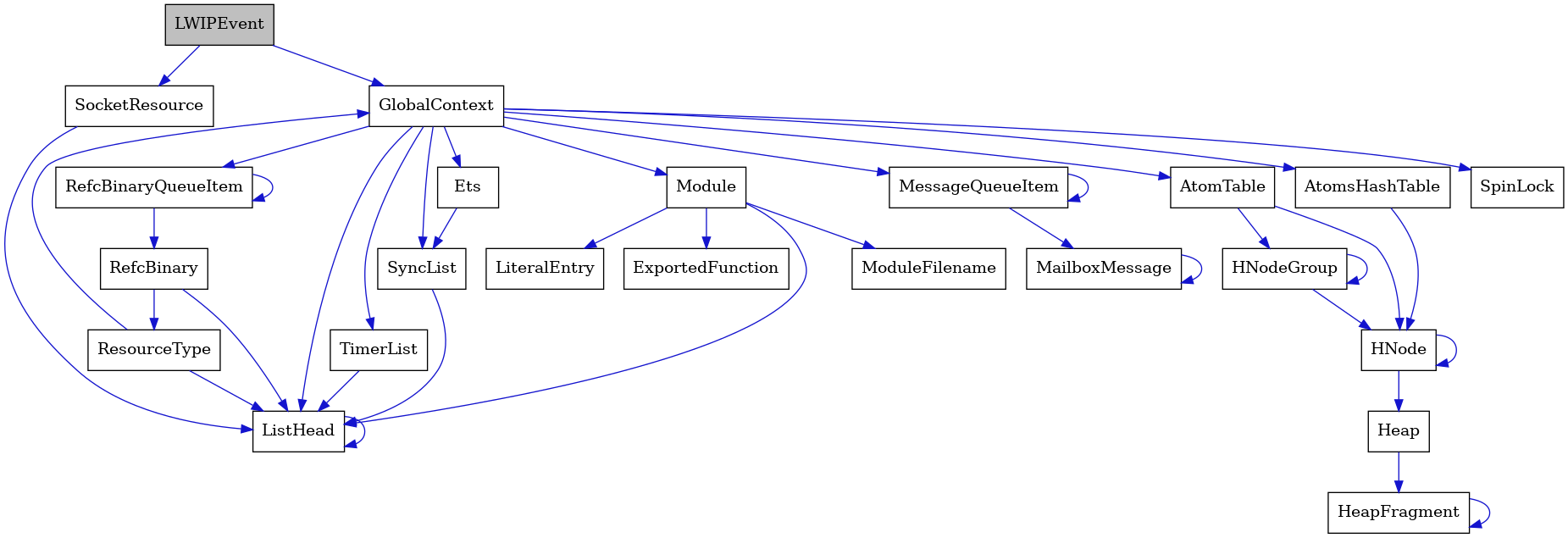 digraph {
    graph [bgcolor="#00000000"]
    node [shape=rectangle style=filled fillcolor="#FFFFFF" font=Helvetica padding=2]
    edge [color="#1414CE"]
    "23" [label="SpinLock" tooltip="SpinLock"]
    "16" [label="ResourceType" tooltip="ResourceType"]
    "17" [label="Module" tooltip="Module"]
    "3" [label="ListHead" tooltip="ListHead"]
    "12" [label="HeapFragment" tooltip="HeapFragment"]
    "14" [label="RefcBinaryQueueItem" tooltip="RefcBinaryQueueItem"]
    "4" [label="GlobalContext" tooltip="GlobalContext"]
    "19" [label="ModuleFilename" tooltip="ModuleFilename"]
    "5" [label="Ets" tooltip="Ets"]
    "13" [label="HNodeGroup" tooltip="HNodeGroup"]
    "22" [label="TimerList" tooltip="TimerList"]
    "20" [label="LiteralEntry" tooltip="LiteralEntry"]
    "8" [label="MailboxMessage" tooltip="MailboxMessage"]
    "11" [label="Heap" tooltip="Heap"]
    "7" [label="MessageQueueItem" tooltip="MessageQueueItem"]
    "21" [label="AtomsHashTable" tooltip="AtomsHashTable"]
    "15" [label="RefcBinary" tooltip="RefcBinary"]
    "1" [label="LWIPEvent" tooltip="LWIPEvent" fillcolor="#BFBFBF"]
    "2" [label="SocketResource" tooltip="SocketResource"]
    "9" [label="AtomTable" tooltip="AtomTable"]
    "18" [label="ExportedFunction" tooltip="ExportedFunction"]
    "6" [label="SyncList" tooltip="SyncList"]
    "10" [label="HNode" tooltip="HNode"]
    "16" -> "4" [dir=forward tooltip="usage"]
    "16" -> "3" [dir=forward tooltip="usage"]
    "17" -> "18" [dir=forward tooltip="usage"]
    "17" -> "19" [dir=forward tooltip="usage"]
    "17" -> "20" [dir=forward tooltip="usage"]
    "17" -> "3" [dir=forward tooltip="usage"]
    "3" -> "3" [dir=forward tooltip="usage"]
    "12" -> "12" [dir=forward tooltip="usage"]
    "14" -> "15" [dir=forward tooltip="usage"]
    "14" -> "14" [dir=forward tooltip="usage"]
    "4" -> "5" [dir=forward tooltip="usage"]
    "4" -> "7" [dir=forward tooltip="usage"]
    "4" -> "9" [dir=forward tooltip="usage"]
    "4" -> "14" [dir=forward tooltip="usage"]
    "4" -> "6" [dir=forward tooltip="usage"]
    "4" -> "17" [dir=forward tooltip="usage"]
    "4" -> "21" [dir=forward tooltip="usage"]
    "4" -> "22" [dir=forward tooltip="usage"]
    "4" -> "23" [dir=forward tooltip="usage"]
    "4" -> "3" [dir=forward tooltip="usage"]
    "5" -> "6" [dir=forward tooltip="usage"]
    "13" -> "10" [dir=forward tooltip="usage"]
    "13" -> "13" [dir=forward tooltip="usage"]
    "22" -> "3" [dir=forward tooltip="usage"]
    "8" -> "8" [dir=forward tooltip="usage"]
    "11" -> "12" [dir=forward tooltip="usage"]
    "7" -> "8" [dir=forward tooltip="usage"]
    "7" -> "7" [dir=forward tooltip="usage"]
    "21" -> "10" [dir=forward tooltip="usage"]
    "15" -> "16" [dir=forward tooltip="usage"]
    "15" -> "3" [dir=forward tooltip="usage"]
    "1" -> "2" [dir=forward tooltip="usage"]
    "1" -> "4" [dir=forward tooltip="usage"]
    "2" -> "3" [dir=forward tooltip="usage"]
    "9" -> "10" [dir=forward tooltip="usage"]
    "9" -> "13" [dir=forward tooltip="usage"]
    "6" -> "3" [dir=forward tooltip="usage"]
    "10" -> "10" [dir=forward tooltip="usage"]
    "10" -> "11" [dir=forward tooltip="usage"]
}