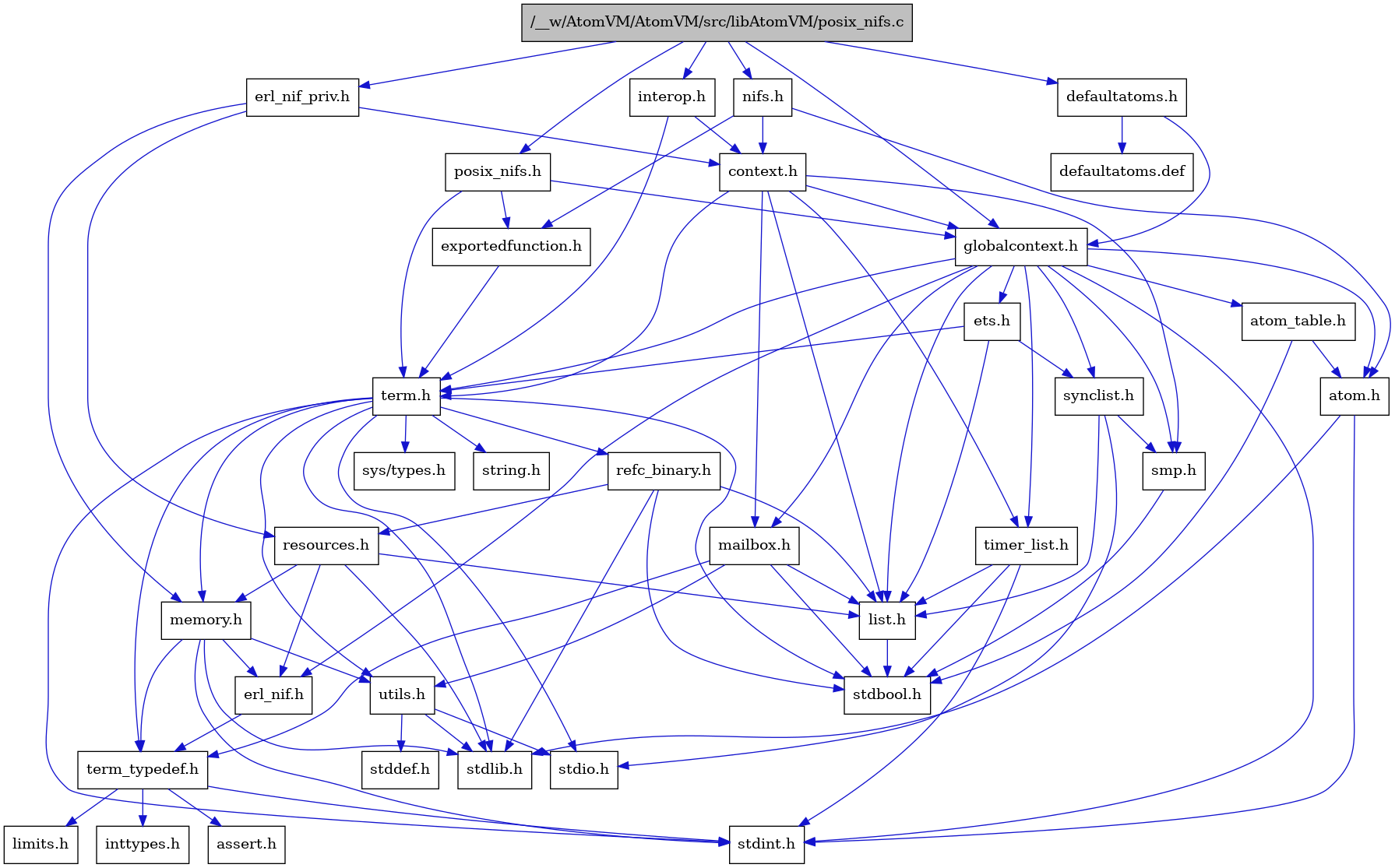 digraph {
    graph [bgcolor="#00000000"]
    node [shape=rectangle style=filled fillcolor="#FFFFFF" font=Helvetica padding=2]
    edge [color="#1414CE"]
    "8" [label="stdbool.h" tooltip="stdbool.h"]
    "32" [label="interop.h" tooltip="interop.h"]
    "30" [label="erl_nif_priv.h" tooltip="erl_nif_priv.h"]
    "25" [label="refc_binary.h" tooltip="refc_binary.h"]
    "33" [label="nifs.h" tooltip="nifs.h"]
    "2" [label="defaultatoms.h" tooltip="defaultatoms.h"]
    "5" [label="atom.h" tooltip="atom.h"]
    "11" [label="assert.h" tooltip="assert.h"]
    "23" [label="utils.h" tooltip="utils.h"]
    "16" [label="synclist.h" tooltip="synclist.h"]
    "15" [label="list.h" tooltip="list.h"]
    "4" [label="stdint.h" tooltip="stdint.h"]
    "6" [label="stdlib.h" tooltip="stdlib.h"]
    "31" [label="context.h" tooltip="context.h"]
    "22" [label="memory.h" tooltip="memory.h"]
    "26" [label="resources.h" tooltip="resources.h"]
    "19" [label="term.h" tooltip="term.h"]
    "24" [label="stddef.h" tooltip="stddef.h"]
    "9" [label="erl_nif.h" tooltip="erl_nif.h"]
    "34" [label="exportedfunction.h" tooltip="exportedfunction.h"]
    "29" [label="defaultatoms.def" tooltip="defaultatoms.def"]
    "12" [label="limits.h" tooltip="limits.h"]
    "7" [label="atom_table.h" tooltip="atom_table.h"]
    "20" [label="sys/types.h" tooltip="sys/types.h"]
    "21" [label="string.h" tooltip="string.h"]
    "10" [label="term_typedef.h" tooltip="term_typedef.h"]
    "3" [label="globalcontext.h" tooltip="globalcontext.h"]
    "18" [label="smp.h" tooltip="smp.h"]
    "28" [label="timer_list.h" tooltip="timer_list.h"]
    "1" [label="/__w/AtomVM/AtomVM/src/libAtomVM/posix_nifs.c" tooltip="/__w/AtomVM/AtomVM/src/libAtomVM/posix_nifs.c" fillcolor="#BFBFBF"]
    "35" [label="posix_nifs.h" tooltip="posix_nifs.h"]
    "27" [label="mailbox.h" tooltip="mailbox.h"]
    "17" [label="stdio.h" tooltip="stdio.h"]
    "14" [label="ets.h" tooltip="ets.h"]
    "13" [label="inttypes.h" tooltip="inttypes.h"]
    "32" -> "31" [dir=forward tooltip="include"]
    "32" -> "19" [dir=forward tooltip="include"]
    "30" -> "31" [dir=forward tooltip="include"]
    "30" -> "22" [dir=forward tooltip="include"]
    "30" -> "26" [dir=forward tooltip="include"]
    "25" -> "8" [dir=forward tooltip="include"]
    "25" -> "6" [dir=forward tooltip="include"]
    "25" -> "15" [dir=forward tooltip="include"]
    "25" -> "26" [dir=forward tooltip="include"]
    "33" -> "5" [dir=forward tooltip="include"]
    "33" -> "31" [dir=forward tooltip="include"]
    "33" -> "34" [dir=forward tooltip="include"]
    "2" -> "3" [dir=forward tooltip="include"]
    "2" -> "29" [dir=forward tooltip="include"]
    "5" -> "4" [dir=forward tooltip="include"]
    "5" -> "6" [dir=forward tooltip="include"]
    "23" -> "24" [dir=forward tooltip="include"]
    "23" -> "17" [dir=forward tooltip="include"]
    "23" -> "6" [dir=forward tooltip="include"]
    "16" -> "17" [dir=forward tooltip="include"]
    "16" -> "15" [dir=forward tooltip="include"]
    "16" -> "18" [dir=forward tooltip="include"]
    "15" -> "8" [dir=forward tooltip="include"]
    "31" -> "3" [dir=forward tooltip="include"]
    "31" -> "15" [dir=forward tooltip="include"]
    "31" -> "27" [dir=forward tooltip="include"]
    "31" -> "18" [dir=forward tooltip="include"]
    "31" -> "19" [dir=forward tooltip="include"]
    "31" -> "28" [dir=forward tooltip="include"]
    "22" -> "4" [dir=forward tooltip="include"]
    "22" -> "6" [dir=forward tooltip="include"]
    "22" -> "9" [dir=forward tooltip="include"]
    "22" -> "10" [dir=forward tooltip="include"]
    "22" -> "23" [dir=forward tooltip="include"]
    "26" -> "6" [dir=forward tooltip="include"]
    "26" -> "9" [dir=forward tooltip="include"]
    "26" -> "15" [dir=forward tooltip="include"]
    "26" -> "22" [dir=forward tooltip="include"]
    "19" -> "20" [dir=forward tooltip="include"]
    "19" -> "8" [dir=forward tooltip="include"]
    "19" -> "4" [dir=forward tooltip="include"]
    "19" -> "17" [dir=forward tooltip="include"]
    "19" -> "6" [dir=forward tooltip="include"]
    "19" -> "21" [dir=forward tooltip="include"]
    "19" -> "22" [dir=forward tooltip="include"]
    "19" -> "25" [dir=forward tooltip="include"]
    "19" -> "23" [dir=forward tooltip="include"]
    "19" -> "10" [dir=forward tooltip="include"]
    "9" -> "10" [dir=forward tooltip="include"]
    "34" -> "19" [dir=forward tooltip="include"]
    "7" -> "8" [dir=forward tooltip="include"]
    "7" -> "5" [dir=forward tooltip="include"]
    "10" -> "11" [dir=forward tooltip="include"]
    "10" -> "12" [dir=forward tooltip="include"]
    "10" -> "13" [dir=forward tooltip="include"]
    "10" -> "4" [dir=forward tooltip="include"]
    "3" -> "4" [dir=forward tooltip="include"]
    "3" -> "5" [dir=forward tooltip="include"]
    "3" -> "7" [dir=forward tooltip="include"]
    "3" -> "9" [dir=forward tooltip="include"]
    "3" -> "14" [dir=forward tooltip="include"]
    "3" -> "15" [dir=forward tooltip="include"]
    "3" -> "27" [dir=forward tooltip="include"]
    "3" -> "18" [dir=forward tooltip="include"]
    "3" -> "16" [dir=forward tooltip="include"]
    "3" -> "19" [dir=forward tooltip="include"]
    "3" -> "28" [dir=forward tooltip="include"]
    "18" -> "8" [dir=forward tooltip="include"]
    "28" -> "8" [dir=forward tooltip="include"]
    "28" -> "4" [dir=forward tooltip="include"]
    "28" -> "15" [dir=forward tooltip="include"]
    "1" -> "2" [dir=forward tooltip="include"]
    "1" -> "30" [dir=forward tooltip="include"]
    "1" -> "3" [dir=forward tooltip="include"]
    "1" -> "32" [dir=forward tooltip="include"]
    "1" -> "33" [dir=forward tooltip="include"]
    "1" -> "35" [dir=forward tooltip="include"]
    "35" -> "34" [dir=forward tooltip="include"]
    "35" -> "3" [dir=forward tooltip="include"]
    "35" -> "19" [dir=forward tooltip="include"]
    "27" -> "8" [dir=forward tooltip="include"]
    "27" -> "15" [dir=forward tooltip="include"]
    "27" -> "10" [dir=forward tooltip="include"]
    "27" -> "23" [dir=forward tooltip="include"]
    "14" -> "15" [dir=forward tooltip="include"]
    "14" -> "16" [dir=forward tooltip="include"]
    "14" -> "19" [dir=forward tooltip="include"]
}