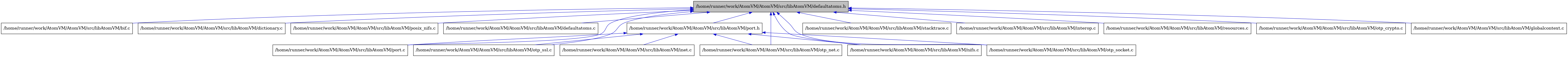 digraph {
    graph [bgcolor="#00000000"]
    node [shape=rectangle style=filled fillcolor="#FFFFFF" font=Helvetica padding=2]
    edge [color="#1414CE"]
    "2" [label="/home/runner/work/AtomVM/AtomVM/src/libAtomVM/bif.c" tooltip="/home/runner/work/AtomVM/AtomVM/src/libAtomVM/bif.c"]
    "4" [label="/home/runner/work/AtomVM/AtomVM/src/libAtomVM/dictionary.c" tooltip="/home/runner/work/AtomVM/AtomVM/src/libAtomVM/dictionary.c"]
    "15" [label="/home/runner/work/AtomVM/AtomVM/src/libAtomVM/posix_nifs.c" tooltip="/home/runner/work/AtomVM/AtomVM/src/libAtomVM/posix_nifs.c"]
    "3" [label="/home/runner/work/AtomVM/AtomVM/src/libAtomVM/defaultatoms.c" tooltip="/home/runner/work/AtomVM/AtomVM/src/libAtomVM/defaultatoms.c"]
    "1" [label="/home/runner/work/AtomVM/AtomVM/src/libAtomVM/defaultatoms.h" tooltip="/home/runner/work/AtomVM/AtomVM/src/libAtomVM/defaultatoms.h" fillcolor="#BFBFBF"]
    "14" [label="/home/runner/work/AtomVM/AtomVM/src/libAtomVM/inet.c" tooltip="/home/runner/work/AtomVM/AtomVM/src/libAtomVM/inet.c"]
    "12" [label="/home/runner/work/AtomVM/AtomVM/src/libAtomVM/port.c" tooltip="/home/runner/work/AtomVM/AtomVM/src/libAtomVM/port.c"]
    "13" [label="/home/runner/work/AtomVM/AtomVM/src/libAtomVM/port.h" tooltip="/home/runner/work/AtomVM/AtomVM/src/libAtomVM/port.h"]
    "17" [label="/home/runner/work/AtomVM/AtomVM/src/libAtomVM/stacktrace.c" tooltip="/home/runner/work/AtomVM/AtomVM/src/libAtomVM/stacktrace.c"]
    "6" [label="/home/runner/work/AtomVM/AtomVM/src/libAtomVM/interop.c" tooltip="/home/runner/work/AtomVM/AtomVM/src/libAtomVM/interop.c"]
    "11" [label="/home/runner/work/AtomVM/AtomVM/src/libAtomVM/otp_ssl.c" tooltip="/home/runner/work/AtomVM/AtomVM/src/libAtomVM/otp_ssl.c"]
    "16" [label="/home/runner/work/AtomVM/AtomVM/src/libAtomVM/resources.c" tooltip="/home/runner/work/AtomVM/AtomVM/src/libAtomVM/resources.c"]
    "8" [label="/home/runner/work/AtomVM/AtomVM/src/libAtomVM/otp_crypto.c" tooltip="/home/runner/work/AtomVM/AtomVM/src/libAtomVM/otp_crypto.c"]
    "9" [label="/home/runner/work/AtomVM/AtomVM/src/libAtomVM/otp_net.c" tooltip="/home/runner/work/AtomVM/AtomVM/src/libAtomVM/otp_net.c"]
    "7" [label="/home/runner/work/AtomVM/AtomVM/src/libAtomVM/nifs.c" tooltip="/home/runner/work/AtomVM/AtomVM/src/libAtomVM/nifs.c"]
    "5" [label="/home/runner/work/AtomVM/AtomVM/src/libAtomVM/globalcontext.c" tooltip="/home/runner/work/AtomVM/AtomVM/src/libAtomVM/globalcontext.c"]
    "10" [label="/home/runner/work/AtomVM/AtomVM/src/libAtomVM/otp_socket.c" tooltip="/home/runner/work/AtomVM/AtomVM/src/libAtomVM/otp_socket.c"]
    "1" -> "2" [dir=back tooltip="include"]
    "1" -> "3" [dir=back tooltip="include"]
    "1" -> "4" [dir=back tooltip="include"]
    "1" -> "5" [dir=back tooltip="include"]
    "1" -> "6" [dir=back tooltip="include"]
    "1" -> "7" [dir=back tooltip="include"]
    "1" -> "8" [dir=back tooltip="include"]
    "1" -> "9" [dir=back tooltip="include"]
    "1" -> "10" [dir=back tooltip="include"]
    "1" -> "11" [dir=back tooltip="include"]
    "1" -> "12" [dir=back tooltip="include"]
    "1" -> "13" [dir=back tooltip="include"]
    "1" -> "15" [dir=back tooltip="include"]
    "1" -> "16" [dir=back tooltip="include"]
    "1" -> "17" [dir=back tooltip="include"]
    "13" -> "14" [dir=back tooltip="include"]
    "13" -> "7" [dir=back tooltip="include"]
    "13" -> "9" [dir=back tooltip="include"]
    "13" -> "10" [dir=back tooltip="include"]
    "13" -> "11" [dir=back tooltip="include"]
    "13" -> "12" [dir=back tooltip="include"]
}