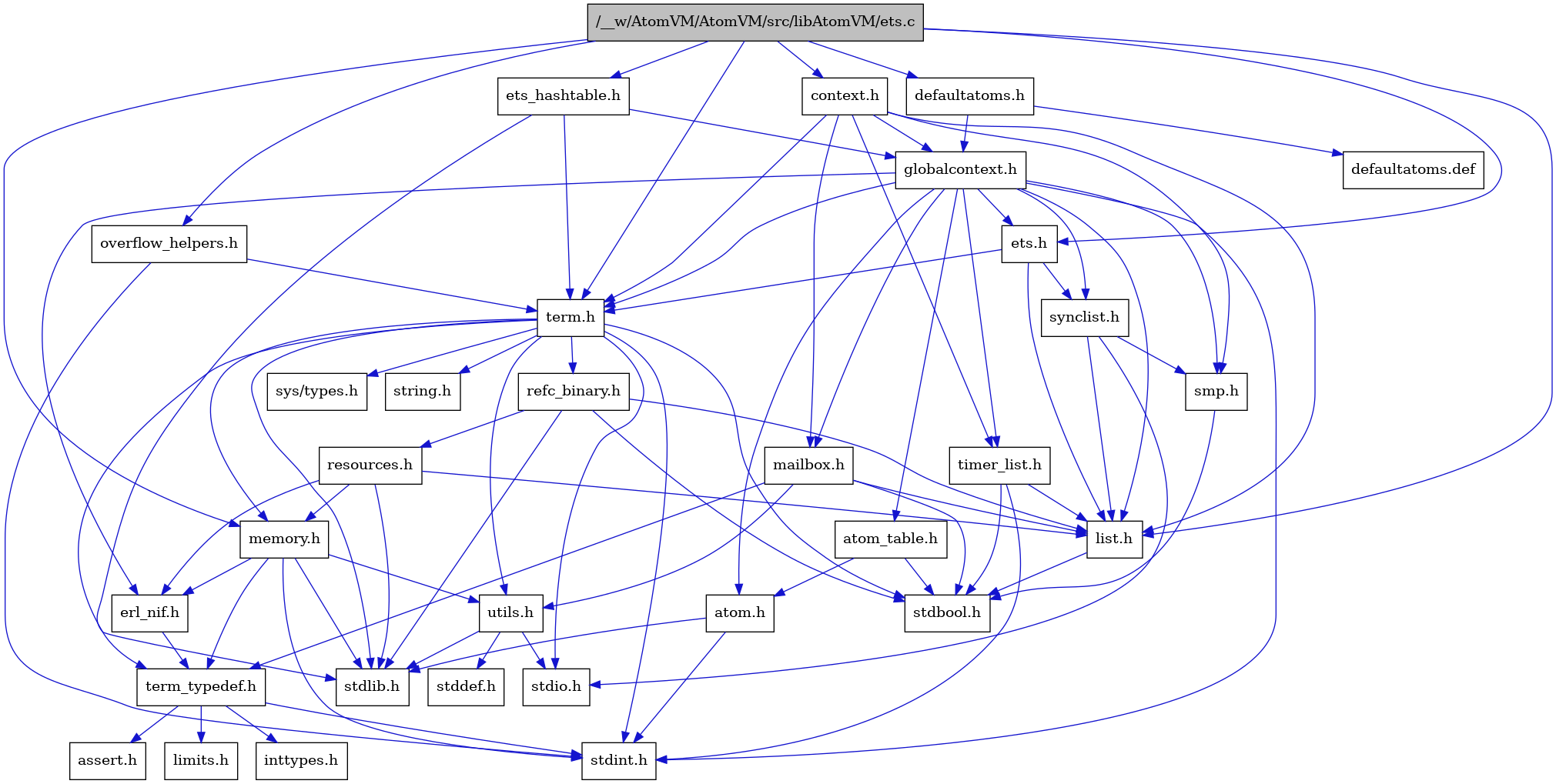 digraph {
    graph [bgcolor="#00000000"]
    node [shape=rectangle style=filled fillcolor="#FFFFFF" font=Helvetica padding=2]
    edge [color="#1414CE"]
    "4" [label="stdbool.h" tooltip="stdbool.h"]
    "21" [label="refc_binary.h" tooltip="refc_binary.h"]
    "29" [label="defaultatoms.h" tooltip="defaultatoms.h"]
    "25" [label="atom.h" tooltip="atom.h"]
    "16" [label="assert.h" tooltip="assert.h"]
    "19" [label="utils.h" tooltip="utils.h"]
    "5" [label="synclist.h" tooltip="synclist.h"]
    "3" [label="list.h" tooltip="list.h"]
    "10" [label="stdint.h" tooltip="stdint.h"]
    "11" [label="stdlib.h" tooltip="stdlib.h"]
    "23" [label="context.h" tooltip="context.h"]
    "31" [label="ets_hashtable.h" tooltip="ets_hashtable.h"]
    "13" [label="memory.h" tooltip="memory.h"]
    "22" [label="resources.h" tooltip="resources.h"]
    "8" [label="term.h" tooltip="term.h"]
    "20" [label="stddef.h" tooltip="stddef.h"]
    "14" [label="erl_nif.h" tooltip="erl_nif.h"]
    "30" [label="defaultatoms.def" tooltip="defaultatoms.def"]
    "17" [label="limits.h" tooltip="limits.h"]
    "26" [label="atom_table.h" tooltip="atom_table.h"]
    "9" [label="sys/types.h" tooltip="sys/types.h"]
    "12" [label="string.h" tooltip="string.h"]
    "15" [label="term_typedef.h" tooltip="term_typedef.h"]
    "24" [label="globalcontext.h" tooltip="globalcontext.h"]
    "32" [label="overflow_helpers.h" tooltip="overflow_helpers.h"]
    "7" [label="smp.h" tooltip="smp.h"]
    "28" [label="timer_list.h" tooltip="timer_list.h"]
    "27" [label="mailbox.h" tooltip="mailbox.h"]
    "6" [label="stdio.h" tooltip="stdio.h"]
    "1" [label="/__w/AtomVM/AtomVM/src/libAtomVM/ets.c" tooltip="/__w/AtomVM/AtomVM/src/libAtomVM/ets.c" fillcolor="#BFBFBF"]
    "2" [label="ets.h" tooltip="ets.h"]
    "18" [label="inttypes.h" tooltip="inttypes.h"]
    "21" -> "4" [dir=forward tooltip="include"]
    "21" -> "11" [dir=forward tooltip="include"]
    "21" -> "3" [dir=forward tooltip="include"]
    "21" -> "22" [dir=forward tooltip="include"]
    "29" -> "24" [dir=forward tooltip="include"]
    "29" -> "30" [dir=forward tooltip="include"]
    "25" -> "10" [dir=forward tooltip="include"]
    "25" -> "11" [dir=forward tooltip="include"]
    "19" -> "20" [dir=forward tooltip="include"]
    "19" -> "6" [dir=forward tooltip="include"]
    "19" -> "11" [dir=forward tooltip="include"]
    "5" -> "6" [dir=forward tooltip="include"]
    "5" -> "3" [dir=forward tooltip="include"]
    "5" -> "7" [dir=forward tooltip="include"]
    "3" -> "4" [dir=forward tooltip="include"]
    "23" -> "24" [dir=forward tooltip="include"]
    "23" -> "3" [dir=forward tooltip="include"]
    "23" -> "27" [dir=forward tooltip="include"]
    "23" -> "7" [dir=forward tooltip="include"]
    "23" -> "8" [dir=forward tooltip="include"]
    "23" -> "28" [dir=forward tooltip="include"]
    "31" -> "24" [dir=forward tooltip="include"]
    "31" -> "8" [dir=forward tooltip="include"]
    "31" -> "11" [dir=forward tooltip="include"]
    "13" -> "10" [dir=forward tooltip="include"]
    "13" -> "11" [dir=forward tooltip="include"]
    "13" -> "14" [dir=forward tooltip="include"]
    "13" -> "15" [dir=forward tooltip="include"]
    "13" -> "19" [dir=forward tooltip="include"]
    "22" -> "11" [dir=forward tooltip="include"]
    "22" -> "14" [dir=forward tooltip="include"]
    "22" -> "3" [dir=forward tooltip="include"]
    "22" -> "13" [dir=forward tooltip="include"]
    "8" -> "9" [dir=forward tooltip="include"]
    "8" -> "4" [dir=forward tooltip="include"]
    "8" -> "10" [dir=forward tooltip="include"]
    "8" -> "6" [dir=forward tooltip="include"]
    "8" -> "11" [dir=forward tooltip="include"]
    "8" -> "12" [dir=forward tooltip="include"]
    "8" -> "13" [dir=forward tooltip="include"]
    "8" -> "21" [dir=forward tooltip="include"]
    "8" -> "19" [dir=forward tooltip="include"]
    "8" -> "15" [dir=forward tooltip="include"]
    "14" -> "15" [dir=forward tooltip="include"]
    "26" -> "4" [dir=forward tooltip="include"]
    "26" -> "25" [dir=forward tooltip="include"]
    "15" -> "16" [dir=forward tooltip="include"]
    "15" -> "17" [dir=forward tooltip="include"]
    "15" -> "18" [dir=forward tooltip="include"]
    "15" -> "10" [dir=forward tooltip="include"]
    "24" -> "10" [dir=forward tooltip="include"]
    "24" -> "25" [dir=forward tooltip="include"]
    "24" -> "26" [dir=forward tooltip="include"]
    "24" -> "14" [dir=forward tooltip="include"]
    "24" -> "2" [dir=forward tooltip="include"]
    "24" -> "3" [dir=forward tooltip="include"]
    "24" -> "27" [dir=forward tooltip="include"]
    "24" -> "7" [dir=forward tooltip="include"]
    "24" -> "5" [dir=forward tooltip="include"]
    "24" -> "8" [dir=forward tooltip="include"]
    "24" -> "28" [dir=forward tooltip="include"]
    "32" -> "8" [dir=forward tooltip="include"]
    "32" -> "10" [dir=forward tooltip="include"]
    "7" -> "4" [dir=forward tooltip="include"]
    "28" -> "4" [dir=forward tooltip="include"]
    "28" -> "10" [dir=forward tooltip="include"]
    "28" -> "3" [dir=forward tooltip="include"]
    "27" -> "4" [dir=forward tooltip="include"]
    "27" -> "3" [dir=forward tooltip="include"]
    "27" -> "15" [dir=forward tooltip="include"]
    "27" -> "19" [dir=forward tooltip="include"]
    "1" -> "2" [dir=forward tooltip="include"]
    "1" -> "23" [dir=forward tooltip="include"]
    "1" -> "29" [dir=forward tooltip="include"]
    "1" -> "31" [dir=forward tooltip="include"]
    "1" -> "3" [dir=forward tooltip="include"]
    "1" -> "13" [dir=forward tooltip="include"]
    "1" -> "32" [dir=forward tooltip="include"]
    "1" -> "8" [dir=forward tooltip="include"]
    "2" -> "3" [dir=forward tooltip="include"]
    "2" -> "5" [dir=forward tooltip="include"]
    "2" -> "8" [dir=forward tooltip="include"]
}