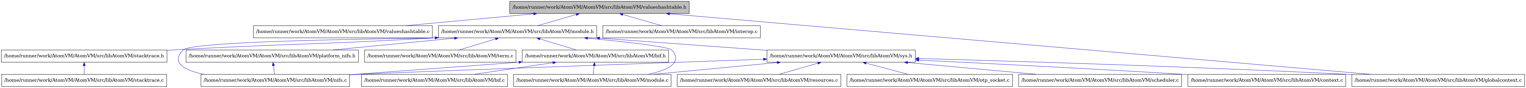 digraph {
    graph [bgcolor="#00000000"]
    node [shape=rectangle style=filled fillcolor="#FFFFFF" font=Helvetica padding=2]
    edge [color="#1414CE"]
    "6" [label="/home/runner/work/AtomVM/AtomVM/src/libAtomVM/bif.c" tooltip="/home/runner/work/AtomVM/AtomVM/src/libAtomVM/bif.c"]
    "5" [label="/home/runner/work/AtomVM/AtomVM/src/libAtomVM/bif.h" tooltip="/home/runner/work/AtomVM/AtomVM/src/libAtomVM/bif.h"]
    "9" [label="/home/runner/work/AtomVM/AtomVM/src/libAtomVM/platform_nifs.h" tooltip="/home/runner/work/AtomVM/AtomVM/src/libAtomVM/platform_nifs.h"]
    "18" [label="/home/runner/work/AtomVM/AtomVM/src/libAtomVM/valueshashtable.c" tooltip="/home/runner/work/AtomVM/AtomVM/src/libAtomVM/valueshashtable.c"]
    "1" [label="/home/runner/work/AtomVM/AtomVM/src/libAtomVM/valueshashtable.h" tooltip="/home/runner/work/AtomVM/AtomVM/src/libAtomVM/valueshashtable.h" fillcolor="#BFBFBF"]
    "16" [label="/home/runner/work/AtomVM/AtomVM/src/libAtomVM/scheduler.c" tooltip="/home/runner/work/AtomVM/AtomVM/src/libAtomVM/scheduler.c"]
    "13" [label="/home/runner/work/AtomVM/AtomVM/src/libAtomVM/context.c" tooltip="/home/runner/work/AtomVM/AtomVM/src/libAtomVM/context.c"]
    "11" [label="/home/runner/work/AtomVM/AtomVM/src/libAtomVM/stacktrace.c" tooltip="/home/runner/work/AtomVM/AtomVM/src/libAtomVM/stacktrace.c"]
    "10" [label="/home/runner/work/AtomVM/AtomVM/src/libAtomVM/stacktrace.h" tooltip="/home/runner/work/AtomVM/AtomVM/src/libAtomVM/stacktrace.h"]
    "7" [label="/home/runner/work/AtomVM/AtomVM/src/libAtomVM/module.c" tooltip="/home/runner/work/AtomVM/AtomVM/src/libAtomVM/module.c"]
    "4" [label="/home/runner/work/AtomVM/AtomVM/src/libAtomVM/module.h" tooltip="/home/runner/work/AtomVM/AtomVM/src/libAtomVM/module.h"]
    "17" [label="/home/runner/work/AtomVM/AtomVM/src/libAtomVM/term.c" tooltip="/home/runner/work/AtomVM/AtomVM/src/libAtomVM/term.c"]
    "3" [label="/home/runner/work/AtomVM/AtomVM/src/libAtomVM/interop.c" tooltip="/home/runner/work/AtomVM/AtomVM/src/libAtomVM/interop.c"]
    "15" [label="/home/runner/work/AtomVM/AtomVM/src/libAtomVM/resources.c" tooltip="/home/runner/work/AtomVM/AtomVM/src/libAtomVM/resources.c"]
    "12" [label="/home/runner/work/AtomVM/AtomVM/src/libAtomVM/sys.h" tooltip="/home/runner/work/AtomVM/AtomVM/src/libAtomVM/sys.h"]
    "8" [label="/home/runner/work/AtomVM/AtomVM/src/libAtomVM/nifs.c" tooltip="/home/runner/work/AtomVM/AtomVM/src/libAtomVM/nifs.c"]
    "2" [label="/home/runner/work/AtomVM/AtomVM/src/libAtomVM/globalcontext.c" tooltip="/home/runner/work/AtomVM/AtomVM/src/libAtomVM/globalcontext.c"]
    "14" [label="/home/runner/work/AtomVM/AtomVM/src/libAtomVM/otp_socket.c" tooltip="/home/runner/work/AtomVM/AtomVM/src/libAtomVM/otp_socket.c"]
    "5" -> "6" [dir=back tooltip="include"]
    "5" -> "7" [dir=back tooltip="include"]
    "5" -> "8" [dir=back tooltip="include"]
    "9" -> "8" [dir=back tooltip="include"]
    "1" -> "2" [dir=back tooltip="include"]
    "1" -> "3" [dir=back tooltip="include"]
    "1" -> "4" [dir=back tooltip="include"]
    "1" -> "18" [dir=back tooltip="include"]
    "10" -> "11" [dir=back tooltip="include"]
    "4" -> "5" [dir=back tooltip="include"]
    "4" -> "7" [dir=back tooltip="include"]
    "4" -> "8" [dir=back tooltip="include"]
    "4" -> "9" [dir=back tooltip="include"]
    "4" -> "10" [dir=back tooltip="include"]
    "4" -> "12" [dir=back tooltip="include"]
    "4" -> "17" [dir=back tooltip="include"]
    "12" -> "13" [dir=back tooltip="include"]
    "12" -> "2" [dir=back tooltip="include"]
    "12" -> "7" [dir=back tooltip="include"]
    "12" -> "8" [dir=back tooltip="include"]
    "12" -> "14" [dir=back tooltip="include"]
    "12" -> "15" [dir=back tooltip="include"]
    "12" -> "16" [dir=back tooltip="include"]
}