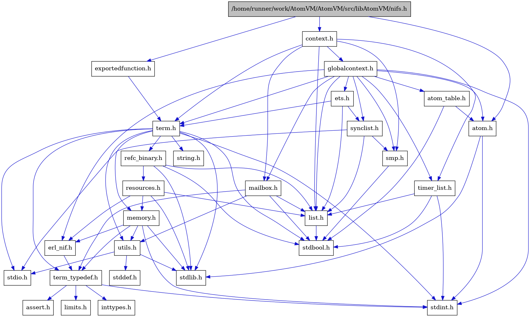 digraph {
    graph [bgcolor="#00000000"]
    node [shape=rectangle style=filled fillcolor="#FFFFFF" font=Helvetica padding=2]
    edge [color="#1414CE"]
    "8" [label="stdbool.h" tooltip="stdbool.h"]
    "2" [label="atom.h" tooltip="atom.h"]
    "11" [label="assert.h" tooltip="assert.h"]
    "16" [label="synclist.h" tooltip="synclist.h"]
    "3" [label="stdint.h" tooltip="stdint.h"]
    "4" [label="stdlib.h" tooltip="stdlib.h"]
    "28" [label="exportedfunction.h" tooltip="exportedfunction.h"]
    "5" [label="context.h" tooltip="context.h"]
    "22" [label="utils.h" tooltip="utils.h"]
    "14" [label="ets.h" tooltip="ets.h"]
    "7" [label="atom_table.h" tooltip="atom_table.h"]
    "10" [label="term_typedef.h" tooltip="term_typedef.h"]
    "23" [label="stddef.h" tooltip="stddef.h"]
    "12" [label="limits.h" tooltip="limits.h"]
    "24" [label="refc_binary.h" tooltip="refc_binary.h"]
    "20" [label="string.h" tooltip="string.h"]
    "26" [label="mailbox.h" tooltip="mailbox.h"]
    "19" [label="term.h" tooltip="term.h"]
    "9" [label="erl_nif.h" tooltip="erl_nif.h"]
    "25" [label="resources.h" tooltip="resources.h"]
    "18" [label="smp.h" tooltip="smp.h"]
    "1" [label="/home/runner/work/AtomVM/AtomVM/src/libAtomVM/nifs.h" tooltip="/home/runner/work/AtomVM/AtomVM/src/libAtomVM/nifs.h" fillcolor="#BFBFBF"]
    "6" [label="globalcontext.h" tooltip="globalcontext.h"]
    "21" [label="memory.h" tooltip="memory.h"]
    "17" [label="stdio.h" tooltip="stdio.h"]
    "27" [label="timer_list.h" tooltip="timer_list.h"]
    "15" [label="list.h" tooltip="list.h"]
    "13" [label="inttypes.h" tooltip="inttypes.h"]
    "2" -> "3" [dir=forward tooltip="include"]
    "2" -> "4" [dir=forward tooltip="include"]
    "16" -> "17" [dir=forward tooltip="include"]
    "16" -> "15" [dir=forward tooltip="include"]
    "16" -> "18" [dir=forward tooltip="include"]
    "28" -> "19" [dir=forward tooltip="include"]
    "5" -> "6" [dir=forward tooltip="include"]
    "5" -> "15" [dir=forward tooltip="include"]
    "5" -> "26" [dir=forward tooltip="include"]
    "5" -> "18" [dir=forward tooltip="include"]
    "5" -> "19" [dir=forward tooltip="include"]
    "5" -> "27" [dir=forward tooltip="include"]
    "22" -> "23" [dir=forward tooltip="include"]
    "22" -> "17" [dir=forward tooltip="include"]
    "22" -> "4" [dir=forward tooltip="include"]
    "14" -> "15" [dir=forward tooltip="include"]
    "14" -> "16" [dir=forward tooltip="include"]
    "14" -> "19" [dir=forward tooltip="include"]
    "7" -> "8" [dir=forward tooltip="include"]
    "7" -> "2" [dir=forward tooltip="include"]
    "10" -> "11" [dir=forward tooltip="include"]
    "10" -> "12" [dir=forward tooltip="include"]
    "10" -> "13" [dir=forward tooltip="include"]
    "10" -> "3" [dir=forward tooltip="include"]
    "24" -> "8" [dir=forward tooltip="include"]
    "24" -> "4" [dir=forward tooltip="include"]
    "24" -> "15" [dir=forward tooltip="include"]
    "24" -> "25" [dir=forward tooltip="include"]
    "26" -> "8" [dir=forward tooltip="include"]
    "26" -> "15" [dir=forward tooltip="include"]
    "26" -> "10" [dir=forward tooltip="include"]
    "26" -> "22" [dir=forward tooltip="include"]
    "19" -> "8" [dir=forward tooltip="include"]
    "19" -> "3" [dir=forward tooltip="include"]
    "19" -> "17" [dir=forward tooltip="include"]
    "19" -> "4" [dir=forward tooltip="include"]
    "19" -> "20" [dir=forward tooltip="include"]
    "19" -> "21" [dir=forward tooltip="include"]
    "19" -> "24" [dir=forward tooltip="include"]
    "19" -> "22" [dir=forward tooltip="include"]
    "19" -> "10" [dir=forward tooltip="include"]
    "9" -> "10" [dir=forward tooltip="include"]
    "25" -> "4" [dir=forward tooltip="include"]
    "25" -> "9" [dir=forward tooltip="include"]
    "25" -> "15" [dir=forward tooltip="include"]
    "25" -> "21" [dir=forward tooltip="include"]
    "18" -> "8" [dir=forward tooltip="include"]
    "1" -> "2" [dir=forward tooltip="include"]
    "1" -> "5" [dir=forward tooltip="include"]
    "1" -> "28" [dir=forward tooltip="include"]
    "6" -> "3" [dir=forward tooltip="include"]
    "6" -> "2" [dir=forward tooltip="include"]
    "6" -> "7" [dir=forward tooltip="include"]
    "6" -> "9" [dir=forward tooltip="include"]
    "6" -> "14" [dir=forward tooltip="include"]
    "6" -> "15" [dir=forward tooltip="include"]
    "6" -> "26" [dir=forward tooltip="include"]
    "6" -> "18" [dir=forward tooltip="include"]
    "6" -> "16" [dir=forward tooltip="include"]
    "6" -> "19" [dir=forward tooltip="include"]
    "6" -> "27" [dir=forward tooltip="include"]
    "21" -> "3" [dir=forward tooltip="include"]
    "21" -> "4" [dir=forward tooltip="include"]
    "21" -> "9" [dir=forward tooltip="include"]
    "21" -> "10" [dir=forward tooltip="include"]
    "21" -> "22" [dir=forward tooltip="include"]
    "27" -> "8" [dir=forward tooltip="include"]
    "27" -> "3" [dir=forward tooltip="include"]
    "27" -> "15" [dir=forward tooltip="include"]
    "15" -> "8" [dir=forward tooltip="include"]
}