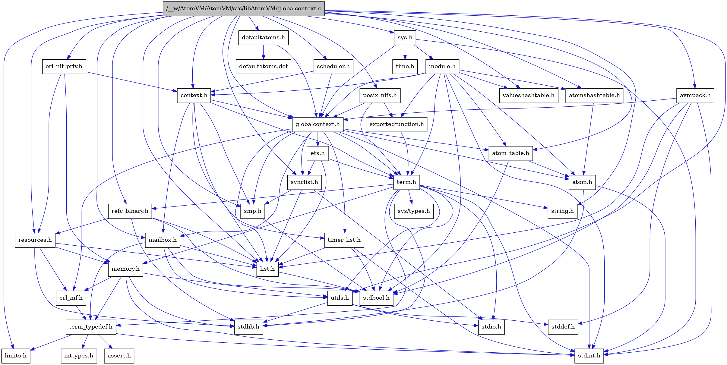 digraph {
    graph [bgcolor="#00000000"]
    node [shape=rectangle style=filled fillcolor="#FFFFFF" font=Helvetica padding=2]
    edge [color="#1414CE"]
    "9" [label="stdbool.h" tooltip="stdbool.h"]
    "33" [label="erl_nif_priv.h" tooltip="erl_nif_priv.h"]
    "24" [label="refc_binary.h" tooltip="refc_binary.h"]
    "31" [label="defaultatoms.h" tooltip="defaultatoms.h"]
    "6" [label="atom.h" tooltip="atom.h"]
    "12" [label="assert.h" tooltip="assert.h"]
    "22" [label="utils.h" tooltip="utils.h"]
    "16" [label="synclist.h" tooltip="synclist.h"]
    "15" [label="list.h" tooltip="list.h"]
    "5" [label="stdint.h" tooltip="stdint.h"]
    "7" [label="stdlib.h" tooltip="stdlib.h"]
    "30" [label="context.h" tooltip="context.h"]
    "21" [label="memory.h" tooltip="memory.h"]
    "37" [label="sys.h" tooltip="sys.h"]
    "38" [label="module.h" tooltip="module.h"]
    "39" [label="valueshashtable.h" tooltip="valueshashtable.h"]
    "25" [label="resources.h" tooltip="resources.h"]
    "19" [label="term.h" tooltip="term.h"]
    "23" [label="stddef.h" tooltip="stddef.h"]
    "10" [label="erl_nif.h" tooltip="erl_nif.h"]
    "35" [label="exportedfunction.h" tooltip="exportedfunction.h"]
    "32" [label="defaultatoms.def" tooltip="defaultatoms.def"]
    "2" [label="limits.h" tooltip="limits.h"]
    "8" [label="atom_table.h" tooltip="atom_table.h"]
    "29" [label="avmpack.h" tooltip="avmpack.h"]
    "20" [label="sys/types.h" tooltip="sys/types.h"]
    "3" [label="string.h" tooltip="string.h"]
    "11" [label="term_typedef.h" tooltip="term_typedef.h"]
    "1" [label="/__w/AtomVM/AtomVM/src/libAtomVM/globalcontext.c" tooltip="/__w/AtomVM/AtomVM/src/libAtomVM/globalcontext.c" fillcolor="#BFBFBF"]
    "4" [label="globalcontext.h" tooltip="globalcontext.h"]
    "36" [label="scheduler.h" tooltip="scheduler.h"]
    "18" [label="smp.h" tooltip="smp.h"]
    "28" [label="atomshashtable.h" tooltip="atomshashtable.h"]
    "40" [label="time.h" tooltip="time.h"]
    "27" [label="timer_list.h" tooltip="timer_list.h"]
    "34" [label="posix_nifs.h" tooltip="posix_nifs.h"]
    "26" [label="mailbox.h" tooltip="mailbox.h"]
    "17" [label="stdio.h" tooltip="stdio.h"]
    "14" [label="ets.h" tooltip="ets.h"]
    "13" [label="inttypes.h" tooltip="inttypes.h"]
    "33" -> "30" [dir=forward tooltip="include"]
    "33" -> "21" [dir=forward tooltip="include"]
    "33" -> "25" [dir=forward tooltip="include"]
    "24" -> "9" [dir=forward tooltip="include"]
    "24" -> "7" [dir=forward tooltip="include"]
    "24" -> "15" [dir=forward tooltip="include"]
    "24" -> "25" [dir=forward tooltip="include"]
    "31" -> "4" [dir=forward tooltip="include"]
    "31" -> "32" [dir=forward tooltip="include"]
    "6" -> "5" [dir=forward tooltip="include"]
    "6" -> "7" [dir=forward tooltip="include"]
    "22" -> "23" [dir=forward tooltip="include"]
    "22" -> "17" [dir=forward tooltip="include"]
    "22" -> "7" [dir=forward tooltip="include"]
    "16" -> "17" [dir=forward tooltip="include"]
    "16" -> "15" [dir=forward tooltip="include"]
    "16" -> "18" [dir=forward tooltip="include"]
    "15" -> "9" [dir=forward tooltip="include"]
    "30" -> "4" [dir=forward tooltip="include"]
    "30" -> "15" [dir=forward tooltip="include"]
    "30" -> "26" [dir=forward tooltip="include"]
    "30" -> "18" [dir=forward tooltip="include"]
    "30" -> "19" [dir=forward tooltip="include"]
    "30" -> "27" [dir=forward tooltip="include"]
    "21" -> "5" [dir=forward tooltip="include"]
    "21" -> "7" [dir=forward tooltip="include"]
    "21" -> "10" [dir=forward tooltip="include"]
    "21" -> "11" [dir=forward tooltip="include"]
    "21" -> "22" [dir=forward tooltip="include"]
    "37" -> "4" [dir=forward tooltip="include"]
    "37" -> "38" [dir=forward tooltip="include"]
    "37" -> "5" [dir=forward tooltip="include"]
    "37" -> "40" [dir=forward tooltip="include"]
    "38" -> "9" [dir=forward tooltip="include"]
    "38" -> "5" [dir=forward tooltip="include"]
    "38" -> "6" [dir=forward tooltip="include"]
    "38" -> "8" [dir=forward tooltip="include"]
    "38" -> "28" [dir=forward tooltip="include"]
    "38" -> "30" [dir=forward tooltip="include"]
    "38" -> "35" [dir=forward tooltip="include"]
    "38" -> "4" [dir=forward tooltip="include"]
    "38" -> "19" [dir=forward tooltip="include"]
    "38" -> "39" [dir=forward tooltip="include"]
    "25" -> "7" [dir=forward tooltip="include"]
    "25" -> "10" [dir=forward tooltip="include"]
    "25" -> "15" [dir=forward tooltip="include"]
    "25" -> "21" [dir=forward tooltip="include"]
    "19" -> "20" [dir=forward tooltip="include"]
    "19" -> "9" [dir=forward tooltip="include"]
    "19" -> "5" [dir=forward tooltip="include"]
    "19" -> "17" [dir=forward tooltip="include"]
    "19" -> "7" [dir=forward tooltip="include"]
    "19" -> "3" [dir=forward tooltip="include"]
    "19" -> "21" [dir=forward tooltip="include"]
    "19" -> "24" [dir=forward tooltip="include"]
    "19" -> "22" [dir=forward tooltip="include"]
    "19" -> "11" [dir=forward tooltip="include"]
    "10" -> "11" [dir=forward tooltip="include"]
    "35" -> "19" [dir=forward tooltip="include"]
    "8" -> "9" [dir=forward tooltip="include"]
    "8" -> "6" [dir=forward tooltip="include"]
    "29" -> "4" [dir=forward tooltip="include"]
    "29" -> "15" [dir=forward tooltip="include"]
    "29" -> "9" [dir=forward tooltip="include"]
    "29" -> "23" [dir=forward tooltip="include"]
    "29" -> "5" [dir=forward tooltip="include"]
    "11" -> "12" [dir=forward tooltip="include"]
    "11" -> "2" [dir=forward tooltip="include"]
    "11" -> "13" [dir=forward tooltip="include"]
    "11" -> "5" [dir=forward tooltip="include"]
    "1" -> "2" [dir=forward tooltip="include"]
    "1" -> "3" [dir=forward tooltip="include"]
    "1" -> "4" [dir=forward tooltip="include"]
    "1" -> "8" [dir=forward tooltip="include"]
    "1" -> "28" [dir=forward tooltip="include"]
    "1" -> "29" [dir=forward tooltip="include"]
    "1" -> "30" [dir=forward tooltip="include"]
    "1" -> "31" [dir=forward tooltip="include"]
    "1" -> "33" [dir=forward tooltip="include"]
    "1" -> "15" [dir=forward tooltip="include"]
    "1" -> "26" [dir=forward tooltip="include"]
    "1" -> "34" [dir=forward tooltip="include"]
    "1" -> "24" [dir=forward tooltip="include"]
    "1" -> "25" [dir=forward tooltip="include"]
    "1" -> "36" [dir=forward tooltip="include"]
    "1" -> "18" [dir=forward tooltip="include"]
    "1" -> "16" [dir=forward tooltip="include"]
    "1" -> "37" [dir=forward tooltip="include"]
    "1" -> "22" [dir=forward tooltip="include"]
    "1" -> "39" [dir=forward tooltip="include"]
    "4" -> "5" [dir=forward tooltip="include"]
    "4" -> "6" [dir=forward tooltip="include"]
    "4" -> "8" [dir=forward tooltip="include"]
    "4" -> "10" [dir=forward tooltip="include"]
    "4" -> "14" [dir=forward tooltip="include"]
    "4" -> "15" [dir=forward tooltip="include"]
    "4" -> "26" [dir=forward tooltip="include"]
    "4" -> "18" [dir=forward tooltip="include"]
    "4" -> "16" [dir=forward tooltip="include"]
    "4" -> "19" [dir=forward tooltip="include"]
    "4" -> "27" [dir=forward tooltip="include"]
    "36" -> "30" [dir=forward tooltip="include"]
    "36" -> "4" [dir=forward tooltip="include"]
    "18" -> "9" [dir=forward tooltip="include"]
    "28" -> "6" [dir=forward tooltip="include"]
    "27" -> "9" [dir=forward tooltip="include"]
    "27" -> "5" [dir=forward tooltip="include"]
    "27" -> "15" [dir=forward tooltip="include"]
    "34" -> "35" [dir=forward tooltip="include"]
    "34" -> "4" [dir=forward tooltip="include"]
    "34" -> "19" [dir=forward tooltip="include"]
    "26" -> "9" [dir=forward tooltip="include"]
    "26" -> "15" [dir=forward tooltip="include"]
    "26" -> "11" [dir=forward tooltip="include"]
    "26" -> "22" [dir=forward tooltip="include"]
    "14" -> "15" [dir=forward tooltip="include"]
    "14" -> "16" [dir=forward tooltip="include"]
    "14" -> "19" [dir=forward tooltip="include"]
}