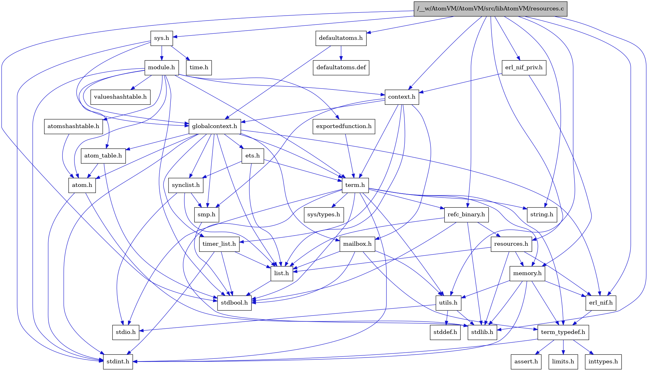 digraph {
    graph [bgcolor="#00000000"]
    node [shape=rectangle style=filled fillcolor="#FFFFFF" font=Helvetica padding=2]
    edge [color="#1414CE"]
    "2" [label="stdbool.h" tooltip="stdbool.h"]
    "31" [label="erl_nif_priv.h" tooltip="erl_nif_priv.h"]
    "25" [label="refc_binary.h" tooltip="refc_binary.h"]
    "29" [label="defaultatoms.h" tooltip="defaultatoms.h"]
    "8" [label="atom.h" tooltip="atom.h"]
    "12" [label="assert.h" tooltip="assert.h"]
    "23" [label="utils.h" tooltip="utils.h"]
    "17" [label="synclist.h" tooltip="synclist.h"]
    "16" [label="list.h" tooltip="list.h"]
    "7" [label="stdint.h" tooltip="stdint.h"]
    "3" [label="stdlib.h" tooltip="stdlib.h"]
    "5" [label="context.h" tooltip="context.h"]
    "22" [label="memory.h" tooltip="memory.h"]
    "32" [label="sys.h" tooltip="sys.h"]
    "33" [label="module.h" tooltip="module.h"]
    "36" [label="valueshashtable.h" tooltip="valueshashtable.h"]
    "1" [label="/__w/AtomVM/AtomVM/src/libAtomVM/resources.c" tooltip="/__w/AtomVM/AtomVM/src/libAtomVM/resources.c" fillcolor="#BFBFBF"]
    "26" [label="resources.h" tooltip="resources.h"]
    "20" [label="term.h" tooltip="term.h"]
    "24" [label="stddef.h" tooltip="stddef.h"]
    "10" [label="erl_nif.h" tooltip="erl_nif.h"]
    "35" [label="exportedfunction.h" tooltip="exportedfunction.h"]
    "30" [label="defaultatoms.def" tooltip="defaultatoms.def"]
    "13" [label="limits.h" tooltip="limits.h"]
    "9" [label="atom_table.h" tooltip="atom_table.h"]
    "21" [label="sys/types.h" tooltip="sys/types.h"]
    "4" [label="string.h" tooltip="string.h"]
    "11" [label="term_typedef.h" tooltip="term_typedef.h"]
    "6" [label="globalcontext.h" tooltip="globalcontext.h"]
    "19" [label="smp.h" tooltip="smp.h"]
    "34" [label="atomshashtable.h" tooltip="atomshashtable.h"]
    "37" [label="time.h" tooltip="time.h"]
    "28" [label="timer_list.h" tooltip="timer_list.h"]
    "27" [label="mailbox.h" tooltip="mailbox.h"]
    "18" [label="stdio.h" tooltip="stdio.h"]
    "15" [label="ets.h" tooltip="ets.h"]
    "14" [label="inttypes.h" tooltip="inttypes.h"]
    "31" -> "5" [dir=forward tooltip="include"]
    "31" -> "22" [dir=forward tooltip="include"]
    "25" -> "2" [dir=forward tooltip="include"]
    "25" -> "3" [dir=forward tooltip="include"]
    "25" -> "16" [dir=forward tooltip="include"]
    "25" -> "26" [dir=forward tooltip="include"]
    "29" -> "6" [dir=forward tooltip="include"]
    "29" -> "30" [dir=forward tooltip="include"]
    "8" -> "7" [dir=forward tooltip="include"]
    "8" -> "3" [dir=forward tooltip="include"]
    "23" -> "24" [dir=forward tooltip="include"]
    "23" -> "18" [dir=forward tooltip="include"]
    "23" -> "3" [dir=forward tooltip="include"]
    "17" -> "18" [dir=forward tooltip="include"]
    "17" -> "16" [dir=forward tooltip="include"]
    "17" -> "19" [dir=forward tooltip="include"]
    "16" -> "2" [dir=forward tooltip="include"]
    "5" -> "6" [dir=forward tooltip="include"]
    "5" -> "16" [dir=forward tooltip="include"]
    "5" -> "27" [dir=forward tooltip="include"]
    "5" -> "19" [dir=forward tooltip="include"]
    "5" -> "20" [dir=forward tooltip="include"]
    "5" -> "28" [dir=forward tooltip="include"]
    "22" -> "7" [dir=forward tooltip="include"]
    "22" -> "3" [dir=forward tooltip="include"]
    "22" -> "10" [dir=forward tooltip="include"]
    "22" -> "11" [dir=forward tooltip="include"]
    "22" -> "23" [dir=forward tooltip="include"]
    "32" -> "6" [dir=forward tooltip="include"]
    "32" -> "33" [dir=forward tooltip="include"]
    "32" -> "7" [dir=forward tooltip="include"]
    "32" -> "37" [dir=forward tooltip="include"]
    "33" -> "2" [dir=forward tooltip="include"]
    "33" -> "7" [dir=forward tooltip="include"]
    "33" -> "8" [dir=forward tooltip="include"]
    "33" -> "9" [dir=forward tooltip="include"]
    "33" -> "34" [dir=forward tooltip="include"]
    "33" -> "5" [dir=forward tooltip="include"]
    "33" -> "35" [dir=forward tooltip="include"]
    "33" -> "6" [dir=forward tooltip="include"]
    "33" -> "20" [dir=forward tooltip="include"]
    "33" -> "36" [dir=forward tooltip="include"]
    "1" -> "2" [dir=forward tooltip="include"]
    "1" -> "3" [dir=forward tooltip="include"]
    "1" -> "4" [dir=forward tooltip="include"]
    "1" -> "5" [dir=forward tooltip="include"]
    "1" -> "29" [dir=forward tooltip="include"]
    "1" -> "10" [dir=forward tooltip="include"]
    "1" -> "31" [dir=forward tooltip="include"]
    "1" -> "25" [dir=forward tooltip="include"]
    "1" -> "26" [dir=forward tooltip="include"]
    "1" -> "32" [dir=forward tooltip="include"]
    "1" -> "23" [dir=forward tooltip="include"]
    "26" -> "3" [dir=forward tooltip="include"]
    "26" -> "10" [dir=forward tooltip="include"]
    "26" -> "16" [dir=forward tooltip="include"]
    "26" -> "22" [dir=forward tooltip="include"]
    "20" -> "21" [dir=forward tooltip="include"]
    "20" -> "2" [dir=forward tooltip="include"]
    "20" -> "7" [dir=forward tooltip="include"]
    "20" -> "18" [dir=forward tooltip="include"]
    "20" -> "3" [dir=forward tooltip="include"]
    "20" -> "4" [dir=forward tooltip="include"]
    "20" -> "22" [dir=forward tooltip="include"]
    "20" -> "25" [dir=forward tooltip="include"]
    "20" -> "23" [dir=forward tooltip="include"]
    "20" -> "11" [dir=forward tooltip="include"]
    "10" -> "11" [dir=forward tooltip="include"]
    "35" -> "20" [dir=forward tooltip="include"]
    "9" -> "2" [dir=forward tooltip="include"]
    "9" -> "8" [dir=forward tooltip="include"]
    "11" -> "12" [dir=forward tooltip="include"]
    "11" -> "13" [dir=forward tooltip="include"]
    "11" -> "14" [dir=forward tooltip="include"]
    "11" -> "7" [dir=forward tooltip="include"]
    "6" -> "7" [dir=forward tooltip="include"]
    "6" -> "8" [dir=forward tooltip="include"]
    "6" -> "9" [dir=forward tooltip="include"]
    "6" -> "10" [dir=forward tooltip="include"]
    "6" -> "15" [dir=forward tooltip="include"]
    "6" -> "16" [dir=forward tooltip="include"]
    "6" -> "27" [dir=forward tooltip="include"]
    "6" -> "19" [dir=forward tooltip="include"]
    "6" -> "17" [dir=forward tooltip="include"]
    "6" -> "20" [dir=forward tooltip="include"]
    "6" -> "28" [dir=forward tooltip="include"]
    "19" -> "2" [dir=forward tooltip="include"]
    "34" -> "8" [dir=forward tooltip="include"]
    "28" -> "2" [dir=forward tooltip="include"]
    "28" -> "7" [dir=forward tooltip="include"]
    "28" -> "16" [dir=forward tooltip="include"]
    "27" -> "2" [dir=forward tooltip="include"]
    "27" -> "16" [dir=forward tooltip="include"]
    "27" -> "11" [dir=forward tooltip="include"]
    "27" -> "23" [dir=forward tooltip="include"]
    "15" -> "16" [dir=forward tooltip="include"]
    "15" -> "17" [dir=forward tooltip="include"]
    "15" -> "20" [dir=forward tooltip="include"]
}