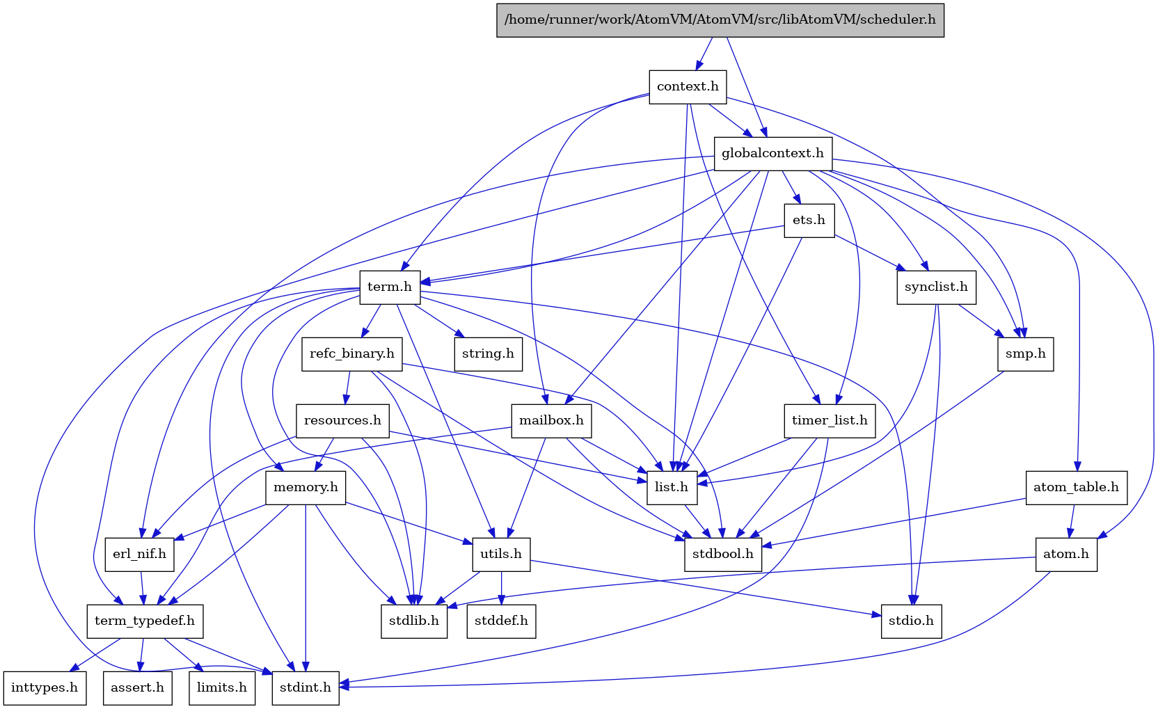 digraph {
    graph [bgcolor="#00000000"]
    node [shape=rectangle style=filled fillcolor="#FFFFFF" font=Helvetica padding=2]
    edge [color="#1414CE"]
    "8" [label="stdbool.h" tooltip="stdbool.h"]
    "5" [label="atom.h" tooltip="atom.h"]
    "11" [label="assert.h" tooltip="assert.h"]
    "16" [label="synclist.h" tooltip="synclist.h"]
    "4" [label="stdint.h" tooltip="stdint.h"]
    "6" [label="stdlib.h" tooltip="stdlib.h"]
    "1" [label="/home/runner/work/AtomVM/AtomVM/src/libAtomVM/scheduler.h" tooltip="/home/runner/work/AtomVM/AtomVM/src/libAtomVM/scheduler.h" fillcolor="#BFBFBF"]
    "2" [label="context.h" tooltip="context.h"]
    "22" [label="utils.h" tooltip="utils.h"]
    "14" [label="ets.h" tooltip="ets.h"]
    "7" [label="atom_table.h" tooltip="atom_table.h"]
    "10" [label="term_typedef.h" tooltip="term_typedef.h"]
    "23" [label="stddef.h" tooltip="stddef.h"]
    "12" [label="limits.h" tooltip="limits.h"]
    "24" [label="refc_binary.h" tooltip="refc_binary.h"]
    "20" [label="string.h" tooltip="string.h"]
    "26" [label="mailbox.h" tooltip="mailbox.h"]
    "19" [label="term.h" tooltip="term.h"]
    "9" [label="erl_nif.h" tooltip="erl_nif.h"]
    "25" [label="resources.h" tooltip="resources.h"]
    "18" [label="smp.h" tooltip="smp.h"]
    "3" [label="globalcontext.h" tooltip="globalcontext.h"]
    "21" [label="memory.h" tooltip="memory.h"]
    "17" [label="stdio.h" tooltip="stdio.h"]
    "27" [label="timer_list.h" tooltip="timer_list.h"]
    "15" [label="list.h" tooltip="list.h"]
    "13" [label="inttypes.h" tooltip="inttypes.h"]
    "5" -> "4" [dir=forward tooltip="include"]
    "5" -> "6" [dir=forward tooltip="include"]
    "16" -> "17" [dir=forward tooltip="include"]
    "16" -> "15" [dir=forward tooltip="include"]
    "16" -> "18" [dir=forward tooltip="include"]
    "1" -> "2" [dir=forward tooltip="include"]
    "1" -> "3" [dir=forward tooltip="include"]
    "2" -> "3" [dir=forward tooltip="include"]
    "2" -> "15" [dir=forward tooltip="include"]
    "2" -> "26" [dir=forward tooltip="include"]
    "2" -> "18" [dir=forward tooltip="include"]
    "2" -> "19" [dir=forward tooltip="include"]
    "2" -> "27" [dir=forward tooltip="include"]
    "22" -> "23" [dir=forward tooltip="include"]
    "22" -> "17" [dir=forward tooltip="include"]
    "22" -> "6" [dir=forward tooltip="include"]
    "14" -> "15" [dir=forward tooltip="include"]
    "14" -> "16" [dir=forward tooltip="include"]
    "14" -> "19" [dir=forward tooltip="include"]
    "7" -> "8" [dir=forward tooltip="include"]
    "7" -> "5" [dir=forward tooltip="include"]
    "10" -> "11" [dir=forward tooltip="include"]
    "10" -> "12" [dir=forward tooltip="include"]
    "10" -> "13" [dir=forward tooltip="include"]
    "10" -> "4" [dir=forward tooltip="include"]
    "24" -> "8" [dir=forward tooltip="include"]
    "24" -> "6" [dir=forward tooltip="include"]
    "24" -> "15" [dir=forward tooltip="include"]
    "24" -> "25" [dir=forward tooltip="include"]
    "26" -> "8" [dir=forward tooltip="include"]
    "26" -> "15" [dir=forward tooltip="include"]
    "26" -> "10" [dir=forward tooltip="include"]
    "26" -> "22" [dir=forward tooltip="include"]
    "19" -> "8" [dir=forward tooltip="include"]
    "19" -> "4" [dir=forward tooltip="include"]
    "19" -> "17" [dir=forward tooltip="include"]
    "19" -> "6" [dir=forward tooltip="include"]
    "19" -> "20" [dir=forward tooltip="include"]
    "19" -> "21" [dir=forward tooltip="include"]
    "19" -> "24" [dir=forward tooltip="include"]
    "19" -> "22" [dir=forward tooltip="include"]
    "19" -> "10" [dir=forward tooltip="include"]
    "9" -> "10" [dir=forward tooltip="include"]
    "25" -> "6" [dir=forward tooltip="include"]
    "25" -> "9" [dir=forward tooltip="include"]
    "25" -> "15" [dir=forward tooltip="include"]
    "25" -> "21" [dir=forward tooltip="include"]
    "18" -> "8" [dir=forward tooltip="include"]
    "3" -> "4" [dir=forward tooltip="include"]
    "3" -> "5" [dir=forward tooltip="include"]
    "3" -> "7" [dir=forward tooltip="include"]
    "3" -> "9" [dir=forward tooltip="include"]
    "3" -> "14" [dir=forward tooltip="include"]
    "3" -> "15" [dir=forward tooltip="include"]
    "3" -> "26" [dir=forward tooltip="include"]
    "3" -> "18" [dir=forward tooltip="include"]
    "3" -> "16" [dir=forward tooltip="include"]
    "3" -> "19" [dir=forward tooltip="include"]
    "3" -> "27" [dir=forward tooltip="include"]
    "21" -> "4" [dir=forward tooltip="include"]
    "21" -> "6" [dir=forward tooltip="include"]
    "21" -> "9" [dir=forward tooltip="include"]
    "21" -> "10" [dir=forward tooltip="include"]
    "21" -> "22" [dir=forward tooltip="include"]
    "27" -> "8" [dir=forward tooltip="include"]
    "27" -> "4" [dir=forward tooltip="include"]
    "27" -> "15" [dir=forward tooltip="include"]
    "15" -> "8" [dir=forward tooltip="include"]
}