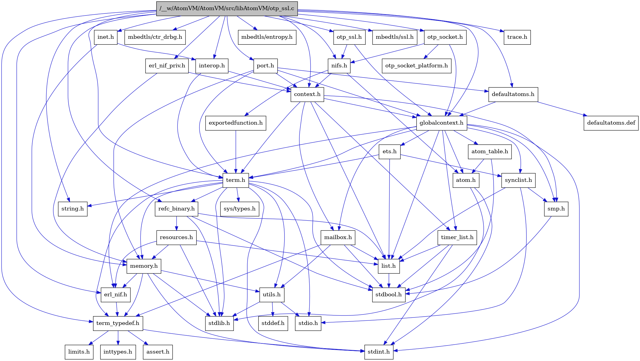 digraph {
    graph [bgcolor="#00000000"]
    node [shape=rectangle style=filled fillcolor="#FFFFFF" font=Helvetica padding=2]
    edge [color="#1414CE"]
    "8" [label="stdbool.h" tooltip="stdbool.h"]
    "33" [label="interop.h" tooltip="interop.h"]
    "31" [label="erl_nif_priv.h" tooltip="erl_nif_priv.h"]
    "25" [label="refc_binary.h" tooltip="refc_binary.h"]
    "34" [label="nifs.h" tooltip="nifs.h"]
    "29" [label="defaultatoms.h" tooltip="defaultatoms.h"]
    "5" [label="atom.h" tooltip="atom.h"]
    "11" [label="assert.h" tooltip="assert.h"]
    "23" [label="utils.h" tooltip="utils.h"]
    "16" [label="synclist.h" tooltip="synclist.h"]
    "15" [label="list.h" tooltip="list.h"]
    "4" [label="stdint.h" tooltip="stdint.h"]
    "6" [label="stdlib.h" tooltip="stdlib.h"]
    "2" [label="context.h" tooltip="context.h"]
    "22" [label="memory.h" tooltip="memory.h"]
    "40" [label="mbedtls/ctr_drbg.h" tooltip="mbedtls/ctr_drbg.h"]
    "26" [label="resources.h" tooltip="resources.h"]
    "32" [label="inet.h" tooltip="inet.h"]
    "19" [label="term.h" tooltip="term.h"]
    "24" [label="stddef.h" tooltip="stddef.h"]
    "9" [label="erl_nif.h" tooltip="erl_nif.h"]
    "35" [label="exportedfunction.h" tooltip="exportedfunction.h"]
    "41" [label="mbedtls/entropy.h" tooltip="mbedtls/entropy.h"]
    "30" [label="defaultatoms.def" tooltip="defaultatoms.def"]
    "12" [label="limits.h" tooltip="limits.h"]
    "7" [label="atom_table.h" tooltip="atom_table.h"]
    "37" [label="otp_socket_platform.h" tooltip="otp_socket_platform.h"]
    "20" [label="sys/types.h" tooltip="sys/types.h"]
    "21" [label="string.h" tooltip="string.h"]
    "10" [label="term_typedef.h" tooltip="term_typedef.h"]
    "3" [label="globalcontext.h" tooltip="globalcontext.h"]
    "18" [label="smp.h" tooltip="smp.h"]
    "42" [label="mbedtls/ssl.h" tooltip="mbedtls/ssl.h"]
    "36" [label="otp_socket.h" tooltip="otp_socket.h"]
    "1" [label="/__w/AtomVM/AtomVM/src/libAtomVM/otp_ssl.c" tooltip="/__w/AtomVM/AtomVM/src/libAtomVM/otp_ssl.c" fillcolor="#BFBFBF"]
    "38" [label="otp_ssl.h" tooltip="otp_ssl.h"]
    "28" [label="timer_list.h" tooltip="timer_list.h"]
    "27" [label="mailbox.h" tooltip="mailbox.h"]
    "39" [label="port.h" tooltip="port.h"]
    "43" [label="trace.h" tooltip="trace.h"]
    "17" [label="stdio.h" tooltip="stdio.h"]
    "14" [label="ets.h" tooltip="ets.h"]
    "13" [label="inttypes.h" tooltip="inttypes.h"]
    "33" -> "2" [dir=forward tooltip="include"]
    "33" -> "19" [dir=forward tooltip="include"]
    "31" -> "2" [dir=forward tooltip="include"]
    "31" -> "22" [dir=forward tooltip="include"]
    "25" -> "8" [dir=forward tooltip="include"]
    "25" -> "6" [dir=forward tooltip="include"]
    "25" -> "15" [dir=forward tooltip="include"]
    "25" -> "26" [dir=forward tooltip="include"]
    "34" -> "5" [dir=forward tooltip="include"]
    "34" -> "2" [dir=forward tooltip="include"]
    "34" -> "35" [dir=forward tooltip="include"]
    "29" -> "3" [dir=forward tooltip="include"]
    "29" -> "30" [dir=forward tooltip="include"]
    "5" -> "4" [dir=forward tooltip="include"]
    "5" -> "6" [dir=forward tooltip="include"]
    "23" -> "24" [dir=forward tooltip="include"]
    "23" -> "17" [dir=forward tooltip="include"]
    "23" -> "6" [dir=forward tooltip="include"]
    "16" -> "17" [dir=forward tooltip="include"]
    "16" -> "15" [dir=forward tooltip="include"]
    "16" -> "18" [dir=forward tooltip="include"]
    "15" -> "8" [dir=forward tooltip="include"]
    "2" -> "3" [dir=forward tooltip="include"]
    "2" -> "15" [dir=forward tooltip="include"]
    "2" -> "27" [dir=forward tooltip="include"]
    "2" -> "18" [dir=forward tooltip="include"]
    "2" -> "19" [dir=forward tooltip="include"]
    "2" -> "28" [dir=forward tooltip="include"]
    "22" -> "4" [dir=forward tooltip="include"]
    "22" -> "6" [dir=forward tooltip="include"]
    "22" -> "9" [dir=forward tooltip="include"]
    "22" -> "10" [dir=forward tooltip="include"]
    "22" -> "23" [dir=forward tooltip="include"]
    "26" -> "6" [dir=forward tooltip="include"]
    "26" -> "9" [dir=forward tooltip="include"]
    "26" -> "15" [dir=forward tooltip="include"]
    "26" -> "22" [dir=forward tooltip="include"]
    "32" -> "33" [dir=forward tooltip="include"]
    "32" -> "22" [dir=forward tooltip="include"]
    "19" -> "20" [dir=forward tooltip="include"]
    "19" -> "8" [dir=forward tooltip="include"]
    "19" -> "4" [dir=forward tooltip="include"]
    "19" -> "17" [dir=forward tooltip="include"]
    "19" -> "6" [dir=forward tooltip="include"]
    "19" -> "21" [dir=forward tooltip="include"]
    "19" -> "22" [dir=forward tooltip="include"]
    "19" -> "25" [dir=forward tooltip="include"]
    "19" -> "23" [dir=forward tooltip="include"]
    "19" -> "10" [dir=forward tooltip="include"]
    "9" -> "10" [dir=forward tooltip="include"]
    "35" -> "19" [dir=forward tooltip="include"]
    "7" -> "8" [dir=forward tooltip="include"]
    "7" -> "5" [dir=forward tooltip="include"]
    "10" -> "11" [dir=forward tooltip="include"]
    "10" -> "12" [dir=forward tooltip="include"]
    "10" -> "13" [dir=forward tooltip="include"]
    "10" -> "4" [dir=forward tooltip="include"]
    "3" -> "4" [dir=forward tooltip="include"]
    "3" -> "5" [dir=forward tooltip="include"]
    "3" -> "7" [dir=forward tooltip="include"]
    "3" -> "9" [dir=forward tooltip="include"]
    "3" -> "14" [dir=forward tooltip="include"]
    "3" -> "15" [dir=forward tooltip="include"]
    "3" -> "27" [dir=forward tooltip="include"]
    "3" -> "18" [dir=forward tooltip="include"]
    "3" -> "16" [dir=forward tooltip="include"]
    "3" -> "19" [dir=forward tooltip="include"]
    "3" -> "28" [dir=forward tooltip="include"]
    "18" -> "8" [dir=forward tooltip="include"]
    "36" -> "3" [dir=forward tooltip="include"]
    "36" -> "34" [dir=forward tooltip="include"]
    "36" -> "37" [dir=forward tooltip="include"]
    "1" -> "2" [dir=forward tooltip="include"]
    "1" -> "29" [dir=forward tooltip="include"]
    "1" -> "9" [dir=forward tooltip="include"]
    "1" -> "31" [dir=forward tooltip="include"]
    "1" -> "3" [dir=forward tooltip="include"]
    "1" -> "32" [dir=forward tooltip="include"]
    "1" -> "33" [dir=forward tooltip="include"]
    "1" -> "34" [dir=forward tooltip="include"]
    "1" -> "36" [dir=forward tooltip="include"]
    "1" -> "38" [dir=forward tooltip="include"]
    "1" -> "39" [dir=forward tooltip="include"]
    "1" -> "25" [dir=forward tooltip="include"]
    "1" -> "19" [dir=forward tooltip="include"]
    "1" -> "10" [dir=forward tooltip="include"]
    "1" -> "21" [dir=forward tooltip="include"]
    "1" -> "40" [dir=forward tooltip="include"]
    "1" -> "41" [dir=forward tooltip="include"]
    "1" -> "42" [dir=forward tooltip="include"]
    "1" -> "43" [dir=forward tooltip="include"]
    "38" -> "3" [dir=forward tooltip="include"]
    "38" -> "34" [dir=forward tooltip="include"]
    "28" -> "8" [dir=forward tooltip="include"]
    "28" -> "4" [dir=forward tooltip="include"]
    "28" -> "15" [dir=forward tooltip="include"]
    "27" -> "8" [dir=forward tooltip="include"]
    "27" -> "15" [dir=forward tooltip="include"]
    "27" -> "10" [dir=forward tooltip="include"]
    "27" -> "23" [dir=forward tooltip="include"]
    "39" -> "2" [dir=forward tooltip="include"]
    "39" -> "29" [dir=forward tooltip="include"]
    "39" -> "3" [dir=forward tooltip="include"]
    "39" -> "22" [dir=forward tooltip="include"]
    "39" -> "19" [dir=forward tooltip="include"]
    "14" -> "15" [dir=forward tooltip="include"]
    "14" -> "16" [dir=forward tooltip="include"]
    "14" -> "19" [dir=forward tooltip="include"]
}