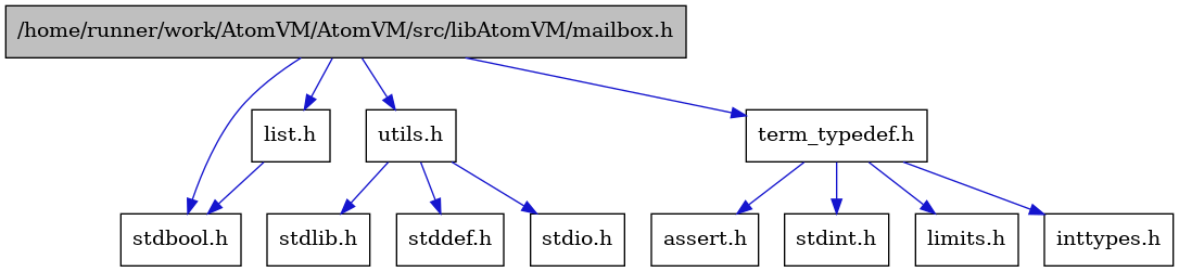 digraph {
    graph [bgcolor="#00000000"]
    node [shape=rectangle style=filled fillcolor="#FFFFFF" font=Helvetica padding=2]
    edge [color="#1414CE"]
    "2" [label="stdbool.h" tooltip="stdbool.h"]
    "5" [label="assert.h" tooltip="assert.h"]
    "8" [label="stdint.h" tooltip="stdint.h"]
    "12" [label="stdlib.h" tooltip="stdlib.h"]
    "9" [label="utils.h" tooltip="utils.h"]
    "4" [label="term_typedef.h" tooltip="term_typedef.h"]
    "10" [label="stddef.h" tooltip="stddef.h"]
    "6" [label="limits.h" tooltip="limits.h"]
    "1" [label="/home/runner/work/AtomVM/AtomVM/src/libAtomVM/mailbox.h" tooltip="/home/runner/work/AtomVM/AtomVM/src/libAtomVM/mailbox.h" fillcolor="#BFBFBF"]
    "11" [label="stdio.h" tooltip="stdio.h"]
    "7" [label="inttypes.h" tooltip="inttypes.h"]
    "3" [label="list.h" tooltip="list.h"]
    "9" -> "10" [dir=forward tooltip="include"]
    "9" -> "11" [dir=forward tooltip="include"]
    "9" -> "12" [dir=forward tooltip="include"]
    "4" -> "5" [dir=forward tooltip="include"]
    "4" -> "6" [dir=forward tooltip="include"]
    "4" -> "7" [dir=forward tooltip="include"]
    "4" -> "8" [dir=forward tooltip="include"]
    "1" -> "2" [dir=forward tooltip="include"]
    "1" -> "3" [dir=forward tooltip="include"]
    "1" -> "4" [dir=forward tooltip="include"]
    "1" -> "9" [dir=forward tooltip="include"]
    "3" -> "2" [dir=forward tooltip="include"]
}