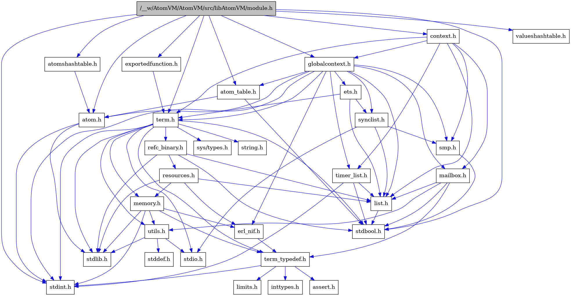 digraph {
    graph [bgcolor="#00000000"]
    node [shape=rectangle style=filled fillcolor="#FFFFFF" font=Helvetica padding=2]
    edge [color="#1414CE"]
    "2" [label="stdbool.h" tooltip="stdbool.h"]
    "26" [label="refc_binary.h" tooltip="refc_binary.h"]
    "4" [label="atom.h" tooltip="atom.h"]
    "12" [label="assert.h" tooltip="assert.h"]
    "24" [label="utils.h" tooltip="utils.h"]
    "17" [label="synclist.h" tooltip="synclist.h"]
    "16" [label="list.h" tooltip="list.h"]
    "3" [label="stdint.h" tooltip="stdint.h"]
    "5" [label="stdlib.h" tooltip="stdlib.h"]
    "8" [label="context.h" tooltip="context.h"]
    "23" [label="memory.h" tooltip="memory.h"]
    "1" [label="/__w/AtomVM/AtomVM/src/libAtomVM/module.h" tooltip="/__w/AtomVM/AtomVM/src/libAtomVM/module.h" fillcolor="#BFBFBF"]
    "31" [label="valueshashtable.h" tooltip="valueshashtable.h"]
    "27" [label="resources.h" tooltip="resources.h"]
    "20" [label="term.h" tooltip="term.h"]
    "25" [label="stddef.h" tooltip="stddef.h"]
    "10" [label="erl_nif.h" tooltip="erl_nif.h"]
    "30" [label="exportedfunction.h" tooltip="exportedfunction.h"]
    "13" [label="limits.h" tooltip="limits.h"]
    "6" [label="atom_table.h" tooltip="atom_table.h"]
    "21" [label="sys/types.h" tooltip="sys/types.h"]
    "22" [label="string.h" tooltip="string.h"]
    "11" [label="term_typedef.h" tooltip="term_typedef.h"]
    "9" [label="globalcontext.h" tooltip="globalcontext.h"]
    "19" [label="smp.h" tooltip="smp.h"]
    "7" [label="atomshashtable.h" tooltip="atomshashtable.h"]
    "29" [label="timer_list.h" tooltip="timer_list.h"]
    "28" [label="mailbox.h" tooltip="mailbox.h"]
    "18" [label="stdio.h" tooltip="stdio.h"]
    "15" [label="ets.h" tooltip="ets.h"]
    "14" [label="inttypes.h" tooltip="inttypes.h"]
    "26" -> "2" [dir=forward tooltip="include"]
    "26" -> "5" [dir=forward tooltip="include"]
    "26" -> "16" [dir=forward tooltip="include"]
    "26" -> "27" [dir=forward tooltip="include"]
    "4" -> "3" [dir=forward tooltip="include"]
    "4" -> "5" [dir=forward tooltip="include"]
    "24" -> "25" [dir=forward tooltip="include"]
    "24" -> "18" [dir=forward tooltip="include"]
    "24" -> "5" [dir=forward tooltip="include"]
    "17" -> "18" [dir=forward tooltip="include"]
    "17" -> "16" [dir=forward tooltip="include"]
    "17" -> "19" [dir=forward tooltip="include"]
    "16" -> "2" [dir=forward tooltip="include"]
    "8" -> "9" [dir=forward tooltip="include"]
    "8" -> "16" [dir=forward tooltip="include"]
    "8" -> "28" [dir=forward tooltip="include"]
    "8" -> "19" [dir=forward tooltip="include"]
    "8" -> "20" [dir=forward tooltip="include"]
    "8" -> "29" [dir=forward tooltip="include"]
    "23" -> "3" [dir=forward tooltip="include"]
    "23" -> "5" [dir=forward tooltip="include"]
    "23" -> "10" [dir=forward tooltip="include"]
    "23" -> "11" [dir=forward tooltip="include"]
    "23" -> "24" [dir=forward tooltip="include"]
    "1" -> "2" [dir=forward tooltip="include"]
    "1" -> "3" [dir=forward tooltip="include"]
    "1" -> "4" [dir=forward tooltip="include"]
    "1" -> "6" [dir=forward tooltip="include"]
    "1" -> "7" [dir=forward tooltip="include"]
    "1" -> "8" [dir=forward tooltip="include"]
    "1" -> "30" [dir=forward tooltip="include"]
    "1" -> "9" [dir=forward tooltip="include"]
    "1" -> "20" [dir=forward tooltip="include"]
    "1" -> "31" [dir=forward tooltip="include"]
    "27" -> "5" [dir=forward tooltip="include"]
    "27" -> "10" [dir=forward tooltip="include"]
    "27" -> "16" [dir=forward tooltip="include"]
    "27" -> "23" [dir=forward tooltip="include"]
    "20" -> "21" [dir=forward tooltip="include"]
    "20" -> "2" [dir=forward tooltip="include"]
    "20" -> "3" [dir=forward tooltip="include"]
    "20" -> "18" [dir=forward tooltip="include"]
    "20" -> "5" [dir=forward tooltip="include"]
    "20" -> "22" [dir=forward tooltip="include"]
    "20" -> "23" [dir=forward tooltip="include"]
    "20" -> "26" [dir=forward tooltip="include"]
    "20" -> "24" [dir=forward tooltip="include"]
    "20" -> "11" [dir=forward tooltip="include"]
    "10" -> "11" [dir=forward tooltip="include"]
    "30" -> "20" [dir=forward tooltip="include"]
    "6" -> "2" [dir=forward tooltip="include"]
    "6" -> "4" [dir=forward tooltip="include"]
    "11" -> "12" [dir=forward tooltip="include"]
    "11" -> "13" [dir=forward tooltip="include"]
    "11" -> "14" [dir=forward tooltip="include"]
    "11" -> "3" [dir=forward tooltip="include"]
    "9" -> "3" [dir=forward tooltip="include"]
    "9" -> "4" [dir=forward tooltip="include"]
    "9" -> "6" [dir=forward tooltip="include"]
    "9" -> "10" [dir=forward tooltip="include"]
    "9" -> "15" [dir=forward tooltip="include"]
    "9" -> "16" [dir=forward tooltip="include"]
    "9" -> "28" [dir=forward tooltip="include"]
    "9" -> "19" [dir=forward tooltip="include"]
    "9" -> "17" [dir=forward tooltip="include"]
    "9" -> "20" [dir=forward tooltip="include"]
    "9" -> "29" [dir=forward tooltip="include"]
    "19" -> "2" [dir=forward tooltip="include"]
    "7" -> "4" [dir=forward tooltip="include"]
    "29" -> "2" [dir=forward tooltip="include"]
    "29" -> "3" [dir=forward tooltip="include"]
    "29" -> "16" [dir=forward tooltip="include"]
    "28" -> "2" [dir=forward tooltip="include"]
    "28" -> "16" [dir=forward tooltip="include"]
    "28" -> "11" [dir=forward tooltip="include"]
    "28" -> "24" [dir=forward tooltip="include"]
    "15" -> "16" [dir=forward tooltip="include"]
    "15" -> "17" [dir=forward tooltip="include"]
    "15" -> "20" [dir=forward tooltip="include"]
}