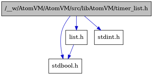 digraph {
    graph [bgcolor="#00000000"]
    node [shape=rectangle style=filled fillcolor="#FFFFFF" font=Helvetica padding=2]
    edge [color="#1414CE"]
    "2" [label="stdbool.h" tooltip="stdbool.h"]
    "4" [label="list.h" tooltip="list.h"]
    "3" [label="stdint.h" tooltip="stdint.h"]
    "1" [label="/__w/AtomVM/AtomVM/src/libAtomVM/timer_list.h" tooltip="/__w/AtomVM/AtomVM/src/libAtomVM/timer_list.h" fillcolor="#BFBFBF"]
    "4" -> "2" [dir=forward tooltip="include"]
    "1" -> "2" [dir=forward tooltip="include"]
    "1" -> "3" [dir=forward tooltip="include"]
    "1" -> "4" [dir=forward tooltip="include"]
}