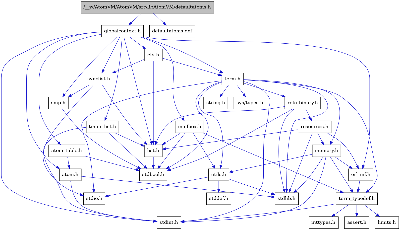 digraph {
    graph [bgcolor="#00000000"]
    node [shape=rectangle style=filled fillcolor="#FFFFFF" font=Helvetica padding=2]
    edge [color="#1414CE"]
    "7" [label="stdbool.h" tooltip="stdbool.h"]
    "24" [label="refc_binary.h" tooltip="refc_binary.h"]
    "1" [label="/__w/AtomVM/AtomVM/src/libAtomVM/defaultatoms.h" tooltip="/__w/AtomVM/AtomVM/src/libAtomVM/defaultatoms.h" fillcolor="#BFBFBF"]
    "4" [label="atom.h" tooltip="atom.h"]
    "10" [label="assert.h" tooltip="assert.h"]
    "22" [label="utils.h" tooltip="utils.h"]
    "15" [label="synclist.h" tooltip="synclist.h"]
    "14" [label="list.h" tooltip="list.h"]
    "3" [label="stdint.h" tooltip="stdint.h"]
    "5" [label="stdlib.h" tooltip="stdlib.h"]
    "21" [label="memory.h" tooltip="memory.h"]
    "25" [label="resources.h" tooltip="resources.h"]
    "18" [label="term.h" tooltip="term.h"]
    "23" [label="stddef.h" tooltip="stddef.h"]
    "8" [label="erl_nif.h" tooltip="erl_nif.h"]
    "28" [label="defaultatoms.def" tooltip="defaultatoms.def"]
    "11" [label="limits.h" tooltip="limits.h"]
    "6" [label="atom_table.h" tooltip="atom_table.h"]
    "19" [label="sys/types.h" tooltip="sys/types.h"]
    "20" [label="string.h" tooltip="string.h"]
    "9" [label="term_typedef.h" tooltip="term_typedef.h"]
    "2" [label="globalcontext.h" tooltip="globalcontext.h"]
    "17" [label="smp.h" tooltip="smp.h"]
    "27" [label="timer_list.h" tooltip="timer_list.h"]
    "26" [label="mailbox.h" tooltip="mailbox.h"]
    "16" [label="stdio.h" tooltip="stdio.h"]
    "13" [label="ets.h" tooltip="ets.h"]
    "12" [label="inttypes.h" tooltip="inttypes.h"]
    "24" -> "7" [dir=forward tooltip="include"]
    "24" -> "5" [dir=forward tooltip="include"]
    "24" -> "14" [dir=forward tooltip="include"]
    "24" -> "25" [dir=forward tooltip="include"]
    "1" -> "2" [dir=forward tooltip="include"]
    "1" -> "28" [dir=forward tooltip="include"]
    "4" -> "3" [dir=forward tooltip="include"]
    "4" -> "5" [dir=forward tooltip="include"]
    "22" -> "23" [dir=forward tooltip="include"]
    "22" -> "16" [dir=forward tooltip="include"]
    "22" -> "5" [dir=forward tooltip="include"]
    "15" -> "16" [dir=forward tooltip="include"]
    "15" -> "14" [dir=forward tooltip="include"]
    "15" -> "17" [dir=forward tooltip="include"]
    "14" -> "7" [dir=forward tooltip="include"]
    "21" -> "3" [dir=forward tooltip="include"]
    "21" -> "5" [dir=forward tooltip="include"]
    "21" -> "8" [dir=forward tooltip="include"]
    "21" -> "9" [dir=forward tooltip="include"]
    "21" -> "22" [dir=forward tooltip="include"]
    "25" -> "5" [dir=forward tooltip="include"]
    "25" -> "8" [dir=forward tooltip="include"]
    "25" -> "14" [dir=forward tooltip="include"]
    "25" -> "21" [dir=forward tooltip="include"]
    "18" -> "19" [dir=forward tooltip="include"]
    "18" -> "7" [dir=forward tooltip="include"]
    "18" -> "3" [dir=forward tooltip="include"]
    "18" -> "16" [dir=forward tooltip="include"]
    "18" -> "5" [dir=forward tooltip="include"]
    "18" -> "20" [dir=forward tooltip="include"]
    "18" -> "21" [dir=forward tooltip="include"]
    "18" -> "24" [dir=forward tooltip="include"]
    "18" -> "22" [dir=forward tooltip="include"]
    "18" -> "9" [dir=forward tooltip="include"]
    "8" -> "9" [dir=forward tooltip="include"]
    "6" -> "7" [dir=forward tooltip="include"]
    "6" -> "4" [dir=forward tooltip="include"]
    "9" -> "10" [dir=forward tooltip="include"]
    "9" -> "11" [dir=forward tooltip="include"]
    "9" -> "12" [dir=forward tooltip="include"]
    "9" -> "3" [dir=forward tooltip="include"]
    "2" -> "3" [dir=forward tooltip="include"]
    "2" -> "4" [dir=forward tooltip="include"]
    "2" -> "6" [dir=forward tooltip="include"]
    "2" -> "8" [dir=forward tooltip="include"]
    "2" -> "13" [dir=forward tooltip="include"]
    "2" -> "14" [dir=forward tooltip="include"]
    "2" -> "26" [dir=forward tooltip="include"]
    "2" -> "17" [dir=forward tooltip="include"]
    "2" -> "15" [dir=forward tooltip="include"]
    "2" -> "18" [dir=forward tooltip="include"]
    "2" -> "27" [dir=forward tooltip="include"]
    "17" -> "7" [dir=forward tooltip="include"]
    "27" -> "7" [dir=forward tooltip="include"]
    "27" -> "3" [dir=forward tooltip="include"]
    "27" -> "14" [dir=forward tooltip="include"]
    "26" -> "7" [dir=forward tooltip="include"]
    "26" -> "14" [dir=forward tooltip="include"]
    "26" -> "9" [dir=forward tooltip="include"]
    "26" -> "22" [dir=forward tooltip="include"]
    "13" -> "14" [dir=forward tooltip="include"]
    "13" -> "15" [dir=forward tooltip="include"]
    "13" -> "18" [dir=forward tooltip="include"]
}