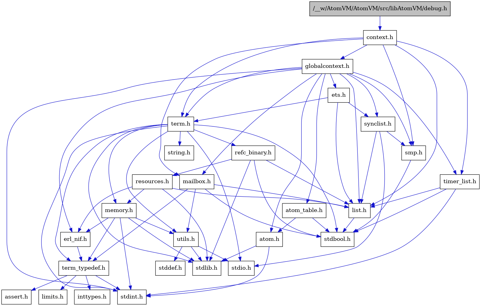 digraph {
    graph [bgcolor="#00000000"]
    node [shape=rectangle style=filled fillcolor="#FFFFFF" font=Helvetica padding=2]
    edge [color="#1414CE"]
    "8" [label="stdbool.h" tooltip="stdbool.h"]
    "24" [label="refc_binary.h" tooltip="refc_binary.h"]
    "5" [label="atom.h" tooltip="atom.h"]
    "11" [label="assert.h" tooltip="assert.h"]
    "22" [label="utils.h" tooltip="utils.h"]
    "16" [label="synclist.h" tooltip="synclist.h"]
    "15" [label="list.h" tooltip="list.h"]
    "4" [label="stdint.h" tooltip="stdint.h"]
    "6" [label="stdlib.h" tooltip="stdlib.h"]
    "2" [label="context.h" tooltip="context.h"]
    "21" [label="memory.h" tooltip="memory.h"]
    "25" [label="resources.h" tooltip="resources.h"]
    "19" [label="term.h" tooltip="term.h"]
    "23" [label="stddef.h" tooltip="stddef.h"]
    "9" [label="erl_nif.h" tooltip="erl_nif.h"]
    "1" [label="/__w/AtomVM/AtomVM/src/libAtomVM/debug.h" tooltip="/__w/AtomVM/AtomVM/src/libAtomVM/debug.h" fillcolor="#BFBFBF"]
    "12" [label="limits.h" tooltip="limits.h"]
    "7" [label="atom_table.h" tooltip="atom_table.h"]
    "20" [label="string.h" tooltip="string.h"]
    "10" [label="term_typedef.h" tooltip="term_typedef.h"]
    "3" [label="globalcontext.h" tooltip="globalcontext.h"]
    "18" [label="smp.h" tooltip="smp.h"]
    "27" [label="timer_list.h" tooltip="timer_list.h"]
    "26" [label="mailbox.h" tooltip="mailbox.h"]
    "17" [label="stdio.h" tooltip="stdio.h"]
    "14" [label="ets.h" tooltip="ets.h"]
    "13" [label="inttypes.h" tooltip="inttypes.h"]
    "24" -> "8" [dir=forward tooltip="include"]
    "24" -> "6" [dir=forward tooltip="include"]
    "24" -> "15" [dir=forward tooltip="include"]
    "24" -> "25" [dir=forward tooltip="include"]
    "5" -> "4" [dir=forward tooltip="include"]
    "5" -> "6" [dir=forward tooltip="include"]
    "22" -> "23" [dir=forward tooltip="include"]
    "22" -> "17" [dir=forward tooltip="include"]
    "22" -> "6" [dir=forward tooltip="include"]
    "16" -> "17" [dir=forward tooltip="include"]
    "16" -> "15" [dir=forward tooltip="include"]
    "16" -> "18" [dir=forward tooltip="include"]
    "15" -> "8" [dir=forward tooltip="include"]
    "2" -> "3" [dir=forward tooltip="include"]
    "2" -> "15" [dir=forward tooltip="include"]
    "2" -> "26" [dir=forward tooltip="include"]
    "2" -> "18" [dir=forward tooltip="include"]
    "2" -> "19" [dir=forward tooltip="include"]
    "2" -> "27" [dir=forward tooltip="include"]
    "21" -> "4" [dir=forward tooltip="include"]
    "21" -> "6" [dir=forward tooltip="include"]
    "21" -> "9" [dir=forward tooltip="include"]
    "21" -> "10" [dir=forward tooltip="include"]
    "21" -> "22" [dir=forward tooltip="include"]
    "25" -> "6" [dir=forward tooltip="include"]
    "25" -> "9" [dir=forward tooltip="include"]
    "25" -> "15" [dir=forward tooltip="include"]
    "25" -> "21" [dir=forward tooltip="include"]
    "19" -> "8" [dir=forward tooltip="include"]
    "19" -> "4" [dir=forward tooltip="include"]
    "19" -> "17" [dir=forward tooltip="include"]
    "19" -> "6" [dir=forward tooltip="include"]
    "19" -> "20" [dir=forward tooltip="include"]
    "19" -> "21" [dir=forward tooltip="include"]
    "19" -> "24" [dir=forward tooltip="include"]
    "19" -> "22" [dir=forward tooltip="include"]
    "19" -> "10" [dir=forward tooltip="include"]
    "9" -> "10" [dir=forward tooltip="include"]
    "1" -> "2" [dir=forward tooltip="include"]
    "7" -> "8" [dir=forward tooltip="include"]
    "7" -> "5" [dir=forward tooltip="include"]
    "10" -> "11" [dir=forward tooltip="include"]
    "10" -> "12" [dir=forward tooltip="include"]
    "10" -> "13" [dir=forward tooltip="include"]
    "10" -> "4" [dir=forward tooltip="include"]
    "3" -> "4" [dir=forward tooltip="include"]
    "3" -> "5" [dir=forward tooltip="include"]
    "3" -> "7" [dir=forward tooltip="include"]
    "3" -> "9" [dir=forward tooltip="include"]
    "3" -> "14" [dir=forward tooltip="include"]
    "3" -> "15" [dir=forward tooltip="include"]
    "3" -> "26" [dir=forward tooltip="include"]
    "3" -> "18" [dir=forward tooltip="include"]
    "3" -> "16" [dir=forward tooltip="include"]
    "3" -> "19" [dir=forward tooltip="include"]
    "3" -> "27" [dir=forward tooltip="include"]
    "18" -> "8" [dir=forward tooltip="include"]
    "27" -> "8" [dir=forward tooltip="include"]
    "27" -> "4" [dir=forward tooltip="include"]
    "27" -> "15" [dir=forward tooltip="include"]
    "26" -> "8" [dir=forward tooltip="include"]
    "26" -> "15" [dir=forward tooltip="include"]
    "26" -> "10" [dir=forward tooltip="include"]
    "26" -> "22" [dir=forward tooltip="include"]
    "14" -> "15" [dir=forward tooltip="include"]
    "14" -> "16" [dir=forward tooltip="include"]
    "14" -> "19" [dir=forward tooltip="include"]
}