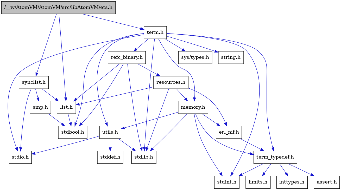 digraph {
    graph [bgcolor="#00000000"]
    node [shape=rectangle style=filled fillcolor="#FFFFFF" font=Helvetica padding=2]
    edge [color="#1414CE"]
    "3" [label="stdbool.h" tooltip="stdbool.h"]
    "20" [label="refc_binary.h" tooltip="refc_binary.h"]
    "15" [label="assert.h" tooltip="assert.h"]
    "18" [label="utils.h" tooltip="utils.h"]
    "4" [label="synclist.h" tooltip="synclist.h"]
    "2" [label="list.h" tooltip="list.h"]
    "9" [label="stdint.h" tooltip="stdint.h"]
    "10" [label="stdlib.h" tooltip="stdlib.h"]
    "12" [label="memory.h" tooltip="memory.h"]
    "21" [label="resources.h" tooltip="resources.h"]
    "7" [label="term.h" tooltip="term.h"]
    "19" [label="stddef.h" tooltip="stddef.h"]
    "13" [label="erl_nif.h" tooltip="erl_nif.h"]
    "16" [label="limits.h" tooltip="limits.h"]
    "8" [label="sys/types.h" tooltip="sys/types.h"]
    "11" [label="string.h" tooltip="string.h"]
    "14" [label="term_typedef.h" tooltip="term_typedef.h"]
    "6" [label="smp.h" tooltip="smp.h"]
    "5" [label="stdio.h" tooltip="stdio.h"]
    "1" [label="/__w/AtomVM/AtomVM/src/libAtomVM/ets.h" tooltip="/__w/AtomVM/AtomVM/src/libAtomVM/ets.h" fillcolor="#BFBFBF"]
    "17" [label="inttypes.h" tooltip="inttypes.h"]
    "20" -> "3" [dir=forward tooltip="include"]
    "20" -> "10" [dir=forward tooltip="include"]
    "20" -> "2" [dir=forward tooltip="include"]
    "20" -> "21" [dir=forward tooltip="include"]
    "18" -> "19" [dir=forward tooltip="include"]
    "18" -> "5" [dir=forward tooltip="include"]
    "18" -> "10" [dir=forward tooltip="include"]
    "4" -> "5" [dir=forward tooltip="include"]
    "4" -> "2" [dir=forward tooltip="include"]
    "4" -> "6" [dir=forward tooltip="include"]
    "2" -> "3" [dir=forward tooltip="include"]
    "12" -> "9" [dir=forward tooltip="include"]
    "12" -> "10" [dir=forward tooltip="include"]
    "12" -> "13" [dir=forward tooltip="include"]
    "12" -> "14" [dir=forward tooltip="include"]
    "12" -> "18" [dir=forward tooltip="include"]
    "21" -> "10" [dir=forward tooltip="include"]
    "21" -> "13" [dir=forward tooltip="include"]
    "21" -> "2" [dir=forward tooltip="include"]
    "21" -> "12" [dir=forward tooltip="include"]
    "7" -> "8" [dir=forward tooltip="include"]
    "7" -> "3" [dir=forward tooltip="include"]
    "7" -> "9" [dir=forward tooltip="include"]
    "7" -> "5" [dir=forward tooltip="include"]
    "7" -> "10" [dir=forward tooltip="include"]
    "7" -> "11" [dir=forward tooltip="include"]
    "7" -> "12" [dir=forward tooltip="include"]
    "7" -> "20" [dir=forward tooltip="include"]
    "7" -> "18" [dir=forward tooltip="include"]
    "7" -> "14" [dir=forward tooltip="include"]
    "13" -> "14" [dir=forward tooltip="include"]
    "14" -> "15" [dir=forward tooltip="include"]
    "14" -> "16" [dir=forward tooltip="include"]
    "14" -> "17" [dir=forward tooltip="include"]
    "14" -> "9" [dir=forward tooltip="include"]
    "6" -> "3" [dir=forward tooltip="include"]
    "1" -> "2" [dir=forward tooltip="include"]
    "1" -> "4" [dir=forward tooltip="include"]
    "1" -> "7" [dir=forward tooltip="include"]
}