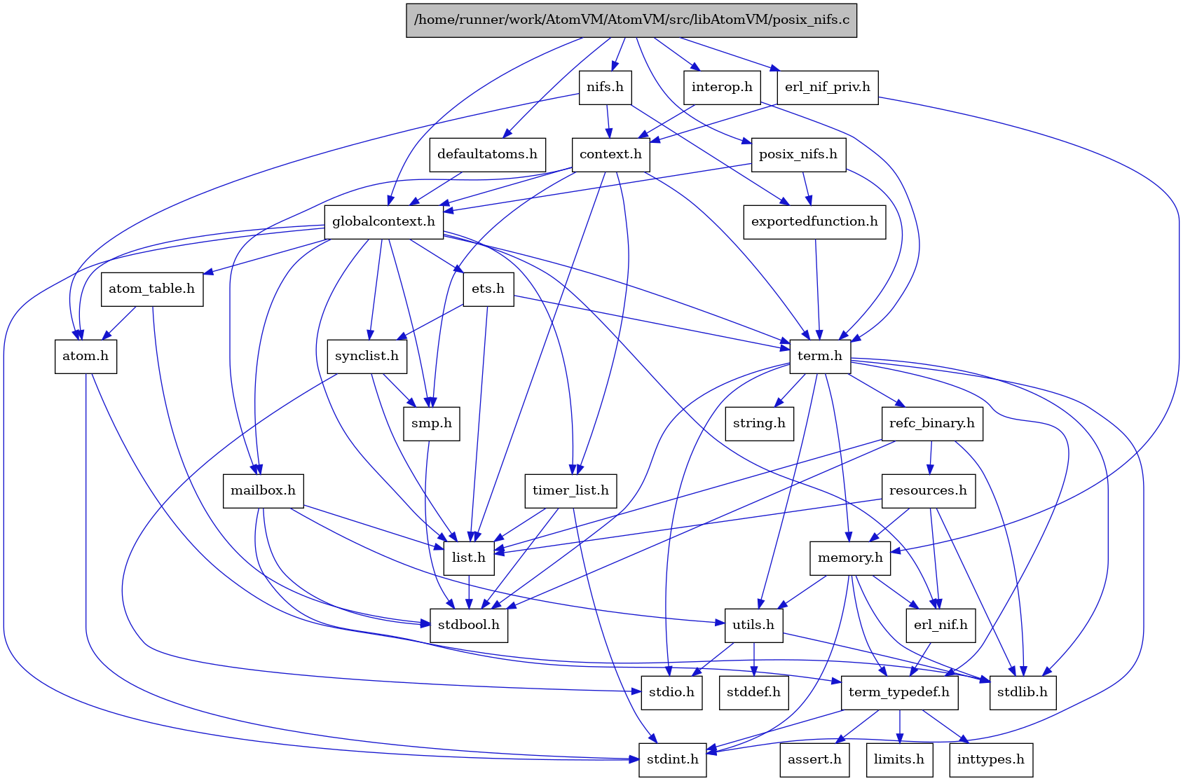 digraph {
    graph [bgcolor="#00000000"]
    node [shape=rectangle style=filled fillcolor="#FFFFFF" font=Helvetica padding=2]
    edge [color="#1414CE"]
    "8" [label="stdbool.h" tooltip="stdbool.h"]
    "5" [label="atom.h" tooltip="atom.h"]
    "1" [label="/home/runner/work/AtomVM/AtomVM/src/libAtomVM/posix_nifs.c" tooltip="/home/runner/work/AtomVM/AtomVM/src/libAtomVM/posix_nifs.c" fillcolor="#BFBFBF"]
    "33" [label="posix_nifs.h" tooltip="posix_nifs.h"]
    "11" [label="assert.h" tooltip="assert.h"]
    "16" [label="synclist.h" tooltip="synclist.h"]
    "2" [label="defaultatoms.h" tooltip="defaultatoms.h"]
    "4" [label="stdint.h" tooltip="stdint.h"]
    "6" [label="stdlib.h" tooltip="stdlib.h"]
    "32" [label="exportedfunction.h" tooltip="exportedfunction.h"]
    "29" [label="context.h" tooltip="context.h"]
    "22" [label="utils.h" tooltip="utils.h"]
    "14" [label="ets.h" tooltip="ets.h"]
    "7" [label="atom_table.h" tooltip="atom_table.h"]
    "10" [label="term_typedef.h" tooltip="term_typedef.h"]
    "23" [label="stddef.h" tooltip="stddef.h"]
    "12" [label="limits.h" tooltip="limits.h"]
    "24" [label="refc_binary.h" tooltip="refc_binary.h"]
    "20" [label="string.h" tooltip="string.h"]
    "26" [label="mailbox.h" tooltip="mailbox.h"]
    "19" [label="term.h" tooltip="term.h"]
    "9" [label="erl_nif.h" tooltip="erl_nif.h"]
    "30" [label="interop.h" tooltip="interop.h"]
    "25" [label="resources.h" tooltip="resources.h"]
    "18" [label="smp.h" tooltip="smp.h"]
    "28" [label="erl_nif_priv.h" tooltip="erl_nif_priv.h"]
    "31" [label="nifs.h" tooltip="nifs.h"]
    "3" [label="globalcontext.h" tooltip="globalcontext.h"]
    "21" [label="memory.h" tooltip="memory.h"]
    "17" [label="stdio.h" tooltip="stdio.h"]
    "27" [label="timer_list.h" tooltip="timer_list.h"]
    "15" [label="list.h" tooltip="list.h"]
    "13" [label="inttypes.h" tooltip="inttypes.h"]
    "5" -> "4" [dir=forward tooltip="include"]
    "5" -> "6" [dir=forward tooltip="include"]
    "1" -> "2" [dir=forward tooltip="include"]
    "1" -> "28" [dir=forward tooltip="include"]
    "1" -> "3" [dir=forward tooltip="include"]
    "1" -> "30" [dir=forward tooltip="include"]
    "1" -> "31" [dir=forward tooltip="include"]
    "1" -> "33" [dir=forward tooltip="include"]
    "33" -> "32" [dir=forward tooltip="include"]
    "33" -> "3" [dir=forward tooltip="include"]
    "33" -> "19" [dir=forward tooltip="include"]
    "16" -> "17" [dir=forward tooltip="include"]
    "16" -> "15" [dir=forward tooltip="include"]
    "16" -> "18" [dir=forward tooltip="include"]
    "2" -> "3" [dir=forward tooltip="include"]
    "32" -> "19" [dir=forward tooltip="include"]
    "29" -> "3" [dir=forward tooltip="include"]
    "29" -> "15" [dir=forward tooltip="include"]
    "29" -> "26" [dir=forward tooltip="include"]
    "29" -> "18" [dir=forward tooltip="include"]
    "29" -> "19" [dir=forward tooltip="include"]
    "29" -> "27" [dir=forward tooltip="include"]
    "22" -> "23" [dir=forward tooltip="include"]
    "22" -> "17" [dir=forward tooltip="include"]
    "22" -> "6" [dir=forward tooltip="include"]
    "14" -> "15" [dir=forward tooltip="include"]
    "14" -> "16" [dir=forward tooltip="include"]
    "14" -> "19" [dir=forward tooltip="include"]
    "7" -> "8" [dir=forward tooltip="include"]
    "7" -> "5" [dir=forward tooltip="include"]
    "10" -> "11" [dir=forward tooltip="include"]
    "10" -> "12" [dir=forward tooltip="include"]
    "10" -> "13" [dir=forward tooltip="include"]
    "10" -> "4" [dir=forward tooltip="include"]
    "24" -> "8" [dir=forward tooltip="include"]
    "24" -> "6" [dir=forward tooltip="include"]
    "24" -> "15" [dir=forward tooltip="include"]
    "24" -> "25" [dir=forward tooltip="include"]
    "26" -> "8" [dir=forward tooltip="include"]
    "26" -> "15" [dir=forward tooltip="include"]
    "26" -> "10" [dir=forward tooltip="include"]
    "26" -> "22" [dir=forward tooltip="include"]
    "19" -> "8" [dir=forward tooltip="include"]
    "19" -> "4" [dir=forward tooltip="include"]
    "19" -> "17" [dir=forward tooltip="include"]
    "19" -> "6" [dir=forward tooltip="include"]
    "19" -> "20" [dir=forward tooltip="include"]
    "19" -> "21" [dir=forward tooltip="include"]
    "19" -> "24" [dir=forward tooltip="include"]
    "19" -> "22" [dir=forward tooltip="include"]
    "19" -> "10" [dir=forward tooltip="include"]
    "9" -> "10" [dir=forward tooltip="include"]
    "30" -> "29" [dir=forward tooltip="include"]
    "30" -> "19" [dir=forward tooltip="include"]
    "25" -> "6" [dir=forward tooltip="include"]
    "25" -> "9" [dir=forward tooltip="include"]
    "25" -> "15" [dir=forward tooltip="include"]
    "25" -> "21" [dir=forward tooltip="include"]
    "18" -> "8" [dir=forward tooltip="include"]
    "28" -> "29" [dir=forward tooltip="include"]
    "28" -> "21" [dir=forward tooltip="include"]
    "31" -> "5" [dir=forward tooltip="include"]
    "31" -> "29" [dir=forward tooltip="include"]
    "31" -> "32" [dir=forward tooltip="include"]
    "3" -> "4" [dir=forward tooltip="include"]
    "3" -> "5" [dir=forward tooltip="include"]
    "3" -> "7" [dir=forward tooltip="include"]
    "3" -> "9" [dir=forward tooltip="include"]
    "3" -> "14" [dir=forward tooltip="include"]
    "3" -> "15" [dir=forward tooltip="include"]
    "3" -> "26" [dir=forward tooltip="include"]
    "3" -> "18" [dir=forward tooltip="include"]
    "3" -> "16" [dir=forward tooltip="include"]
    "3" -> "19" [dir=forward tooltip="include"]
    "3" -> "27" [dir=forward tooltip="include"]
    "21" -> "4" [dir=forward tooltip="include"]
    "21" -> "6" [dir=forward tooltip="include"]
    "21" -> "9" [dir=forward tooltip="include"]
    "21" -> "10" [dir=forward tooltip="include"]
    "21" -> "22" [dir=forward tooltip="include"]
    "27" -> "8" [dir=forward tooltip="include"]
    "27" -> "4" [dir=forward tooltip="include"]
    "27" -> "15" [dir=forward tooltip="include"]
    "15" -> "8" [dir=forward tooltip="include"]
}