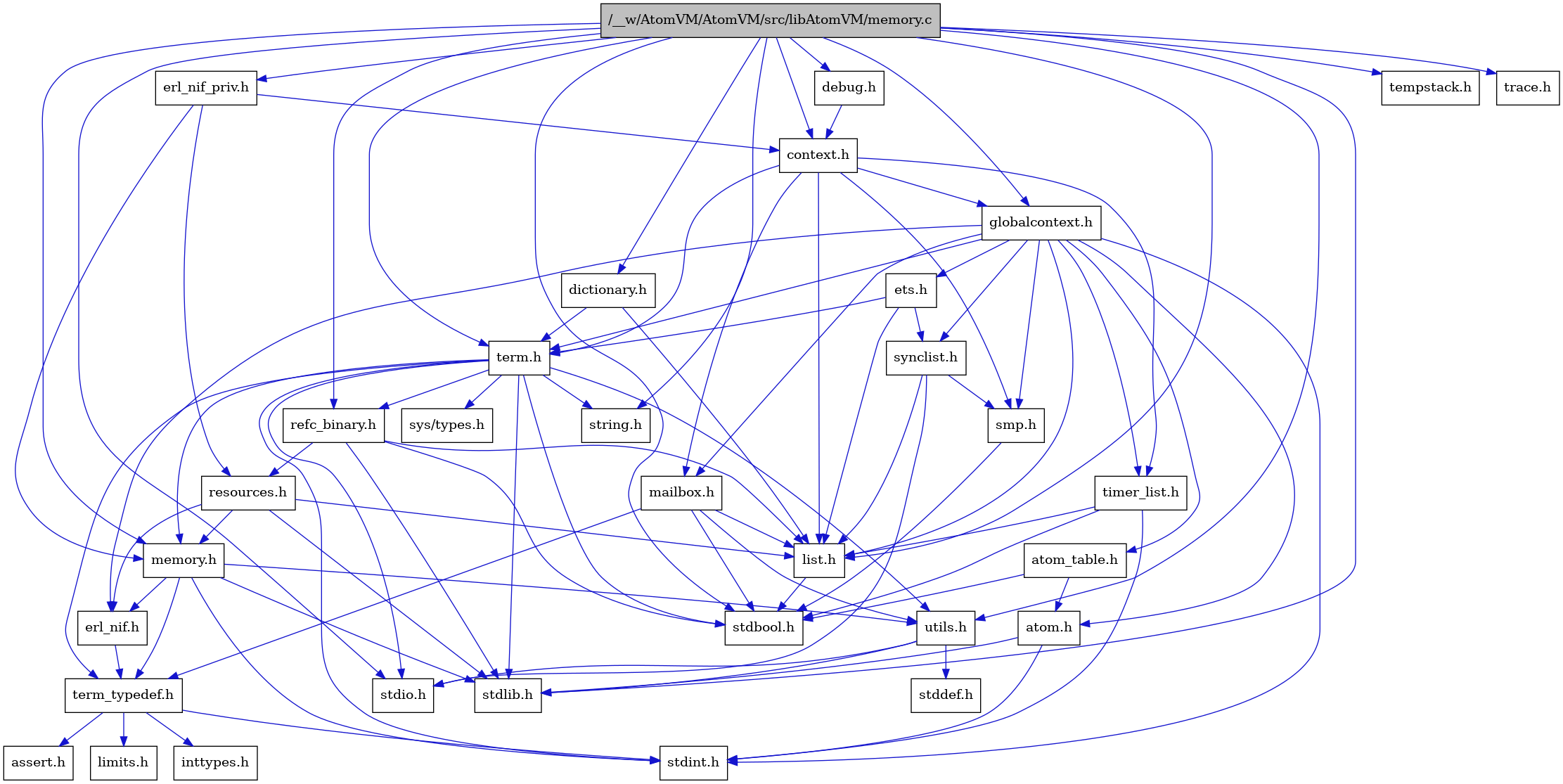 digraph {
    graph [bgcolor="#00000000"]
    node [shape=rectangle style=filled fillcolor="#FFFFFF" font=Helvetica padding=2]
    edge [color="#1414CE"]
    "2" [label="stdbool.h" tooltip="stdbool.h"]
    "31" [label="erl_nif_priv.h" tooltip="erl_nif_priv.h"]
    "25" [label="refc_binary.h" tooltip="refc_binary.h"]
    "9" [label="atom.h" tooltip="atom.h"]
    "13" [label="assert.h" tooltip="assert.h"]
    "30" [label="dictionary.h" tooltip="dictionary.h"]
    "23" [label="utils.h" tooltip="utils.h"]
    "18" [label="synclist.h" tooltip="synclist.h"]
    "17" [label="list.h" tooltip="list.h"]
    "8" [label="stdint.h" tooltip="stdint.h"]
    "4" [label="stdlib.h" tooltip="stdlib.h"]
    "6" [label="context.h" tooltip="context.h"]
    "1" [label="/__w/AtomVM/AtomVM/src/libAtomVM/memory.c" tooltip="/__w/AtomVM/AtomVM/src/libAtomVM/memory.c" fillcolor="#BFBFBF"]
    "22" [label="memory.h" tooltip="memory.h"]
    "26" [label="resources.h" tooltip="resources.h"]
    "20" [label="term.h" tooltip="term.h"]
    "24" [label="stddef.h" tooltip="stddef.h"]
    "11" [label="erl_nif.h" tooltip="erl_nif.h"]
    "29" [label="debug.h" tooltip="debug.h"]
    "14" [label="limits.h" tooltip="limits.h"]
    "10" [label="atom_table.h" tooltip="atom_table.h"]
    "21" [label="sys/types.h" tooltip="sys/types.h"]
    "5" [label="string.h" tooltip="string.h"]
    "12" [label="term_typedef.h" tooltip="term_typedef.h"]
    "7" [label="globalcontext.h" tooltip="globalcontext.h"]
    "19" [label="smp.h" tooltip="smp.h"]
    "28" [label="timer_list.h" tooltip="timer_list.h"]
    "32" [label="tempstack.h" tooltip="tempstack.h"]
    "27" [label="mailbox.h" tooltip="mailbox.h"]
    "33" [label="trace.h" tooltip="trace.h"]
    "3" [label="stdio.h" tooltip="stdio.h"]
    "16" [label="ets.h" tooltip="ets.h"]
    "15" [label="inttypes.h" tooltip="inttypes.h"]
    "31" -> "6" [dir=forward tooltip="include"]
    "31" -> "22" [dir=forward tooltip="include"]
    "31" -> "26" [dir=forward tooltip="include"]
    "25" -> "2" [dir=forward tooltip="include"]
    "25" -> "4" [dir=forward tooltip="include"]
    "25" -> "17" [dir=forward tooltip="include"]
    "25" -> "26" [dir=forward tooltip="include"]
    "9" -> "8" [dir=forward tooltip="include"]
    "9" -> "4" [dir=forward tooltip="include"]
    "30" -> "17" [dir=forward tooltip="include"]
    "30" -> "20" [dir=forward tooltip="include"]
    "23" -> "24" [dir=forward tooltip="include"]
    "23" -> "3" [dir=forward tooltip="include"]
    "23" -> "4" [dir=forward tooltip="include"]
    "18" -> "3" [dir=forward tooltip="include"]
    "18" -> "17" [dir=forward tooltip="include"]
    "18" -> "19" [dir=forward tooltip="include"]
    "17" -> "2" [dir=forward tooltip="include"]
    "6" -> "7" [dir=forward tooltip="include"]
    "6" -> "17" [dir=forward tooltip="include"]
    "6" -> "27" [dir=forward tooltip="include"]
    "6" -> "19" [dir=forward tooltip="include"]
    "6" -> "20" [dir=forward tooltip="include"]
    "6" -> "28" [dir=forward tooltip="include"]
    "1" -> "2" [dir=forward tooltip="include"]
    "1" -> "3" [dir=forward tooltip="include"]
    "1" -> "4" [dir=forward tooltip="include"]
    "1" -> "5" [dir=forward tooltip="include"]
    "1" -> "6" [dir=forward tooltip="include"]
    "1" -> "29" [dir=forward tooltip="include"]
    "1" -> "30" [dir=forward tooltip="include"]
    "1" -> "31" [dir=forward tooltip="include"]
    "1" -> "7" [dir=forward tooltip="include"]
    "1" -> "17" [dir=forward tooltip="include"]
    "1" -> "22" [dir=forward tooltip="include"]
    "1" -> "25" [dir=forward tooltip="include"]
    "1" -> "32" [dir=forward tooltip="include"]
    "1" -> "20" [dir=forward tooltip="include"]
    "1" -> "33" [dir=forward tooltip="include"]
    "1" -> "23" [dir=forward tooltip="include"]
    "22" -> "8" [dir=forward tooltip="include"]
    "22" -> "4" [dir=forward tooltip="include"]
    "22" -> "11" [dir=forward tooltip="include"]
    "22" -> "12" [dir=forward tooltip="include"]
    "22" -> "23" [dir=forward tooltip="include"]
    "26" -> "4" [dir=forward tooltip="include"]
    "26" -> "11" [dir=forward tooltip="include"]
    "26" -> "17" [dir=forward tooltip="include"]
    "26" -> "22" [dir=forward tooltip="include"]
    "20" -> "21" [dir=forward tooltip="include"]
    "20" -> "2" [dir=forward tooltip="include"]
    "20" -> "8" [dir=forward tooltip="include"]
    "20" -> "3" [dir=forward tooltip="include"]
    "20" -> "4" [dir=forward tooltip="include"]
    "20" -> "5" [dir=forward tooltip="include"]
    "20" -> "22" [dir=forward tooltip="include"]
    "20" -> "25" [dir=forward tooltip="include"]
    "20" -> "23" [dir=forward tooltip="include"]
    "20" -> "12" [dir=forward tooltip="include"]
    "11" -> "12" [dir=forward tooltip="include"]
    "29" -> "6" [dir=forward tooltip="include"]
    "10" -> "2" [dir=forward tooltip="include"]
    "10" -> "9" [dir=forward tooltip="include"]
    "12" -> "13" [dir=forward tooltip="include"]
    "12" -> "14" [dir=forward tooltip="include"]
    "12" -> "15" [dir=forward tooltip="include"]
    "12" -> "8" [dir=forward tooltip="include"]
    "7" -> "8" [dir=forward tooltip="include"]
    "7" -> "9" [dir=forward tooltip="include"]
    "7" -> "10" [dir=forward tooltip="include"]
    "7" -> "11" [dir=forward tooltip="include"]
    "7" -> "16" [dir=forward tooltip="include"]
    "7" -> "17" [dir=forward tooltip="include"]
    "7" -> "27" [dir=forward tooltip="include"]
    "7" -> "19" [dir=forward tooltip="include"]
    "7" -> "18" [dir=forward tooltip="include"]
    "7" -> "20" [dir=forward tooltip="include"]
    "7" -> "28" [dir=forward tooltip="include"]
    "19" -> "2" [dir=forward tooltip="include"]
    "28" -> "2" [dir=forward tooltip="include"]
    "28" -> "8" [dir=forward tooltip="include"]
    "28" -> "17" [dir=forward tooltip="include"]
    "27" -> "2" [dir=forward tooltip="include"]
    "27" -> "17" [dir=forward tooltip="include"]
    "27" -> "12" [dir=forward tooltip="include"]
    "27" -> "23" [dir=forward tooltip="include"]
    "16" -> "17" [dir=forward tooltip="include"]
    "16" -> "18" [dir=forward tooltip="include"]
    "16" -> "20" [dir=forward tooltip="include"]
}