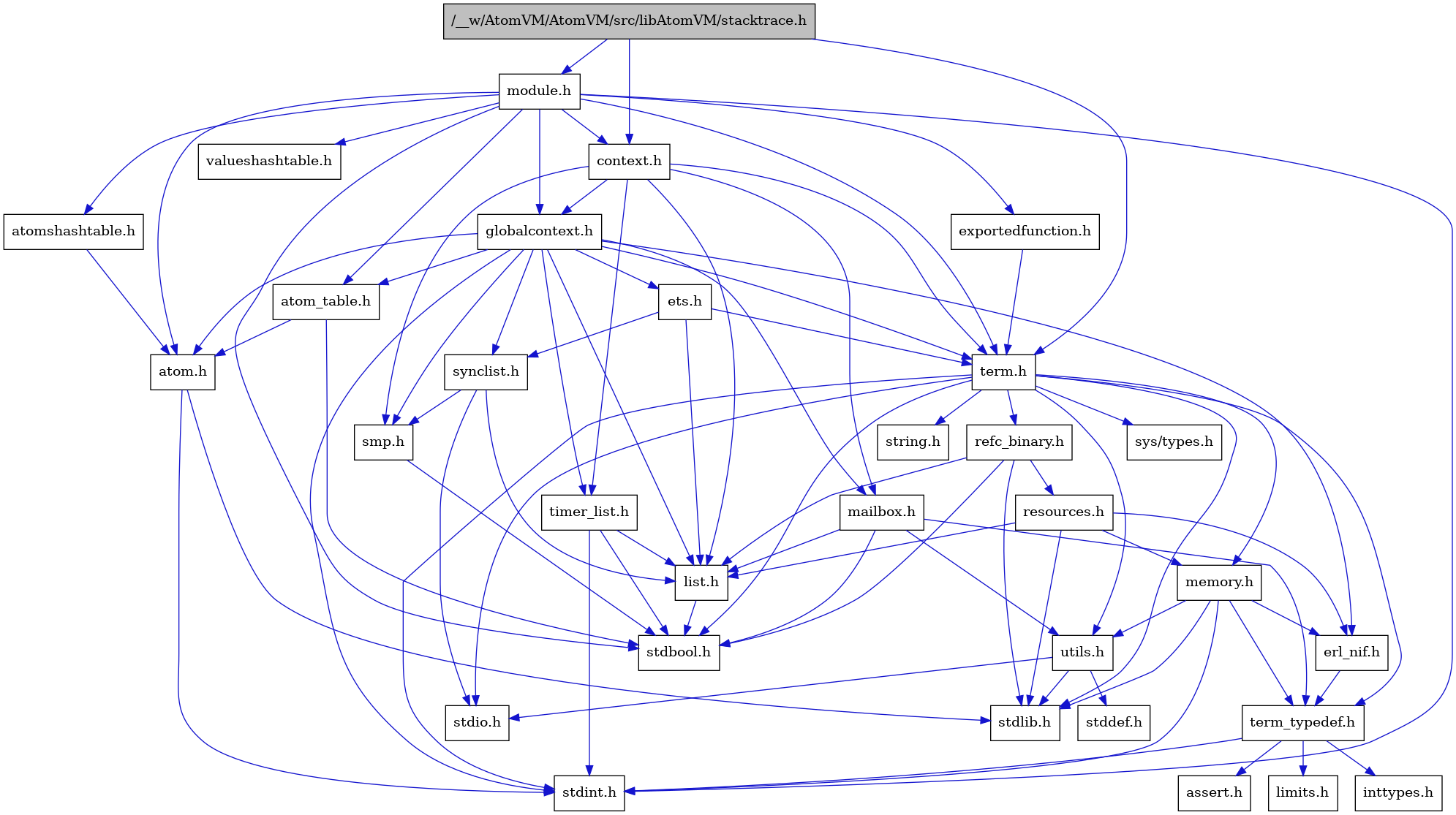 digraph {
    graph [bgcolor="#00000000"]
    node [shape=rectangle style=filled fillcolor="#FFFFFF" font=Helvetica padding=2]
    edge [color="#1414CE"]
    "8" [label="stdbool.h" tooltip="stdbool.h"]
    "25" [label="refc_binary.h" tooltip="refc_binary.h"]
    "5" [label="atom.h" tooltip="atom.h"]
    "11" [label="assert.h" tooltip="assert.h"]
    "23" [label="utils.h" tooltip="utils.h"]
    "16" [label="synclist.h" tooltip="synclist.h"]
    "15" [label="list.h" tooltip="list.h"]
    "4" [label="stdint.h" tooltip="stdint.h"]
    "6" [label="stdlib.h" tooltip="stdlib.h"]
    "2" [label="context.h" tooltip="context.h"]
    "22" [label="memory.h" tooltip="memory.h"]
    "29" [label="module.h" tooltip="module.h"]
    "32" [label="valueshashtable.h" tooltip="valueshashtable.h"]
    "26" [label="resources.h" tooltip="resources.h"]
    "19" [label="term.h" tooltip="term.h"]
    "24" [label="stddef.h" tooltip="stddef.h"]
    "9" [label="erl_nif.h" tooltip="erl_nif.h"]
    "31" [label="exportedfunction.h" tooltip="exportedfunction.h"]
    "12" [label="limits.h" tooltip="limits.h"]
    "7" [label="atom_table.h" tooltip="atom_table.h"]
    "20" [label="sys/types.h" tooltip="sys/types.h"]
    "21" [label="string.h" tooltip="string.h"]
    "10" [label="term_typedef.h" tooltip="term_typedef.h"]
    "3" [label="globalcontext.h" tooltip="globalcontext.h"]
    "18" [label="smp.h" tooltip="smp.h"]
    "30" [label="atomshashtable.h" tooltip="atomshashtable.h"]
    "1" [label="/__w/AtomVM/AtomVM/src/libAtomVM/stacktrace.h" tooltip="/__w/AtomVM/AtomVM/src/libAtomVM/stacktrace.h" fillcolor="#BFBFBF"]
    "28" [label="timer_list.h" tooltip="timer_list.h"]
    "27" [label="mailbox.h" tooltip="mailbox.h"]
    "17" [label="stdio.h" tooltip="stdio.h"]
    "14" [label="ets.h" tooltip="ets.h"]
    "13" [label="inttypes.h" tooltip="inttypes.h"]
    "25" -> "8" [dir=forward tooltip="include"]
    "25" -> "6" [dir=forward tooltip="include"]
    "25" -> "15" [dir=forward tooltip="include"]
    "25" -> "26" [dir=forward tooltip="include"]
    "5" -> "4" [dir=forward tooltip="include"]
    "5" -> "6" [dir=forward tooltip="include"]
    "23" -> "24" [dir=forward tooltip="include"]
    "23" -> "17" [dir=forward tooltip="include"]
    "23" -> "6" [dir=forward tooltip="include"]
    "16" -> "17" [dir=forward tooltip="include"]
    "16" -> "15" [dir=forward tooltip="include"]
    "16" -> "18" [dir=forward tooltip="include"]
    "15" -> "8" [dir=forward tooltip="include"]
    "2" -> "3" [dir=forward tooltip="include"]
    "2" -> "15" [dir=forward tooltip="include"]
    "2" -> "27" [dir=forward tooltip="include"]
    "2" -> "18" [dir=forward tooltip="include"]
    "2" -> "19" [dir=forward tooltip="include"]
    "2" -> "28" [dir=forward tooltip="include"]
    "22" -> "4" [dir=forward tooltip="include"]
    "22" -> "6" [dir=forward tooltip="include"]
    "22" -> "9" [dir=forward tooltip="include"]
    "22" -> "10" [dir=forward tooltip="include"]
    "22" -> "23" [dir=forward tooltip="include"]
    "29" -> "8" [dir=forward tooltip="include"]
    "29" -> "4" [dir=forward tooltip="include"]
    "29" -> "5" [dir=forward tooltip="include"]
    "29" -> "7" [dir=forward tooltip="include"]
    "29" -> "30" [dir=forward tooltip="include"]
    "29" -> "2" [dir=forward tooltip="include"]
    "29" -> "31" [dir=forward tooltip="include"]
    "29" -> "3" [dir=forward tooltip="include"]
    "29" -> "19" [dir=forward tooltip="include"]
    "29" -> "32" [dir=forward tooltip="include"]
    "26" -> "6" [dir=forward tooltip="include"]
    "26" -> "9" [dir=forward tooltip="include"]
    "26" -> "15" [dir=forward tooltip="include"]
    "26" -> "22" [dir=forward tooltip="include"]
    "19" -> "20" [dir=forward tooltip="include"]
    "19" -> "8" [dir=forward tooltip="include"]
    "19" -> "4" [dir=forward tooltip="include"]
    "19" -> "17" [dir=forward tooltip="include"]
    "19" -> "6" [dir=forward tooltip="include"]
    "19" -> "21" [dir=forward tooltip="include"]
    "19" -> "22" [dir=forward tooltip="include"]
    "19" -> "25" [dir=forward tooltip="include"]
    "19" -> "23" [dir=forward tooltip="include"]
    "19" -> "10" [dir=forward tooltip="include"]
    "9" -> "10" [dir=forward tooltip="include"]
    "31" -> "19" [dir=forward tooltip="include"]
    "7" -> "8" [dir=forward tooltip="include"]
    "7" -> "5" [dir=forward tooltip="include"]
    "10" -> "11" [dir=forward tooltip="include"]
    "10" -> "12" [dir=forward tooltip="include"]
    "10" -> "13" [dir=forward tooltip="include"]
    "10" -> "4" [dir=forward tooltip="include"]
    "3" -> "4" [dir=forward tooltip="include"]
    "3" -> "5" [dir=forward tooltip="include"]
    "3" -> "7" [dir=forward tooltip="include"]
    "3" -> "9" [dir=forward tooltip="include"]
    "3" -> "14" [dir=forward tooltip="include"]
    "3" -> "15" [dir=forward tooltip="include"]
    "3" -> "27" [dir=forward tooltip="include"]
    "3" -> "18" [dir=forward tooltip="include"]
    "3" -> "16" [dir=forward tooltip="include"]
    "3" -> "19" [dir=forward tooltip="include"]
    "3" -> "28" [dir=forward tooltip="include"]
    "18" -> "8" [dir=forward tooltip="include"]
    "30" -> "5" [dir=forward tooltip="include"]
    "1" -> "2" [dir=forward tooltip="include"]
    "1" -> "29" [dir=forward tooltip="include"]
    "1" -> "19" [dir=forward tooltip="include"]
    "28" -> "8" [dir=forward tooltip="include"]
    "28" -> "4" [dir=forward tooltip="include"]
    "28" -> "15" [dir=forward tooltip="include"]
    "27" -> "8" [dir=forward tooltip="include"]
    "27" -> "15" [dir=forward tooltip="include"]
    "27" -> "10" [dir=forward tooltip="include"]
    "27" -> "23" [dir=forward tooltip="include"]
    "14" -> "15" [dir=forward tooltip="include"]
    "14" -> "16" [dir=forward tooltip="include"]
    "14" -> "19" [dir=forward tooltip="include"]
}