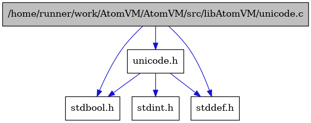 digraph {
    graph [bgcolor="#00000000"]
    node [shape=rectangle style=filled fillcolor="#FFFFFF" font=Helvetica padding=2]
    edge [color="#1414CE"]
    "2" [label="stdbool.h" tooltip="stdbool.h"]
    "5" [label="stdint.h" tooltip="stdint.h"]
    "3" [label="stddef.h" tooltip="stddef.h"]
    "1" [label="/home/runner/work/AtomVM/AtomVM/src/libAtomVM/unicode.c" tooltip="/home/runner/work/AtomVM/AtomVM/src/libAtomVM/unicode.c" fillcolor="#BFBFBF"]
    "4" [label="unicode.h" tooltip="unicode.h"]
    "1" -> "2" [dir=forward tooltip="include"]
    "1" -> "3" [dir=forward tooltip="include"]
    "1" -> "4" [dir=forward tooltip="include"]
    "4" -> "2" [dir=forward tooltip="include"]
    "4" -> "3" [dir=forward tooltip="include"]
    "4" -> "5" [dir=forward tooltip="include"]
}