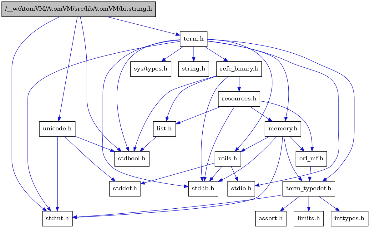 digraph {
    graph [bgcolor="#00000000"]
    node [shape=rectangle style=filled fillcolor="#FFFFFF" font=Helvetica padding=2]
    edge [color="#1414CE"]
    "4" [label="stdbool.h" tooltip="stdbool.h"]
    "17" [label="refc_binary.h" tooltip="refc_binary.h"]
    "12" [label="assert.h" tooltip="assert.h"]
    "15" [label="utils.h" tooltip="utils.h"]
    "18" [label="list.h" tooltip="list.h"]
    "5" [label="stdint.h" tooltip="stdint.h"]
    "7" [label="stdlib.h" tooltip="stdlib.h"]
    "9" [label="memory.h" tooltip="memory.h"]
    "19" [label="resources.h" tooltip="resources.h"]
    "2" [label="term.h" tooltip="term.h"]
    "16" [label="stddef.h" tooltip="stddef.h"]
    "10" [label="erl_nif.h" tooltip="erl_nif.h"]
    "13" [label="limits.h" tooltip="limits.h"]
    "3" [label="sys/types.h" tooltip="sys/types.h"]
    "8" [label="string.h" tooltip="string.h"]
    "11" [label="term_typedef.h" tooltip="term_typedef.h"]
    "1" [label="/__w/AtomVM/AtomVM/src/libAtomVM/bitstring.h" tooltip="/__w/AtomVM/AtomVM/src/libAtomVM/bitstring.h" fillcolor="#BFBFBF"]
    "20" [label="unicode.h" tooltip="unicode.h"]
    "6" [label="stdio.h" tooltip="stdio.h"]
    "14" [label="inttypes.h" tooltip="inttypes.h"]
    "17" -> "4" [dir=forward tooltip="include"]
    "17" -> "7" [dir=forward tooltip="include"]
    "17" -> "18" [dir=forward tooltip="include"]
    "17" -> "19" [dir=forward tooltip="include"]
    "15" -> "16" [dir=forward tooltip="include"]
    "15" -> "6" [dir=forward tooltip="include"]
    "15" -> "7" [dir=forward tooltip="include"]
    "18" -> "4" [dir=forward tooltip="include"]
    "9" -> "5" [dir=forward tooltip="include"]
    "9" -> "7" [dir=forward tooltip="include"]
    "9" -> "10" [dir=forward tooltip="include"]
    "9" -> "11" [dir=forward tooltip="include"]
    "9" -> "15" [dir=forward tooltip="include"]
    "19" -> "7" [dir=forward tooltip="include"]
    "19" -> "10" [dir=forward tooltip="include"]
    "19" -> "18" [dir=forward tooltip="include"]
    "19" -> "9" [dir=forward tooltip="include"]
    "2" -> "3" [dir=forward tooltip="include"]
    "2" -> "4" [dir=forward tooltip="include"]
    "2" -> "5" [dir=forward tooltip="include"]
    "2" -> "6" [dir=forward tooltip="include"]
    "2" -> "7" [dir=forward tooltip="include"]
    "2" -> "8" [dir=forward tooltip="include"]
    "2" -> "9" [dir=forward tooltip="include"]
    "2" -> "17" [dir=forward tooltip="include"]
    "2" -> "15" [dir=forward tooltip="include"]
    "2" -> "11" [dir=forward tooltip="include"]
    "10" -> "11" [dir=forward tooltip="include"]
    "11" -> "12" [dir=forward tooltip="include"]
    "11" -> "13" [dir=forward tooltip="include"]
    "11" -> "14" [dir=forward tooltip="include"]
    "11" -> "5" [dir=forward tooltip="include"]
    "1" -> "2" [dir=forward tooltip="include"]
    "1" -> "20" [dir=forward tooltip="include"]
    "1" -> "4" [dir=forward tooltip="include"]
    "1" -> "5" [dir=forward tooltip="include"]
    "20" -> "4" [dir=forward tooltip="include"]
    "20" -> "16" [dir=forward tooltip="include"]
    "20" -> "5" [dir=forward tooltip="include"]
}