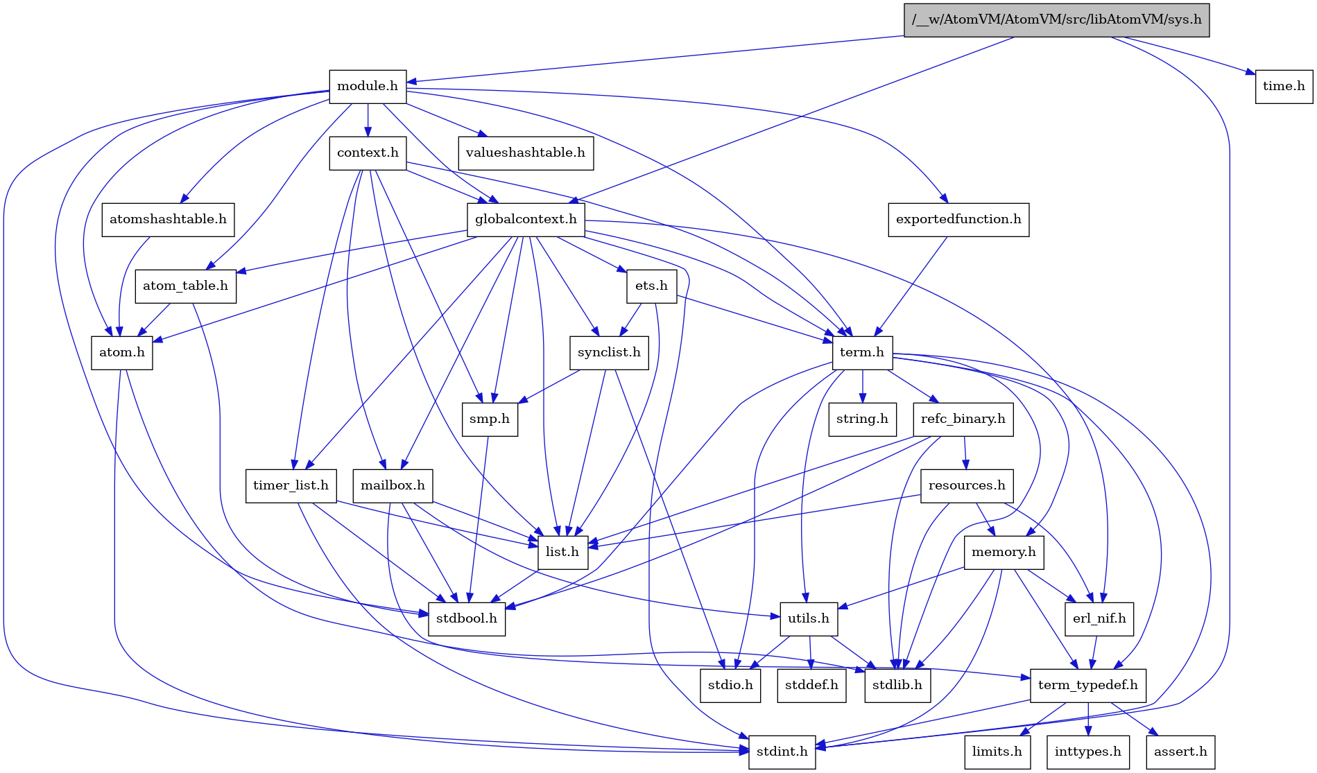 digraph {
    graph [bgcolor="#00000000"]
    node [shape=rectangle style=filled fillcolor="#FFFFFF" font=Helvetica padding=2]
    edge [color="#1414CE"]
    "7" [label="stdbool.h" tooltip="stdbool.h"]
    "23" [label="refc_binary.h" tooltip="refc_binary.h"]
    "4" [label="atom.h" tooltip="atom.h"]
    "10" [label="assert.h" tooltip="assert.h"]
    "21" [label="utils.h" tooltip="utils.h"]
    "15" [label="synclist.h" tooltip="synclist.h"]
    "14" [label="list.h" tooltip="list.h"]
    "3" [label="stdint.h" tooltip="stdint.h"]
    "5" [label="stdlib.h" tooltip="stdlib.h"]
    "29" [label="context.h" tooltip="context.h"]
    "20" [label="memory.h" tooltip="memory.h"]
    "1" [label="/__w/AtomVM/AtomVM/src/libAtomVM/sys.h" tooltip="/__w/AtomVM/AtomVM/src/libAtomVM/sys.h" fillcolor="#BFBFBF"]
    "27" [label="module.h" tooltip="module.h"]
    "31" [label="valueshashtable.h" tooltip="valueshashtable.h"]
    "24" [label="resources.h" tooltip="resources.h"]
    "18" [label="term.h" tooltip="term.h"]
    "22" [label="stddef.h" tooltip="stddef.h"]
    "8" [label="erl_nif.h" tooltip="erl_nif.h"]
    "30" [label="exportedfunction.h" tooltip="exportedfunction.h"]
    "11" [label="limits.h" tooltip="limits.h"]
    "6" [label="atom_table.h" tooltip="atom_table.h"]
    "19" [label="string.h" tooltip="string.h"]
    "9" [label="term_typedef.h" tooltip="term_typedef.h"]
    "2" [label="globalcontext.h" tooltip="globalcontext.h"]
    "17" [label="smp.h" tooltip="smp.h"]
    "28" [label="atomshashtable.h" tooltip="atomshashtable.h"]
    "32" [label="time.h" tooltip="time.h"]
    "26" [label="timer_list.h" tooltip="timer_list.h"]
    "25" [label="mailbox.h" tooltip="mailbox.h"]
    "16" [label="stdio.h" tooltip="stdio.h"]
    "13" [label="ets.h" tooltip="ets.h"]
    "12" [label="inttypes.h" tooltip="inttypes.h"]
    "23" -> "7" [dir=forward tooltip="include"]
    "23" -> "5" [dir=forward tooltip="include"]
    "23" -> "14" [dir=forward tooltip="include"]
    "23" -> "24" [dir=forward tooltip="include"]
    "4" -> "3" [dir=forward tooltip="include"]
    "4" -> "5" [dir=forward tooltip="include"]
    "21" -> "22" [dir=forward tooltip="include"]
    "21" -> "16" [dir=forward tooltip="include"]
    "21" -> "5" [dir=forward tooltip="include"]
    "15" -> "16" [dir=forward tooltip="include"]
    "15" -> "14" [dir=forward tooltip="include"]
    "15" -> "17" [dir=forward tooltip="include"]
    "14" -> "7" [dir=forward tooltip="include"]
    "29" -> "2" [dir=forward tooltip="include"]
    "29" -> "14" [dir=forward tooltip="include"]
    "29" -> "25" [dir=forward tooltip="include"]
    "29" -> "17" [dir=forward tooltip="include"]
    "29" -> "18" [dir=forward tooltip="include"]
    "29" -> "26" [dir=forward tooltip="include"]
    "20" -> "3" [dir=forward tooltip="include"]
    "20" -> "5" [dir=forward tooltip="include"]
    "20" -> "8" [dir=forward tooltip="include"]
    "20" -> "9" [dir=forward tooltip="include"]
    "20" -> "21" [dir=forward tooltip="include"]
    "1" -> "2" [dir=forward tooltip="include"]
    "1" -> "27" [dir=forward tooltip="include"]
    "1" -> "3" [dir=forward tooltip="include"]
    "1" -> "32" [dir=forward tooltip="include"]
    "27" -> "7" [dir=forward tooltip="include"]
    "27" -> "3" [dir=forward tooltip="include"]
    "27" -> "4" [dir=forward tooltip="include"]
    "27" -> "6" [dir=forward tooltip="include"]
    "27" -> "28" [dir=forward tooltip="include"]
    "27" -> "29" [dir=forward tooltip="include"]
    "27" -> "30" [dir=forward tooltip="include"]
    "27" -> "2" [dir=forward tooltip="include"]
    "27" -> "18" [dir=forward tooltip="include"]
    "27" -> "31" [dir=forward tooltip="include"]
    "24" -> "5" [dir=forward tooltip="include"]
    "24" -> "8" [dir=forward tooltip="include"]
    "24" -> "14" [dir=forward tooltip="include"]
    "24" -> "20" [dir=forward tooltip="include"]
    "18" -> "7" [dir=forward tooltip="include"]
    "18" -> "3" [dir=forward tooltip="include"]
    "18" -> "16" [dir=forward tooltip="include"]
    "18" -> "5" [dir=forward tooltip="include"]
    "18" -> "19" [dir=forward tooltip="include"]
    "18" -> "20" [dir=forward tooltip="include"]
    "18" -> "23" [dir=forward tooltip="include"]
    "18" -> "21" [dir=forward tooltip="include"]
    "18" -> "9" [dir=forward tooltip="include"]
    "8" -> "9" [dir=forward tooltip="include"]
    "30" -> "18" [dir=forward tooltip="include"]
    "6" -> "7" [dir=forward tooltip="include"]
    "6" -> "4" [dir=forward tooltip="include"]
    "9" -> "10" [dir=forward tooltip="include"]
    "9" -> "11" [dir=forward tooltip="include"]
    "9" -> "12" [dir=forward tooltip="include"]
    "9" -> "3" [dir=forward tooltip="include"]
    "2" -> "3" [dir=forward tooltip="include"]
    "2" -> "4" [dir=forward tooltip="include"]
    "2" -> "6" [dir=forward tooltip="include"]
    "2" -> "8" [dir=forward tooltip="include"]
    "2" -> "13" [dir=forward tooltip="include"]
    "2" -> "14" [dir=forward tooltip="include"]
    "2" -> "25" [dir=forward tooltip="include"]
    "2" -> "17" [dir=forward tooltip="include"]
    "2" -> "15" [dir=forward tooltip="include"]
    "2" -> "18" [dir=forward tooltip="include"]
    "2" -> "26" [dir=forward tooltip="include"]
    "17" -> "7" [dir=forward tooltip="include"]
    "28" -> "4" [dir=forward tooltip="include"]
    "26" -> "7" [dir=forward tooltip="include"]
    "26" -> "3" [dir=forward tooltip="include"]
    "26" -> "14" [dir=forward tooltip="include"]
    "25" -> "7" [dir=forward tooltip="include"]
    "25" -> "14" [dir=forward tooltip="include"]
    "25" -> "9" [dir=forward tooltip="include"]
    "25" -> "21" [dir=forward tooltip="include"]
    "13" -> "14" [dir=forward tooltip="include"]
    "13" -> "15" [dir=forward tooltip="include"]
    "13" -> "18" [dir=forward tooltip="include"]
}