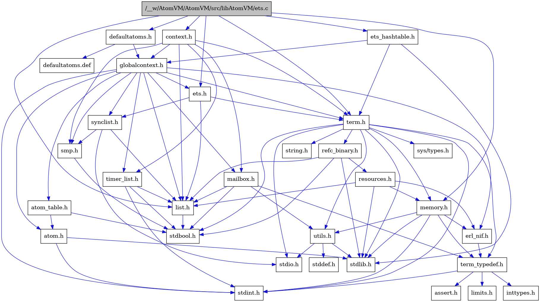 digraph {
    graph [bgcolor="#00000000"]
    node [shape=rectangle style=filled fillcolor="#FFFFFF" font=Helvetica padding=2]
    edge [color="#1414CE"]
    "4" [label="stdbool.h" tooltip="stdbool.h"]
    "21" [label="refc_binary.h" tooltip="refc_binary.h"]
    "29" [label="defaultatoms.h" tooltip="defaultatoms.h"]
    "25" [label="atom.h" tooltip="atom.h"]
    "16" [label="assert.h" tooltip="assert.h"]
    "19" [label="utils.h" tooltip="utils.h"]
    "5" [label="synclist.h" tooltip="synclist.h"]
    "3" [label="list.h" tooltip="list.h"]
    "10" [label="stdint.h" tooltip="stdint.h"]
    "11" [label="stdlib.h" tooltip="stdlib.h"]
    "23" [label="context.h" tooltip="context.h"]
    "31" [label="ets_hashtable.h" tooltip="ets_hashtable.h"]
    "13" [label="memory.h" tooltip="memory.h"]
    "22" [label="resources.h" tooltip="resources.h"]
    "8" [label="term.h" tooltip="term.h"]
    "20" [label="stddef.h" tooltip="stddef.h"]
    "14" [label="erl_nif.h" tooltip="erl_nif.h"]
    "30" [label="defaultatoms.def" tooltip="defaultatoms.def"]
    "17" [label="limits.h" tooltip="limits.h"]
    "26" [label="atom_table.h" tooltip="atom_table.h"]
    "9" [label="sys/types.h" tooltip="sys/types.h"]
    "12" [label="string.h" tooltip="string.h"]
    "15" [label="term_typedef.h" tooltip="term_typedef.h"]
    "24" [label="globalcontext.h" tooltip="globalcontext.h"]
    "7" [label="smp.h" tooltip="smp.h"]
    "28" [label="timer_list.h" tooltip="timer_list.h"]
    "27" [label="mailbox.h" tooltip="mailbox.h"]
    "6" [label="stdio.h" tooltip="stdio.h"]
    "1" [label="/__w/AtomVM/AtomVM/src/libAtomVM/ets.c" tooltip="/__w/AtomVM/AtomVM/src/libAtomVM/ets.c" fillcolor="#BFBFBF"]
    "2" [label="ets.h" tooltip="ets.h"]
    "18" [label="inttypes.h" tooltip="inttypes.h"]
    "21" -> "4" [dir=forward tooltip="include"]
    "21" -> "11" [dir=forward tooltip="include"]
    "21" -> "3" [dir=forward tooltip="include"]
    "21" -> "22" [dir=forward tooltip="include"]
    "29" -> "24" [dir=forward tooltip="include"]
    "29" -> "30" [dir=forward tooltip="include"]
    "25" -> "10" [dir=forward tooltip="include"]
    "25" -> "11" [dir=forward tooltip="include"]
    "19" -> "20" [dir=forward tooltip="include"]
    "19" -> "6" [dir=forward tooltip="include"]
    "19" -> "11" [dir=forward tooltip="include"]
    "5" -> "6" [dir=forward tooltip="include"]
    "5" -> "3" [dir=forward tooltip="include"]
    "5" -> "7" [dir=forward tooltip="include"]
    "3" -> "4" [dir=forward tooltip="include"]
    "23" -> "24" [dir=forward tooltip="include"]
    "23" -> "3" [dir=forward tooltip="include"]
    "23" -> "27" [dir=forward tooltip="include"]
    "23" -> "7" [dir=forward tooltip="include"]
    "23" -> "8" [dir=forward tooltip="include"]
    "23" -> "28" [dir=forward tooltip="include"]
    "31" -> "24" [dir=forward tooltip="include"]
    "31" -> "8" [dir=forward tooltip="include"]
    "31" -> "11" [dir=forward tooltip="include"]
    "13" -> "10" [dir=forward tooltip="include"]
    "13" -> "11" [dir=forward tooltip="include"]
    "13" -> "14" [dir=forward tooltip="include"]
    "13" -> "15" [dir=forward tooltip="include"]
    "13" -> "19" [dir=forward tooltip="include"]
    "22" -> "11" [dir=forward tooltip="include"]
    "22" -> "14" [dir=forward tooltip="include"]
    "22" -> "3" [dir=forward tooltip="include"]
    "22" -> "13" [dir=forward tooltip="include"]
    "8" -> "9" [dir=forward tooltip="include"]
    "8" -> "4" [dir=forward tooltip="include"]
    "8" -> "10" [dir=forward tooltip="include"]
    "8" -> "6" [dir=forward tooltip="include"]
    "8" -> "11" [dir=forward tooltip="include"]
    "8" -> "12" [dir=forward tooltip="include"]
    "8" -> "13" [dir=forward tooltip="include"]
    "8" -> "21" [dir=forward tooltip="include"]
    "8" -> "19" [dir=forward tooltip="include"]
    "8" -> "15" [dir=forward tooltip="include"]
    "14" -> "15" [dir=forward tooltip="include"]
    "26" -> "4" [dir=forward tooltip="include"]
    "26" -> "25" [dir=forward tooltip="include"]
    "15" -> "16" [dir=forward tooltip="include"]
    "15" -> "17" [dir=forward tooltip="include"]
    "15" -> "18" [dir=forward tooltip="include"]
    "15" -> "10" [dir=forward tooltip="include"]
    "24" -> "10" [dir=forward tooltip="include"]
    "24" -> "25" [dir=forward tooltip="include"]
    "24" -> "26" [dir=forward tooltip="include"]
    "24" -> "14" [dir=forward tooltip="include"]
    "24" -> "2" [dir=forward tooltip="include"]
    "24" -> "3" [dir=forward tooltip="include"]
    "24" -> "27" [dir=forward tooltip="include"]
    "24" -> "7" [dir=forward tooltip="include"]
    "24" -> "5" [dir=forward tooltip="include"]
    "24" -> "8" [dir=forward tooltip="include"]
    "24" -> "28" [dir=forward tooltip="include"]
    "7" -> "4" [dir=forward tooltip="include"]
    "28" -> "4" [dir=forward tooltip="include"]
    "28" -> "10" [dir=forward tooltip="include"]
    "28" -> "3" [dir=forward tooltip="include"]
    "27" -> "4" [dir=forward tooltip="include"]
    "27" -> "3" [dir=forward tooltip="include"]
    "27" -> "15" [dir=forward tooltip="include"]
    "27" -> "19" [dir=forward tooltip="include"]
    "1" -> "2" [dir=forward tooltip="include"]
    "1" -> "23" [dir=forward tooltip="include"]
    "1" -> "29" [dir=forward tooltip="include"]
    "1" -> "31" [dir=forward tooltip="include"]
    "1" -> "3" [dir=forward tooltip="include"]
    "1" -> "13" [dir=forward tooltip="include"]
    "1" -> "8" [dir=forward tooltip="include"]
    "2" -> "3" [dir=forward tooltip="include"]
    "2" -> "5" [dir=forward tooltip="include"]
    "2" -> "8" [dir=forward tooltip="include"]
}