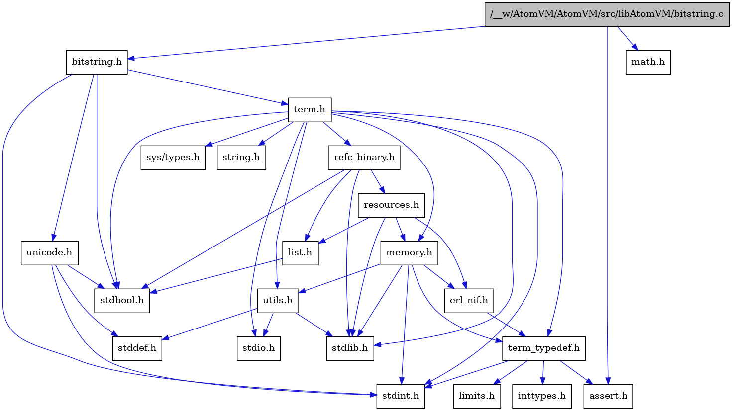 digraph {
    graph [bgcolor="#00000000"]
    node [shape=rectangle style=filled fillcolor="#FFFFFF" font=Helvetica padding=2]
    edge [color="#1414CE"]
    "5" [label="stdbool.h" tooltip="stdbool.h"]
    "18" [label="refc_binary.h" tooltip="refc_binary.h"]
    "13" [label="assert.h" tooltip="assert.h"]
    "16" [label="utils.h" tooltip="utils.h"]
    "19" [label="list.h" tooltip="list.h"]
    "6" [label="stdint.h" tooltip="stdint.h"]
    "8" [label="stdlib.h" tooltip="stdlib.h"]
    "10" [label="memory.h" tooltip="memory.h"]
    "20" [label="resources.h" tooltip="resources.h"]
    "3" [label="term.h" tooltip="term.h"]
    "17" [label="stddef.h" tooltip="stddef.h"]
    "11" [label="erl_nif.h" tooltip="erl_nif.h"]
    "14" [label="limits.h" tooltip="limits.h"]
    "4" [label="sys/types.h" tooltip="sys/types.h"]
    "9" [label="string.h" tooltip="string.h"]
    "12" [label="term_typedef.h" tooltip="term_typedef.h"]
    "1" [label="/__w/AtomVM/AtomVM/src/libAtomVM/bitstring.c" tooltip="/__w/AtomVM/AtomVM/src/libAtomVM/bitstring.c" fillcolor="#BFBFBF"]
    "2" [label="bitstring.h" tooltip="bitstring.h"]
    "22" [label="math.h" tooltip="math.h"]
    "21" [label="unicode.h" tooltip="unicode.h"]
    "7" [label="stdio.h" tooltip="stdio.h"]
    "15" [label="inttypes.h" tooltip="inttypes.h"]
    "18" -> "5" [dir=forward tooltip="include"]
    "18" -> "8" [dir=forward tooltip="include"]
    "18" -> "19" [dir=forward tooltip="include"]
    "18" -> "20" [dir=forward tooltip="include"]
    "16" -> "17" [dir=forward tooltip="include"]
    "16" -> "7" [dir=forward tooltip="include"]
    "16" -> "8" [dir=forward tooltip="include"]
    "19" -> "5" [dir=forward tooltip="include"]
    "10" -> "6" [dir=forward tooltip="include"]
    "10" -> "8" [dir=forward tooltip="include"]
    "10" -> "11" [dir=forward tooltip="include"]
    "10" -> "12" [dir=forward tooltip="include"]
    "10" -> "16" [dir=forward tooltip="include"]
    "20" -> "8" [dir=forward tooltip="include"]
    "20" -> "11" [dir=forward tooltip="include"]
    "20" -> "19" [dir=forward tooltip="include"]
    "20" -> "10" [dir=forward tooltip="include"]
    "3" -> "4" [dir=forward tooltip="include"]
    "3" -> "5" [dir=forward tooltip="include"]
    "3" -> "6" [dir=forward tooltip="include"]
    "3" -> "7" [dir=forward tooltip="include"]
    "3" -> "8" [dir=forward tooltip="include"]
    "3" -> "9" [dir=forward tooltip="include"]
    "3" -> "10" [dir=forward tooltip="include"]
    "3" -> "18" [dir=forward tooltip="include"]
    "3" -> "16" [dir=forward tooltip="include"]
    "3" -> "12" [dir=forward tooltip="include"]
    "11" -> "12" [dir=forward tooltip="include"]
    "12" -> "13" [dir=forward tooltip="include"]
    "12" -> "14" [dir=forward tooltip="include"]
    "12" -> "15" [dir=forward tooltip="include"]
    "12" -> "6" [dir=forward tooltip="include"]
    "1" -> "2" [dir=forward tooltip="include"]
    "1" -> "13" [dir=forward tooltip="include"]
    "1" -> "22" [dir=forward tooltip="include"]
    "2" -> "3" [dir=forward tooltip="include"]
    "2" -> "21" [dir=forward tooltip="include"]
    "2" -> "5" [dir=forward tooltip="include"]
    "2" -> "6" [dir=forward tooltip="include"]
    "21" -> "5" [dir=forward tooltip="include"]
    "21" -> "17" [dir=forward tooltip="include"]
    "21" -> "6" [dir=forward tooltip="include"]
}