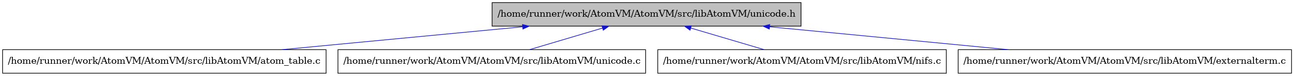 digraph {
    graph [bgcolor="#00000000"]
    node [shape=rectangle style=filled fillcolor="#FFFFFF" font=Helvetica padding=2]
    edge [color="#1414CE"]
    "2" [label="/home/runner/work/AtomVM/AtomVM/src/libAtomVM/atom_table.c" tooltip="/home/runner/work/AtomVM/AtomVM/src/libAtomVM/atom_table.c"]
    "5" [label="/home/runner/work/AtomVM/AtomVM/src/libAtomVM/unicode.c" tooltip="/home/runner/work/AtomVM/AtomVM/src/libAtomVM/unicode.c"]
    "1" [label="/home/runner/work/AtomVM/AtomVM/src/libAtomVM/unicode.h" tooltip="/home/runner/work/AtomVM/AtomVM/src/libAtomVM/unicode.h" fillcolor="#BFBFBF"]
    "4" [label="/home/runner/work/AtomVM/AtomVM/src/libAtomVM/nifs.c" tooltip="/home/runner/work/AtomVM/AtomVM/src/libAtomVM/nifs.c"]
    "3" [label="/home/runner/work/AtomVM/AtomVM/src/libAtomVM/externalterm.c" tooltip="/home/runner/work/AtomVM/AtomVM/src/libAtomVM/externalterm.c"]
    "1" -> "2" [dir=back tooltip="include"]
    "1" -> "3" [dir=back tooltip="include"]
    "1" -> "4" [dir=back tooltip="include"]
    "1" -> "5" [dir=back tooltip="include"]
}