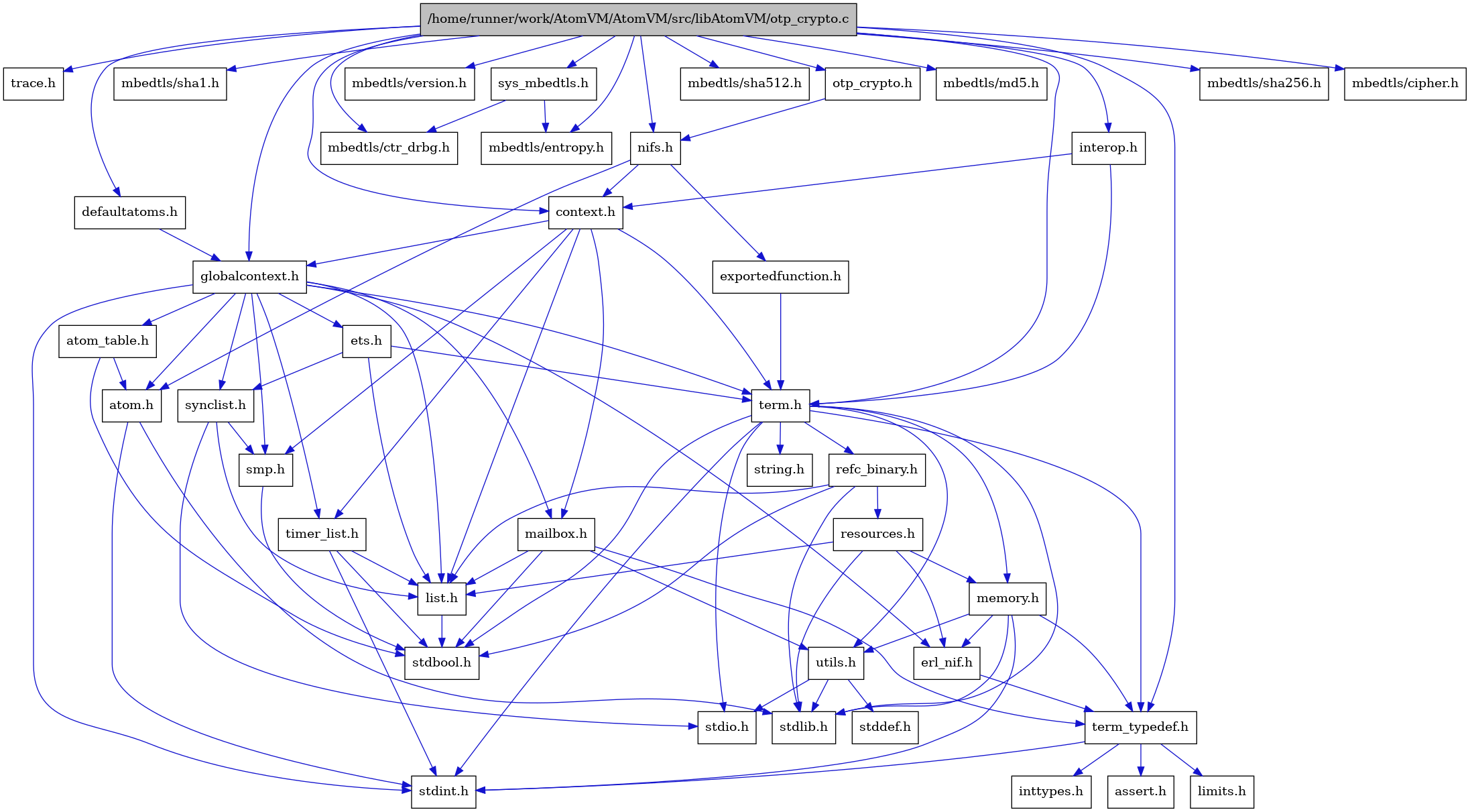 digraph {
    graph [bgcolor="#00000000"]
    node [shape=rectangle style=filled fillcolor="#FFFFFF" font=Helvetica padding=2]
    edge [color="#1414CE"]
    "10" [label="stdbool.h" tooltip="stdbool.h"]
    "4" [label="atom.h" tooltip="atom.h"]
    "42" [label="trace.h" tooltip="trace.h"]
    "13" [label="assert.h" tooltip="assert.h"]
    "18" [label="synclist.h" tooltip="synclist.h"]
    "31" [label="defaultatoms.h" tooltip="defaultatoms.h"]
    "38" [label="mbedtls/sha1.h" tooltip="mbedtls/sha1.h"]
    "5" [label="stdint.h" tooltip="stdint.h"]
    "6" [label="stdlib.h" tooltip="stdlib.h"]
    "30" [label="exportedfunction.h" tooltip="exportedfunction.h"]
    "34" [label="mbedtls/ctr_drbg.h" tooltip="mbedtls/ctr_drbg.h"]
    "7" [label="context.h" tooltip="context.h"]
    "24" [label="utils.h" tooltip="utils.h"]
    "16" [label="ets.h" tooltip="ets.h"]
    "9" [label="atom_table.h" tooltip="atom_table.h"]
    "12" [label="term_typedef.h" tooltip="term_typedef.h"]
    "25" [label="stddef.h" tooltip="stddef.h"]
    "41" [label="mbedtls/version.h" tooltip="mbedtls/version.h"]
    "33" [label="sys_mbedtls.h" tooltip="sys_mbedtls.h"]
    "35" [label="mbedtls/entropy.h" tooltip="mbedtls/entropy.h"]
    "14" [label="limits.h" tooltip="limits.h"]
    "26" [label="refc_binary.h" tooltip="refc_binary.h"]
    "22" [label="string.h" tooltip="string.h"]
    "28" [label="mailbox.h" tooltip="mailbox.h"]
    "21" [label="term.h" tooltip="term.h"]
    "11" [label="erl_nif.h" tooltip="erl_nif.h"]
    "40" [label="mbedtls/sha512.h" tooltip="mbedtls/sha512.h"]
    "32" [label="interop.h" tooltip="interop.h"]
    "37" [label="mbedtls/md5.h" tooltip="mbedtls/md5.h"]
    "27" [label="resources.h" tooltip="resources.h"]
    "1" [label="/home/runner/work/AtomVM/AtomVM/src/libAtomVM/otp_crypto.c" tooltip="/home/runner/work/AtomVM/AtomVM/src/libAtomVM/otp_crypto.c" fillcolor="#BFBFBF"]
    "2" [label="otp_crypto.h" tooltip="otp_crypto.h"]
    "20" [label="smp.h" tooltip="smp.h"]
    "3" [label="nifs.h" tooltip="nifs.h"]
    "8" [label="globalcontext.h" tooltip="globalcontext.h"]
    "39" [label="mbedtls/sha256.h" tooltip="mbedtls/sha256.h"]
    "23" [label="memory.h" tooltip="memory.h"]
    "19" [label="stdio.h" tooltip="stdio.h"]
    "29" [label="timer_list.h" tooltip="timer_list.h"]
    "36" [label="mbedtls/cipher.h" tooltip="mbedtls/cipher.h"]
    "17" [label="list.h" tooltip="list.h"]
    "15" [label="inttypes.h" tooltip="inttypes.h"]
    "4" -> "5" [dir=forward tooltip="include"]
    "4" -> "6" [dir=forward tooltip="include"]
    "18" -> "19" [dir=forward tooltip="include"]
    "18" -> "17" [dir=forward tooltip="include"]
    "18" -> "20" [dir=forward tooltip="include"]
    "31" -> "8" [dir=forward tooltip="include"]
    "30" -> "21" [dir=forward tooltip="include"]
    "7" -> "8" [dir=forward tooltip="include"]
    "7" -> "17" [dir=forward tooltip="include"]
    "7" -> "28" [dir=forward tooltip="include"]
    "7" -> "20" [dir=forward tooltip="include"]
    "7" -> "21" [dir=forward tooltip="include"]
    "7" -> "29" [dir=forward tooltip="include"]
    "24" -> "25" [dir=forward tooltip="include"]
    "24" -> "19" [dir=forward tooltip="include"]
    "24" -> "6" [dir=forward tooltip="include"]
    "16" -> "17" [dir=forward tooltip="include"]
    "16" -> "18" [dir=forward tooltip="include"]
    "16" -> "21" [dir=forward tooltip="include"]
    "9" -> "10" [dir=forward tooltip="include"]
    "9" -> "4" [dir=forward tooltip="include"]
    "12" -> "13" [dir=forward tooltip="include"]
    "12" -> "14" [dir=forward tooltip="include"]
    "12" -> "15" [dir=forward tooltip="include"]
    "12" -> "5" [dir=forward tooltip="include"]
    "33" -> "34" [dir=forward tooltip="include"]
    "33" -> "35" [dir=forward tooltip="include"]
    "26" -> "10" [dir=forward tooltip="include"]
    "26" -> "6" [dir=forward tooltip="include"]
    "26" -> "17" [dir=forward tooltip="include"]
    "26" -> "27" [dir=forward tooltip="include"]
    "28" -> "10" [dir=forward tooltip="include"]
    "28" -> "17" [dir=forward tooltip="include"]
    "28" -> "12" [dir=forward tooltip="include"]
    "28" -> "24" [dir=forward tooltip="include"]
    "21" -> "10" [dir=forward tooltip="include"]
    "21" -> "5" [dir=forward tooltip="include"]
    "21" -> "19" [dir=forward tooltip="include"]
    "21" -> "6" [dir=forward tooltip="include"]
    "21" -> "22" [dir=forward tooltip="include"]
    "21" -> "23" [dir=forward tooltip="include"]
    "21" -> "26" [dir=forward tooltip="include"]
    "21" -> "24" [dir=forward tooltip="include"]
    "21" -> "12" [dir=forward tooltip="include"]
    "11" -> "12" [dir=forward tooltip="include"]
    "32" -> "7" [dir=forward tooltip="include"]
    "32" -> "21" [dir=forward tooltip="include"]
    "27" -> "6" [dir=forward tooltip="include"]
    "27" -> "11" [dir=forward tooltip="include"]
    "27" -> "17" [dir=forward tooltip="include"]
    "27" -> "23" [dir=forward tooltip="include"]
    "1" -> "2" [dir=forward tooltip="include"]
    "1" -> "7" [dir=forward tooltip="include"]
    "1" -> "31" [dir=forward tooltip="include"]
    "1" -> "8" [dir=forward tooltip="include"]
    "1" -> "32" [dir=forward tooltip="include"]
    "1" -> "3" [dir=forward tooltip="include"]
    "1" -> "33" [dir=forward tooltip="include"]
    "1" -> "21" [dir=forward tooltip="include"]
    "1" -> "12" [dir=forward tooltip="include"]
    "1" -> "36" [dir=forward tooltip="include"]
    "1" -> "34" [dir=forward tooltip="include"]
    "1" -> "35" [dir=forward tooltip="include"]
    "1" -> "37" [dir=forward tooltip="include"]
    "1" -> "38" [dir=forward tooltip="include"]
    "1" -> "39" [dir=forward tooltip="include"]
    "1" -> "40" [dir=forward tooltip="include"]
    "1" -> "41" [dir=forward tooltip="include"]
    "1" -> "42" [dir=forward tooltip="include"]
    "2" -> "3" [dir=forward tooltip="include"]
    "20" -> "10" [dir=forward tooltip="include"]
    "3" -> "4" [dir=forward tooltip="include"]
    "3" -> "7" [dir=forward tooltip="include"]
    "3" -> "30" [dir=forward tooltip="include"]
    "8" -> "5" [dir=forward tooltip="include"]
    "8" -> "4" [dir=forward tooltip="include"]
    "8" -> "9" [dir=forward tooltip="include"]
    "8" -> "11" [dir=forward tooltip="include"]
    "8" -> "16" [dir=forward tooltip="include"]
    "8" -> "17" [dir=forward tooltip="include"]
    "8" -> "28" [dir=forward tooltip="include"]
    "8" -> "20" [dir=forward tooltip="include"]
    "8" -> "18" [dir=forward tooltip="include"]
    "8" -> "21" [dir=forward tooltip="include"]
    "8" -> "29" [dir=forward tooltip="include"]
    "23" -> "5" [dir=forward tooltip="include"]
    "23" -> "6" [dir=forward tooltip="include"]
    "23" -> "11" [dir=forward tooltip="include"]
    "23" -> "12" [dir=forward tooltip="include"]
    "23" -> "24" [dir=forward tooltip="include"]
    "29" -> "10" [dir=forward tooltip="include"]
    "29" -> "5" [dir=forward tooltip="include"]
    "29" -> "17" [dir=forward tooltip="include"]
    "17" -> "10" [dir=forward tooltip="include"]
}