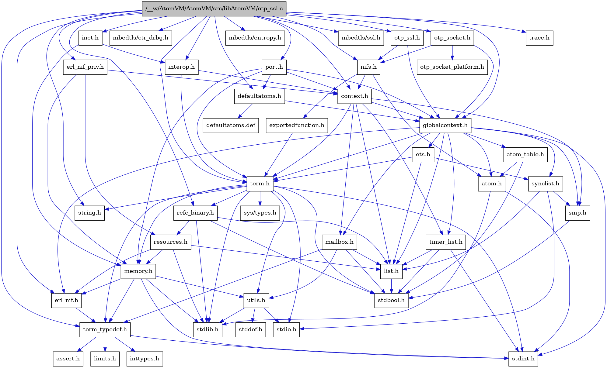 digraph {
    graph [bgcolor="#00000000"]
    node [shape=rectangle style=filled fillcolor="#FFFFFF" font=Helvetica padding=2]
    edge [color="#1414CE"]
    "8" [label="stdbool.h" tooltip="stdbool.h"]
    "33" [label="interop.h" tooltip="interop.h"]
    "31" [label="erl_nif_priv.h" tooltip="erl_nif_priv.h"]
    "25" [label="refc_binary.h" tooltip="refc_binary.h"]
    "34" [label="nifs.h" tooltip="nifs.h"]
    "29" [label="defaultatoms.h" tooltip="defaultatoms.h"]
    "5" [label="atom.h" tooltip="atom.h"]
    "11" [label="assert.h" tooltip="assert.h"]
    "23" [label="utils.h" tooltip="utils.h"]
    "16" [label="synclist.h" tooltip="synclist.h"]
    "15" [label="list.h" tooltip="list.h"]
    "4" [label="stdint.h" tooltip="stdint.h"]
    "6" [label="stdlib.h" tooltip="stdlib.h"]
    "2" [label="context.h" tooltip="context.h"]
    "22" [label="memory.h" tooltip="memory.h"]
    "40" [label="mbedtls/ctr_drbg.h" tooltip="mbedtls/ctr_drbg.h"]
    "26" [label="resources.h" tooltip="resources.h"]
    "32" [label="inet.h" tooltip="inet.h"]
    "19" [label="term.h" tooltip="term.h"]
    "24" [label="stddef.h" tooltip="stddef.h"]
    "9" [label="erl_nif.h" tooltip="erl_nif.h"]
    "35" [label="exportedfunction.h" tooltip="exportedfunction.h"]
    "41" [label="mbedtls/entropy.h" tooltip="mbedtls/entropy.h"]
    "30" [label="defaultatoms.def" tooltip="defaultatoms.def"]
    "12" [label="limits.h" tooltip="limits.h"]
    "7" [label="atom_table.h" tooltip="atom_table.h"]
    "37" [label="otp_socket_platform.h" tooltip="otp_socket_platform.h"]
    "20" [label="sys/types.h" tooltip="sys/types.h"]
    "21" [label="string.h" tooltip="string.h"]
    "10" [label="term_typedef.h" tooltip="term_typedef.h"]
    "3" [label="globalcontext.h" tooltip="globalcontext.h"]
    "18" [label="smp.h" tooltip="smp.h"]
    "42" [label="mbedtls/ssl.h" tooltip="mbedtls/ssl.h"]
    "36" [label="otp_socket.h" tooltip="otp_socket.h"]
    "1" [label="/__w/AtomVM/AtomVM/src/libAtomVM/otp_ssl.c" tooltip="/__w/AtomVM/AtomVM/src/libAtomVM/otp_ssl.c" fillcolor="#BFBFBF"]
    "38" [label="otp_ssl.h" tooltip="otp_ssl.h"]
    "28" [label="timer_list.h" tooltip="timer_list.h"]
    "27" [label="mailbox.h" tooltip="mailbox.h"]
    "39" [label="port.h" tooltip="port.h"]
    "43" [label="trace.h" tooltip="trace.h"]
    "17" [label="stdio.h" tooltip="stdio.h"]
    "14" [label="ets.h" tooltip="ets.h"]
    "13" [label="inttypes.h" tooltip="inttypes.h"]
    "33" -> "2" [dir=forward tooltip="include"]
    "33" -> "19" [dir=forward tooltip="include"]
    "31" -> "2" [dir=forward tooltip="include"]
    "31" -> "22" [dir=forward tooltip="include"]
    "31" -> "26" [dir=forward tooltip="include"]
    "25" -> "8" [dir=forward tooltip="include"]
    "25" -> "6" [dir=forward tooltip="include"]
    "25" -> "15" [dir=forward tooltip="include"]
    "25" -> "26" [dir=forward tooltip="include"]
    "34" -> "5" [dir=forward tooltip="include"]
    "34" -> "2" [dir=forward tooltip="include"]
    "34" -> "35" [dir=forward tooltip="include"]
    "29" -> "3" [dir=forward tooltip="include"]
    "29" -> "30" [dir=forward tooltip="include"]
    "5" -> "4" [dir=forward tooltip="include"]
    "5" -> "6" [dir=forward tooltip="include"]
    "23" -> "24" [dir=forward tooltip="include"]
    "23" -> "17" [dir=forward tooltip="include"]
    "23" -> "6" [dir=forward tooltip="include"]
    "16" -> "17" [dir=forward tooltip="include"]
    "16" -> "15" [dir=forward tooltip="include"]
    "16" -> "18" [dir=forward tooltip="include"]
    "15" -> "8" [dir=forward tooltip="include"]
    "2" -> "3" [dir=forward tooltip="include"]
    "2" -> "15" [dir=forward tooltip="include"]
    "2" -> "27" [dir=forward tooltip="include"]
    "2" -> "18" [dir=forward tooltip="include"]
    "2" -> "19" [dir=forward tooltip="include"]
    "2" -> "28" [dir=forward tooltip="include"]
    "22" -> "4" [dir=forward tooltip="include"]
    "22" -> "6" [dir=forward tooltip="include"]
    "22" -> "9" [dir=forward tooltip="include"]
    "22" -> "10" [dir=forward tooltip="include"]
    "22" -> "23" [dir=forward tooltip="include"]
    "26" -> "6" [dir=forward tooltip="include"]
    "26" -> "9" [dir=forward tooltip="include"]
    "26" -> "15" [dir=forward tooltip="include"]
    "26" -> "22" [dir=forward tooltip="include"]
    "32" -> "33" [dir=forward tooltip="include"]
    "32" -> "22" [dir=forward tooltip="include"]
    "19" -> "20" [dir=forward tooltip="include"]
    "19" -> "8" [dir=forward tooltip="include"]
    "19" -> "4" [dir=forward tooltip="include"]
    "19" -> "17" [dir=forward tooltip="include"]
    "19" -> "6" [dir=forward tooltip="include"]
    "19" -> "21" [dir=forward tooltip="include"]
    "19" -> "22" [dir=forward tooltip="include"]
    "19" -> "25" [dir=forward tooltip="include"]
    "19" -> "23" [dir=forward tooltip="include"]
    "19" -> "10" [dir=forward tooltip="include"]
    "9" -> "10" [dir=forward tooltip="include"]
    "35" -> "19" [dir=forward tooltip="include"]
    "7" -> "8" [dir=forward tooltip="include"]
    "7" -> "5" [dir=forward tooltip="include"]
    "10" -> "11" [dir=forward tooltip="include"]
    "10" -> "12" [dir=forward tooltip="include"]
    "10" -> "13" [dir=forward tooltip="include"]
    "10" -> "4" [dir=forward tooltip="include"]
    "3" -> "4" [dir=forward tooltip="include"]
    "3" -> "5" [dir=forward tooltip="include"]
    "3" -> "7" [dir=forward tooltip="include"]
    "3" -> "9" [dir=forward tooltip="include"]
    "3" -> "14" [dir=forward tooltip="include"]
    "3" -> "15" [dir=forward tooltip="include"]
    "3" -> "27" [dir=forward tooltip="include"]
    "3" -> "18" [dir=forward tooltip="include"]
    "3" -> "16" [dir=forward tooltip="include"]
    "3" -> "19" [dir=forward tooltip="include"]
    "3" -> "28" [dir=forward tooltip="include"]
    "18" -> "8" [dir=forward tooltip="include"]
    "36" -> "3" [dir=forward tooltip="include"]
    "36" -> "34" [dir=forward tooltip="include"]
    "36" -> "37" [dir=forward tooltip="include"]
    "1" -> "2" [dir=forward tooltip="include"]
    "1" -> "29" [dir=forward tooltip="include"]
    "1" -> "9" [dir=forward tooltip="include"]
    "1" -> "31" [dir=forward tooltip="include"]
    "1" -> "3" [dir=forward tooltip="include"]
    "1" -> "32" [dir=forward tooltip="include"]
    "1" -> "33" [dir=forward tooltip="include"]
    "1" -> "34" [dir=forward tooltip="include"]
    "1" -> "36" [dir=forward tooltip="include"]
    "1" -> "38" [dir=forward tooltip="include"]
    "1" -> "39" [dir=forward tooltip="include"]
    "1" -> "25" [dir=forward tooltip="include"]
    "1" -> "19" [dir=forward tooltip="include"]
    "1" -> "10" [dir=forward tooltip="include"]
    "1" -> "21" [dir=forward tooltip="include"]
    "1" -> "40" [dir=forward tooltip="include"]
    "1" -> "41" [dir=forward tooltip="include"]
    "1" -> "42" [dir=forward tooltip="include"]
    "1" -> "43" [dir=forward tooltip="include"]
    "38" -> "3" [dir=forward tooltip="include"]
    "38" -> "34" [dir=forward tooltip="include"]
    "28" -> "8" [dir=forward tooltip="include"]
    "28" -> "4" [dir=forward tooltip="include"]
    "28" -> "15" [dir=forward tooltip="include"]
    "27" -> "8" [dir=forward tooltip="include"]
    "27" -> "15" [dir=forward tooltip="include"]
    "27" -> "10" [dir=forward tooltip="include"]
    "27" -> "23" [dir=forward tooltip="include"]
    "39" -> "2" [dir=forward tooltip="include"]
    "39" -> "29" [dir=forward tooltip="include"]
    "39" -> "3" [dir=forward tooltip="include"]
    "39" -> "22" [dir=forward tooltip="include"]
    "39" -> "19" [dir=forward tooltip="include"]
    "14" -> "15" [dir=forward tooltip="include"]
    "14" -> "16" [dir=forward tooltip="include"]
    "14" -> "19" [dir=forward tooltip="include"]
}