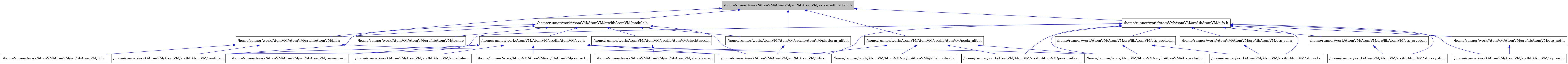 digraph {
    graph [bgcolor="#00000000"]
    node [shape=rectangle style=filled fillcolor="#FFFFFF" font=Helvetica padding=2]
    edge [color="#1414CE"]
    "3" [label="/home/runner/work/AtomVM/AtomVM/src/libAtomVM/bif.c" tooltip="/home/runner/work/AtomVM/AtomVM/src/libAtomVM/bif.c"]
    "2" [label="/home/runner/work/AtomVM/AtomVM/src/libAtomVM/bif.h" tooltip="/home/runner/work/AtomVM/AtomVM/src/libAtomVM/bif.h"]
    "7" [label="/home/runner/work/AtomVM/AtomVM/src/libAtomVM/platform_nifs.h" tooltip="/home/runner/work/AtomVM/AtomVM/src/libAtomVM/platform_nifs.h"]
    "25" [label="/home/runner/work/AtomVM/AtomVM/src/libAtomVM/posix_nifs.c" tooltip="/home/runner/work/AtomVM/AtomVM/src/libAtomVM/posix_nifs.c"]
    "26" [label="/home/runner/work/AtomVM/AtomVM/src/libAtomVM/posix_nifs.h" tooltip="/home/runner/work/AtomVM/AtomVM/src/libAtomVM/posix_nifs.h"]
    "15" [label="/home/runner/work/AtomVM/AtomVM/src/libAtomVM/scheduler.c" tooltip="/home/runner/work/AtomVM/AtomVM/src/libAtomVM/scheduler.c"]
    "1" [label="/home/runner/work/AtomVM/AtomVM/src/libAtomVM/exportedfunction.h" tooltip="/home/runner/work/AtomVM/AtomVM/src/libAtomVM/exportedfunction.h" fillcolor="#BFBFBF"]
    "11" [label="/home/runner/work/AtomVM/AtomVM/src/libAtomVM/context.c" tooltip="/home/runner/work/AtomVM/AtomVM/src/libAtomVM/context.c"]
    "9" [label="/home/runner/work/AtomVM/AtomVM/src/libAtomVM/stacktrace.c" tooltip="/home/runner/work/AtomVM/AtomVM/src/libAtomVM/stacktrace.c"]
    "8" [label="/home/runner/work/AtomVM/AtomVM/src/libAtomVM/stacktrace.h" tooltip="/home/runner/work/AtomVM/AtomVM/src/libAtomVM/stacktrace.h"]
    "4" [label="/home/runner/work/AtomVM/AtomVM/src/libAtomVM/module.c" tooltip="/home/runner/work/AtomVM/AtomVM/src/libAtomVM/module.c"]
    "6" [label="/home/runner/work/AtomVM/AtomVM/src/libAtomVM/module.h" tooltip="/home/runner/work/AtomVM/AtomVM/src/libAtomVM/module.h"]
    "16" [label="/home/runner/work/AtomVM/AtomVM/src/libAtomVM/term.c" tooltip="/home/runner/work/AtomVM/AtomVM/src/libAtomVM/term.c"]
    "23" [label="/home/runner/work/AtomVM/AtomVM/src/libAtomVM/otp_ssl.c" tooltip="/home/runner/work/AtomVM/AtomVM/src/libAtomVM/otp_ssl.c"]
    "24" [label="/home/runner/work/AtomVM/AtomVM/src/libAtomVM/otp_ssl.h" tooltip="/home/runner/work/AtomVM/AtomVM/src/libAtomVM/otp_ssl.h"]
    "14" [label="/home/runner/work/AtomVM/AtomVM/src/libAtomVM/resources.c" tooltip="/home/runner/work/AtomVM/AtomVM/src/libAtomVM/resources.c"]
    "18" [label="/home/runner/work/AtomVM/AtomVM/src/libAtomVM/otp_crypto.c" tooltip="/home/runner/work/AtomVM/AtomVM/src/libAtomVM/otp_crypto.c"]
    "19" [label="/home/runner/work/AtomVM/AtomVM/src/libAtomVM/otp_crypto.h" tooltip="/home/runner/work/AtomVM/AtomVM/src/libAtomVM/otp_crypto.h"]
    "20" [label="/home/runner/work/AtomVM/AtomVM/src/libAtomVM/otp_net.c" tooltip="/home/runner/work/AtomVM/AtomVM/src/libAtomVM/otp_net.c"]
    "21" [label="/home/runner/work/AtomVM/AtomVM/src/libAtomVM/otp_net.h" tooltip="/home/runner/work/AtomVM/AtomVM/src/libAtomVM/otp_net.h"]
    "10" [label="/home/runner/work/AtomVM/AtomVM/src/libAtomVM/sys.h" tooltip="/home/runner/work/AtomVM/AtomVM/src/libAtomVM/sys.h"]
    "5" [label="/home/runner/work/AtomVM/AtomVM/src/libAtomVM/nifs.c" tooltip="/home/runner/work/AtomVM/AtomVM/src/libAtomVM/nifs.c"]
    "17" [label="/home/runner/work/AtomVM/AtomVM/src/libAtomVM/nifs.h" tooltip="/home/runner/work/AtomVM/AtomVM/src/libAtomVM/nifs.h"]
    "12" [label="/home/runner/work/AtomVM/AtomVM/src/libAtomVM/globalcontext.c" tooltip="/home/runner/work/AtomVM/AtomVM/src/libAtomVM/globalcontext.c"]
    "13" [label="/home/runner/work/AtomVM/AtomVM/src/libAtomVM/otp_socket.c" tooltip="/home/runner/work/AtomVM/AtomVM/src/libAtomVM/otp_socket.c"]
    "22" [label="/home/runner/work/AtomVM/AtomVM/src/libAtomVM/otp_socket.h" tooltip="/home/runner/work/AtomVM/AtomVM/src/libAtomVM/otp_socket.h"]
    "2" -> "3" [dir=back tooltip="include"]
    "2" -> "4" [dir=back tooltip="include"]
    "2" -> "5" [dir=back tooltip="include"]
    "7" -> "5" [dir=back tooltip="include"]
    "26" -> "12" [dir=back tooltip="include"]
    "26" -> "5" [dir=back tooltip="include"]
    "26" -> "13" [dir=back tooltip="include"]
    "26" -> "25" [dir=back tooltip="include"]
    "1" -> "2" [dir=back tooltip="include"]
    "1" -> "6" [dir=back tooltip="include"]
    "1" -> "17" [dir=back tooltip="include"]
    "1" -> "7" [dir=back tooltip="include"]
    "1" -> "26" [dir=back tooltip="include"]
    "8" -> "9" [dir=back tooltip="include"]
    "6" -> "2" [dir=back tooltip="include"]
    "6" -> "4" [dir=back tooltip="include"]
    "6" -> "5" [dir=back tooltip="include"]
    "6" -> "7" [dir=back tooltip="include"]
    "6" -> "8" [dir=back tooltip="include"]
    "6" -> "10" [dir=back tooltip="include"]
    "6" -> "16" [dir=back tooltip="include"]
    "24" -> "23" [dir=back tooltip="include"]
    "19" -> "18" [dir=back tooltip="include"]
    "21" -> "20" [dir=back tooltip="include"]
    "10" -> "11" [dir=back tooltip="include"]
    "10" -> "12" [dir=back tooltip="include"]
    "10" -> "4" [dir=back tooltip="include"]
    "10" -> "5" [dir=back tooltip="include"]
    "10" -> "13" [dir=back tooltip="include"]
    "10" -> "14" [dir=back tooltip="include"]
    "10" -> "15" [dir=back tooltip="include"]
    "17" -> "4" [dir=back tooltip="include"]
    "17" -> "5" [dir=back tooltip="include"]
    "17" -> "18" [dir=back tooltip="include"]
    "17" -> "19" [dir=back tooltip="include"]
    "17" -> "20" [dir=back tooltip="include"]
    "17" -> "21" [dir=back tooltip="include"]
    "17" -> "13" [dir=back tooltip="include"]
    "17" -> "22" [dir=back tooltip="include"]
    "17" -> "23" [dir=back tooltip="include"]
    "17" -> "24" [dir=back tooltip="include"]
    "17" -> "25" [dir=back tooltip="include"]
    "22" -> "13" [dir=back tooltip="include"]
    "22" -> "23" [dir=back tooltip="include"]
}