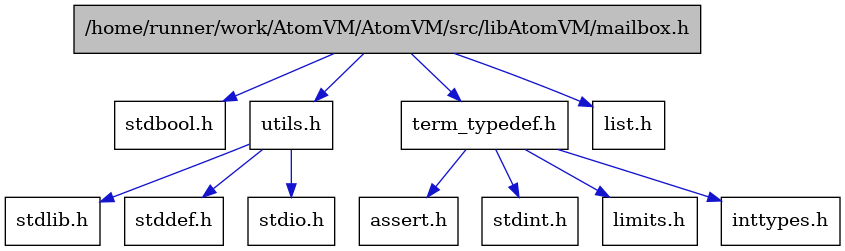 digraph {
    graph [bgcolor="#00000000"]
    node [shape=rectangle style=filled fillcolor="#FFFFFF" font=Helvetica padding=2]
    edge [color="#1414CE"]
    "2" [label="stdbool.h" tooltip="stdbool.h"]
    "5" [label="assert.h" tooltip="assert.h"]
    "8" [label="stdint.h" tooltip="stdint.h"]
    "12" [label="stdlib.h" tooltip="stdlib.h"]
    "9" [label="utils.h" tooltip="utils.h"]
    "4" [label="term_typedef.h" tooltip="term_typedef.h"]
    "10" [label="stddef.h" tooltip="stddef.h"]
    "6" [label="limits.h" tooltip="limits.h"]
    "1" [label="/home/runner/work/AtomVM/AtomVM/src/libAtomVM/mailbox.h" tooltip="/home/runner/work/AtomVM/AtomVM/src/libAtomVM/mailbox.h" fillcolor="#BFBFBF"]
    "11" [label="stdio.h" tooltip="stdio.h"]
    "7" [label="inttypes.h" tooltip="inttypes.h"]
    "3" [label="list.h" tooltip="list.h"]
    "9" -> "10" [dir=forward tooltip="include"]
    "9" -> "11" [dir=forward tooltip="include"]
    "9" -> "12" [dir=forward tooltip="include"]
    "4" -> "5" [dir=forward tooltip="include"]
    "4" -> "6" [dir=forward tooltip="include"]
    "4" -> "7" [dir=forward tooltip="include"]
    "4" -> "8" [dir=forward tooltip="include"]
    "1" -> "2" [dir=forward tooltip="include"]
    "1" -> "3" [dir=forward tooltip="include"]
    "1" -> "4" [dir=forward tooltip="include"]
    "1" -> "9" [dir=forward tooltip="include"]
}