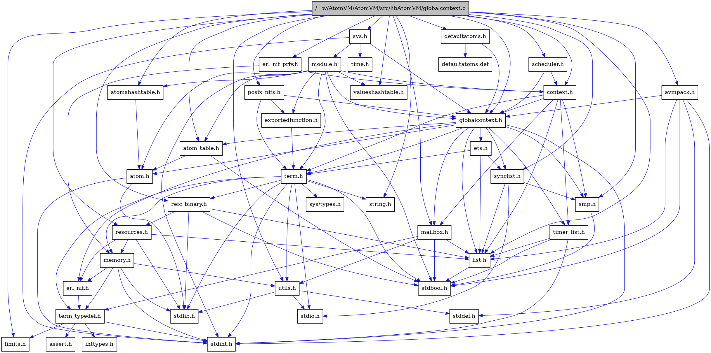 digraph {
    graph [bgcolor="#00000000"]
    node [shape=rectangle style=filled fillcolor="#FFFFFF" font=Helvetica padding=2]
    edge [color="#1414CE"]
    "9" [label="stdbool.h" tooltip="stdbool.h"]
    "33" [label="erl_nif_priv.h" tooltip="erl_nif_priv.h"]
    "24" [label="refc_binary.h" tooltip="refc_binary.h"]
    "31" [label="defaultatoms.h" tooltip="defaultatoms.h"]
    "6" [label="atom.h" tooltip="atom.h"]
    "12" [label="assert.h" tooltip="assert.h"]
    "22" [label="utils.h" tooltip="utils.h"]
    "16" [label="synclist.h" tooltip="synclist.h"]
    "15" [label="list.h" tooltip="list.h"]
    "5" [label="stdint.h" tooltip="stdint.h"]
    "7" [label="stdlib.h" tooltip="stdlib.h"]
    "30" [label="context.h" tooltip="context.h"]
    "21" [label="memory.h" tooltip="memory.h"]
    "37" [label="sys.h" tooltip="sys.h"]
    "38" [label="module.h" tooltip="module.h"]
    "39" [label="valueshashtable.h" tooltip="valueshashtable.h"]
    "25" [label="resources.h" tooltip="resources.h"]
    "19" [label="term.h" tooltip="term.h"]
    "23" [label="stddef.h" tooltip="stddef.h"]
    "10" [label="erl_nif.h" tooltip="erl_nif.h"]
    "35" [label="exportedfunction.h" tooltip="exportedfunction.h"]
    "32" [label="defaultatoms.def" tooltip="defaultatoms.def"]
    "2" [label="limits.h" tooltip="limits.h"]
    "8" [label="atom_table.h" tooltip="atom_table.h"]
    "29" [label="avmpack.h" tooltip="avmpack.h"]
    "20" [label="sys/types.h" tooltip="sys/types.h"]
    "3" [label="string.h" tooltip="string.h"]
    "11" [label="term_typedef.h" tooltip="term_typedef.h"]
    "1" [label="/__w/AtomVM/AtomVM/src/libAtomVM/globalcontext.c" tooltip="/__w/AtomVM/AtomVM/src/libAtomVM/globalcontext.c" fillcolor="#BFBFBF"]
    "4" [label="globalcontext.h" tooltip="globalcontext.h"]
    "36" [label="scheduler.h" tooltip="scheduler.h"]
    "18" [label="smp.h" tooltip="smp.h"]
    "28" [label="atomshashtable.h" tooltip="atomshashtable.h"]
    "40" [label="time.h" tooltip="time.h"]
    "27" [label="timer_list.h" tooltip="timer_list.h"]
    "34" [label="posix_nifs.h" tooltip="posix_nifs.h"]
    "26" [label="mailbox.h" tooltip="mailbox.h"]
    "17" [label="stdio.h" tooltip="stdio.h"]
    "14" [label="ets.h" tooltip="ets.h"]
    "13" [label="inttypes.h" tooltip="inttypes.h"]
    "33" -> "30" [dir=forward tooltip="include"]
    "33" -> "21" [dir=forward tooltip="include"]
    "24" -> "9" [dir=forward tooltip="include"]
    "24" -> "7" [dir=forward tooltip="include"]
    "24" -> "15" [dir=forward tooltip="include"]
    "24" -> "25" [dir=forward tooltip="include"]
    "31" -> "4" [dir=forward tooltip="include"]
    "31" -> "32" [dir=forward tooltip="include"]
    "6" -> "5" [dir=forward tooltip="include"]
    "6" -> "7" [dir=forward tooltip="include"]
    "22" -> "23" [dir=forward tooltip="include"]
    "22" -> "17" [dir=forward tooltip="include"]
    "22" -> "7" [dir=forward tooltip="include"]
    "16" -> "17" [dir=forward tooltip="include"]
    "16" -> "15" [dir=forward tooltip="include"]
    "16" -> "18" [dir=forward tooltip="include"]
    "15" -> "9" [dir=forward tooltip="include"]
    "30" -> "4" [dir=forward tooltip="include"]
    "30" -> "15" [dir=forward tooltip="include"]
    "30" -> "26" [dir=forward tooltip="include"]
    "30" -> "18" [dir=forward tooltip="include"]
    "30" -> "19" [dir=forward tooltip="include"]
    "30" -> "27" [dir=forward tooltip="include"]
    "21" -> "5" [dir=forward tooltip="include"]
    "21" -> "7" [dir=forward tooltip="include"]
    "21" -> "10" [dir=forward tooltip="include"]
    "21" -> "11" [dir=forward tooltip="include"]
    "21" -> "22" [dir=forward tooltip="include"]
    "37" -> "4" [dir=forward tooltip="include"]
    "37" -> "38" [dir=forward tooltip="include"]
    "37" -> "5" [dir=forward tooltip="include"]
    "37" -> "40" [dir=forward tooltip="include"]
    "38" -> "9" [dir=forward tooltip="include"]
    "38" -> "5" [dir=forward tooltip="include"]
    "38" -> "6" [dir=forward tooltip="include"]
    "38" -> "8" [dir=forward tooltip="include"]
    "38" -> "28" [dir=forward tooltip="include"]
    "38" -> "30" [dir=forward tooltip="include"]
    "38" -> "35" [dir=forward tooltip="include"]
    "38" -> "4" [dir=forward tooltip="include"]
    "38" -> "19" [dir=forward tooltip="include"]
    "38" -> "39" [dir=forward tooltip="include"]
    "25" -> "7" [dir=forward tooltip="include"]
    "25" -> "10" [dir=forward tooltip="include"]
    "25" -> "15" [dir=forward tooltip="include"]
    "25" -> "21" [dir=forward tooltip="include"]
    "19" -> "20" [dir=forward tooltip="include"]
    "19" -> "9" [dir=forward tooltip="include"]
    "19" -> "5" [dir=forward tooltip="include"]
    "19" -> "17" [dir=forward tooltip="include"]
    "19" -> "7" [dir=forward tooltip="include"]
    "19" -> "3" [dir=forward tooltip="include"]
    "19" -> "21" [dir=forward tooltip="include"]
    "19" -> "24" [dir=forward tooltip="include"]
    "19" -> "22" [dir=forward tooltip="include"]
    "19" -> "11" [dir=forward tooltip="include"]
    "10" -> "11" [dir=forward tooltip="include"]
    "35" -> "19" [dir=forward tooltip="include"]
    "8" -> "9" [dir=forward tooltip="include"]
    "8" -> "6" [dir=forward tooltip="include"]
    "29" -> "4" [dir=forward tooltip="include"]
    "29" -> "15" [dir=forward tooltip="include"]
    "29" -> "9" [dir=forward tooltip="include"]
    "29" -> "23" [dir=forward tooltip="include"]
    "29" -> "5" [dir=forward tooltip="include"]
    "11" -> "12" [dir=forward tooltip="include"]
    "11" -> "2" [dir=forward tooltip="include"]
    "11" -> "13" [dir=forward tooltip="include"]
    "11" -> "5" [dir=forward tooltip="include"]
    "1" -> "2" [dir=forward tooltip="include"]
    "1" -> "3" [dir=forward tooltip="include"]
    "1" -> "4" [dir=forward tooltip="include"]
    "1" -> "8" [dir=forward tooltip="include"]
    "1" -> "28" [dir=forward tooltip="include"]
    "1" -> "29" [dir=forward tooltip="include"]
    "1" -> "30" [dir=forward tooltip="include"]
    "1" -> "31" [dir=forward tooltip="include"]
    "1" -> "33" [dir=forward tooltip="include"]
    "1" -> "15" [dir=forward tooltip="include"]
    "1" -> "26" [dir=forward tooltip="include"]
    "1" -> "34" [dir=forward tooltip="include"]
    "1" -> "24" [dir=forward tooltip="include"]
    "1" -> "25" [dir=forward tooltip="include"]
    "1" -> "36" [dir=forward tooltip="include"]
    "1" -> "18" [dir=forward tooltip="include"]
    "1" -> "16" [dir=forward tooltip="include"]
    "1" -> "37" [dir=forward tooltip="include"]
    "1" -> "22" [dir=forward tooltip="include"]
    "1" -> "39" [dir=forward tooltip="include"]
    "4" -> "5" [dir=forward tooltip="include"]
    "4" -> "6" [dir=forward tooltip="include"]
    "4" -> "8" [dir=forward tooltip="include"]
    "4" -> "10" [dir=forward tooltip="include"]
    "4" -> "14" [dir=forward tooltip="include"]
    "4" -> "15" [dir=forward tooltip="include"]
    "4" -> "26" [dir=forward tooltip="include"]
    "4" -> "18" [dir=forward tooltip="include"]
    "4" -> "16" [dir=forward tooltip="include"]
    "4" -> "19" [dir=forward tooltip="include"]
    "4" -> "27" [dir=forward tooltip="include"]
    "36" -> "30" [dir=forward tooltip="include"]
    "36" -> "4" [dir=forward tooltip="include"]
    "18" -> "9" [dir=forward tooltip="include"]
    "28" -> "6" [dir=forward tooltip="include"]
    "27" -> "9" [dir=forward tooltip="include"]
    "27" -> "5" [dir=forward tooltip="include"]
    "27" -> "15" [dir=forward tooltip="include"]
    "34" -> "35" [dir=forward tooltip="include"]
    "34" -> "4" [dir=forward tooltip="include"]
    "34" -> "19" [dir=forward tooltip="include"]
    "26" -> "9" [dir=forward tooltip="include"]
    "26" -> "15" [dir=forward tooltip="include"]
    "26" -> "11" [dir=forward tooltip="include"]
    "26" -> "22" [dir=forward tooltip="include"]
    "14" -> "15" [dir=forward tooltip="include"]
    "14" -> "16" [dir=forward tooltip="include"]
    "14" -> "19" [dir=forward tooltip="include"]
}