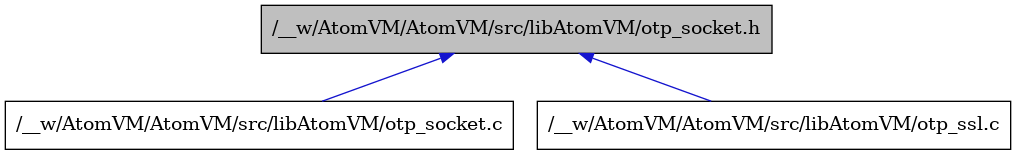 digraph {
    graph [bgcolor="#00000000"]
    node [shape=rectangle style=filled fillcolor="#FFFFFF" font=Helvetica padding=2]
    edge [color="#1414CE"]
    "2" [label="/__w/AtomVM/AtomVM/src/libAtomVM/otp_socket.c" tooltip="/__w/AtomVM/AtomVM/src/libAtomVM/otp_socket.c"]
    "1" [label="/__w/AtomVM/AtomVM/src/libAtomVM/otp_socket.h" tooltip="/__w/AtomVM/AtomVM/src/libAtomVM/otp_socket.h" fillcolor="#BFBFBF"]
    "3" [label="/__w/AtomVM/AtomVM/src/libAtomVM/otp_ssl.c" tooltip="/__w/AtomVM/AtomVM/src/libAtomVM/otp_ssl.c"]
    "1" -> "2" [dir=back tooltip="include"]
    "1" -> "3" [dir=back tooltip="include"]
}