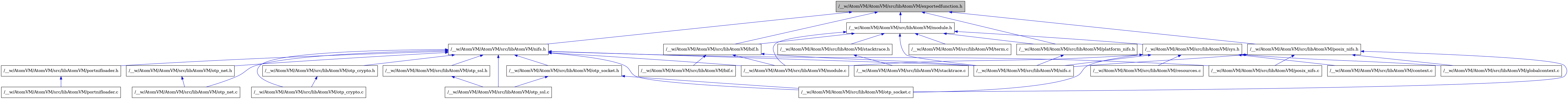 digraph {
    graph [bgcolor="#00000000"]
    node [shape=rectangle style=filled fillcolor="#FFFFFF" font=Helvetica padding=2]
    edge [color="#1414CE"]
    "5" [label="/__w/AtomVM/AtomVM/src/libAtomVM/nifs.c" tooltip="/__w/AtomVM/AtomVM/src/libAtomVM/nifs.c"]
    "16" [label="/__w/AtomVM/AtomVM/src/libAtomVM/nifs.h" tooltip="/__w/AtomVM/AtomVM/src/libAtomVM/nifs.h"]
    "11" [label="/__w/AtomVM/AtomVM/src/libAtomVM/context.c" tooltip="/__w/AtomVM/AtomVM/src/libAtomVM/context.c"]
    "3" [label="/__w/AtomVM/AtomVM/src/libAtomVM/bif.c" tooltip="/__w/AtomVM/AtomVM/src/libAtomVM/bif.c"]
    "2" [label="/__w/AtomVM/AtomVM/src/libAtomVM/bif.h" tooltip="/__w/AtomVM/AtomVM/src/libAtomVM/bif.h"]
    "17" [label="/__w/AtomVM/AtomVM/src/libAtomVM/otp_crypto.c" tooltip="/__w/AtomVM/AtomVM/src/libAtomVM/otp_crypto.c"]
    "25" [label="/__w/AtomVM/AtomVM/src/libAtomVM/portnifloader.c" tooltip="/__w/AtomVM/AtomVM/src/libAtomVM/portnifloader.c"]
    "18" [label="/__w/AtomVM/AtomVM/src/libAtomVM/otp_crypto.h" tooltip="/__w/AtomVM/AtomVM/src/libAtomVM/otp_crypto.h"]
    "24" [label="/__w/AtomVM/AtomVM/src/libAtomVM/portnifloader.h" tooltip="/__w/AtomVM/AtomVM/src/libAtomVM/portnifloader.h"]
    "10" [label="/__w/AtomVM/AtomVM/src/libAtomVM/sys.h" tooltip="/__w/AtomVM/AtomVM/src/libAtomVM/sys.h"]
    "4" [label="/__w/AtomVM/AtomVM/src/libAtomVM/module.c" tooltip="/__w/AtomVM/AtomVM/src/libAtomVM/module.c"]
    "6" [label="/__w/AtomVM/AtomVM/src/libAtomVM/module.h" tooltip="/__w/AtomVM/AtomVM/src/libAtomVM/module.h"]
    "19" [label="/__w/AtomVM/AtomVM/src/libAtomVM/otp_net.c" tooltip="/__w/AtomVM/AtomVM/src/libAtomVM/otp_net.c"]
    "20" [label="/__w/AtomVM/AtomVM/src/libAtomVM/otp_net.h" tooltip="/__w/AtomVM/AtomVM/src/libAtomVM/otp_net.h"]
    "14" [label="/__w/AtomVM/AtomVM/src/libAtomVM/resources.c" tooltip="/__w/AtomVM/AtomVM/src/libAtomVM/resources.c"]
    "15" [label="/__w/AtomVM/AtomVM/src/libAtomVM/term.c" tooltip="/__w/AtomVM/AtomVM/src/libAtomVM/term.c"]
    "1" [label="/__w/AtomVM/AtomVM/src/libAtomVM/exportedfunction.h" tooltip="/__w/AtomVM/AtomVM/src/libAtomVM/exportedfunction.h" fillcolor="#BFBFBF"]
    "12" [label="/__w/AtomVM/AtomVM/src/libAtomVM/globalcontext.c" tooltip="/__w/AtomVM/AtomVM/src/libAtomVM/globalcontext.c"]
    "7" [label="/__w/AtomVM/AtomVM/src/libAtomVM/platform_nifs.h" tooltip="/__w/AtomVM/AtomVM/src/libAtomVM/platform_nifs.h"]
    "13" [label="/__w/AtomVM/AtomVM/src/libAtomVM/otp_socket.c" tooltip="/__w/AtomVM/AtomVM/src/libAtomVM/otp_socket.c"]
    "21" [label="/__w/AtomVM/AtomVM/src/libAtomVM/otp_socket.h" tooltip="/__w/AtomVM/AtomVM/src/libAtomVM/otp_socket.h"]
    "9" [label="/__w/AtomVM/AtomVM/src/libAtomVM/stacktrace.c" tooltip="/__w/AtomVM/AtomVM/src/libAtomVM/stacktrace.c"]
    "8" [label="/__w/AtomVM/AtomVM/src/libAtomVM/stacktrace.h" tooltip="/__w/AtomVM/AtomVM/src/libAtomVM/stacktrace.h"]
    "22" [label="/__w/AtomVM/AtomVM/src/libAtomVM/otp_ssl.c" tooltip="/__w/AtomVM/AtomVM/src/libAtomVM/otp_ssl.c"]
    "23" [label="/__w/AtomVM/AtomVM/src/libAtomVM/otp_ssl.h" tooltip="/__w/AtomVM/AtomVM/src/libAtomVM/otp_ssl.h"]
    "26" [label="/__w/AtomVM/AtomVM/src/libAtomVM/posix_nifs.c" tooltip="/__w/AtomVM/AtomVM/src/libAtomVM/posix_nifs.c"]
    "27" [label="/__w/AtomVM/AtomVM/src/libAtomVM/posix_nifs.h" tooltip="/__w/AtomVM/AtomVM/src/libAtomVM/posix_nifs.h"]
    "16" -> "4" [dir=back tooltip="include"]
    "16" -> "5" [dir=back tooltip="include"]
    "16" -> "17" [dir=back tooltip="include"]
    "16" -> "18" [dir=back tooltip="include"]
    "16" -> "19" [dir=back tooltip="include"]
    "16" -> "20" [dir=back tooltip="include"]
    "16" -> "13" [dir=back tooltip="include"]
    "16" -> "21" [dir=back tooltip="include"]
    "16" -> "22" [dir=back tooltip="include"]
    "16" -> "23" [dir=back tooltip="include"]
    "16" -> "24" [dir=back tooltip="include"]
    "16" -> "26" [dir=back tooltip="include"]
    "2" -> "3" [dir=back tooltip="include"]
    "2" -> "4" [dir=back tooltip="include"]
    "2" -> "5" [dir=back tooltip="include"]
    "18" -> "17" [dir=back tooltip="include"]
    "24" -> "25" [dir=back tooltip="include"]
    "10" -> "11" [dir=back tooltip="include"]
    "10" -> "12" [dir=back tooltip="include"]
    "10" -> "4" [dir=back tooltip="include"]
    "10" -> "5" [dir=back tooltip="include"]
    "10" -> "13" [dir=back tooltip="include"]
    "10" -> "14" [dir=back tooltip="include"]
    "6" -> "2" [dir=back tooltip="include"]
    "6" -> "4" [dir=back tooltip="include"]
    "6" -> "5" [dir=back tooltip="include"]
    "6" -> "7" [dir=back tooltip="include"]
    "6" -> "8" [dir=back tooltip="include"]
    "6" -> "10" [dir=back tooltip="include"]
    "6" -> "15" [dir=back tooltip="include"]
    "20" -> "19" [dir=back tooltip="include"]
    "1" -> "2" [dir=back tooltip="include"]
    "1" -> "6" [dir=back tooltip="include"]
    "1" -> "16" [dir=back tooltip="include"]
    "1" -> "7" [dir=back tooltip="include"]
    "1" -> "27" [dir=back tooltip="include"]
    "7" -> "5" [dir=back tooltip="include"]
    "21" -> "13" [dir=back tooltip="include"]
    "21" -> "22" [dir=back tooltip="include"]
    "8" -> "9" [dir=back tooltip="include"]
    "23" -> "22" [dir=back tooltip="include"]
    "27" -> "12" [dir=back tooltip="include"]
    "27" -> "5" [dir=back tooltip="include"]
    "27" -> "13" [dir=back tooltip="include"]
    "27" -> "26" [dir=back tooltip="include"]
}