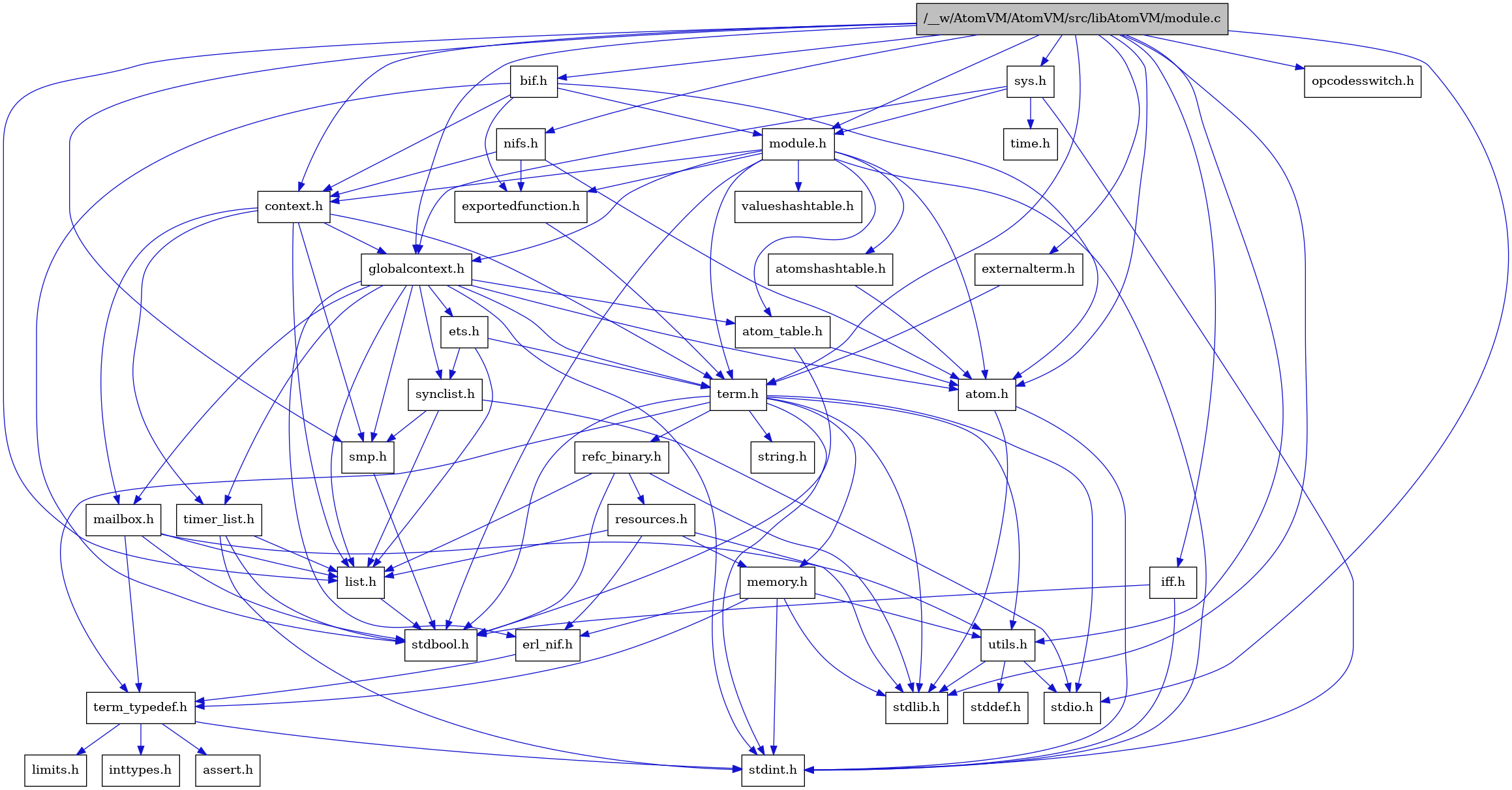 digraph {
    graph [bgcolor="#00000000"]
    node [shape=rectangle style=filled fillcolor="#FFFFFF" font=Helvetica padding=2]
    edge [color="#1414CE"]
    "3" [label="stdbool.h" tooltip="stdbool.h"]
    "26" [label="refc_binary.h" tooltip="refc_binary.h"]
    "35" [label="nifs.h" tooltip="nifs.h"]
    "5" [label="atom.h" tooltip="atom.h"]
    "13" [label="assert.h" tooltip="assert.h"]
    "24" [label="utils.h" tooltip="utils.h"]
    "18" [label="synclist.h" tooltip="synclist.h"]
    "17" [label="list.h" tooltip="list.h"]
    "4" [label="stdint.h" tooltip="stdint.h"]
    "6" [label="stdlib.h" tooltip="stdlib.h"]
    "9" [label="context.h" tooltip="context.h"]
    "32" [label="bif.h" tooltip="bif.h"]
    "23" [label="memory.h" tooltip="memory.h"]
    "36" [label="sys.h" tooltip="sys.h"]
    "1" [label="/__w/AtomVM/AtomVM/src/libAtomVM/module.c" tooltip="/__w/AtomVM/AtomVM/src/libAtomVM/module.c" fillcolor="#BFBFBF"]
    "2" [label="module.h" tooltip="module.h"]
    "31" [label="valueshashtable.h" tooltip="valueshashtable.h"]
    "34" [label="iff.h" tooltip="iff.h"]
    "27" [label="resources.h" tooltip="resources.h"]
    "21" [label="term.h" tooltip="term.h"]
    "25" [label="stddef.h" tooltip="stddef.h"]
    "11" [label="erl_nif.h" tooltip="erl_nif.h"]
    "30" [label="exportedfunction.h" tooltip="exportedfunction.h"]
    "14" [label="limits.h" tooltip="limits.h"]
    "7" [label="atom_table.h" tooltip="atom_table.h"]
    "33" [label="externalterm.h" tooltip="externalterm.h"]
    "22" [label="string.h" tooltip="string.h"]
    "12" [label="term_typedef.h" tooltip="term_typedef.h"]
    "10" [label="globalcontext.h" tooltip="globalcontext.h"]
    "20" [label="smp.h" tooltip="smp.h"]
    "38" [label="opcodesswitch.h" tooltip="opcodesswitch.h"]
    "8" [label="atomshashtable.h" tooltip="atomshashtable.h"]
    "37" [label="time.h" tooltip="time.h"]
    "29" [label="timer_list.h" tooltip="timer_list.h"]
    "28" [label="mailbox.h" tooltip="mailbox.h"]
    "19" [label="stdio.h" tooltip="stdio.h"]
    "16" [label="ets.h" tooltip="ets.h"]
    "15" [label="inttypes.h" tooltip="inttypes.h"]
    "26" -> "3" [dir=forward tooltip="include"]
    "26" -> "6" [dir=forward tooltip="include"]
    "26" -> "17" [dir=forward tooltip="include"]
    "26" -> "27" [dir=forward tooltip="include"]
    "35" -> "5" [dir=forward tooltip="include"]
    "35" -> "9" [dir=forward tooltip="include"]
    "35" -> "30" [dir=forward tooltip="include"]
    "5" -> "4" [dir=forward tooltip="include"]
    "5" -> "6" [dir=forward tooltip="include"]
    "24" -> "25" [dir=forward tooltip="include"]
    "24" -> "19" [dir=forward tooltip="include"]
    "24" -> "6" [dir=forward tooltip="include"]
    "18" -> "19" [dir=forward tooltip="include"]
    "18" -> "17" [dir=forward tooltip="include"]
    "18" -> "20" [dir=forward tooltip="include"]
    "17" -> "3" [dir=forward tooltip="include"]
    "9" -> "10" [dir=forward tooltip="include"]
    "9" -> "17" [dir=forward tooltip="include"]
    "9" -> "28" [dir=forward tooltip="include"]
    "9" -> "20" [dir=forward tooltip="include"]
    "9" -> "21" [dir=forward tooltip="include"]
    "9" -> "29" [dir=forward tooltip="include"]
    "32" -> "3" [dir=forward tooltip="include"]
    "32" -> "5" [dir=forward tooltip="include"]
    "32" -> "9" [dir=forward tooltip="include"]
    "32" -> "30" [dir=forward tooltip="include"]
    "32" -> "2" [dir=forward tooltip="include"]
    "23" -> "4" [dir=forward tooltip="include"]
    "23" -> "6" [dir=forward tooltip="include"]
    "23" -> "11" [dir=forward tooltip="include"]
    "23" -> "12" [dir=forward tooltip="include"]
    "23" -> "24" [dir=forward tooltip="include"]
    "36" -> "10" [dir=forward tooltip="include"]
    "36" -> "2" [dir=forward tooltip="include"]
    "36" -> "4" [dir=forward tooltip="include"]
    "36" -> "37" [dir=forward tooltip="include"]
    "1" -> "2" [dir=forward tooltip="include"]
    "1" -> "5" [dir=forward tooltip="include"]
    "1" -> "32" [dir=forward tooltip="include"]
    "1" -> "9" [dir=forward tooltip="include"]
    "1" -> "33" [dir=forward tooltip="include"]
    "1" -> "10" [dir=forward tooltip="include"]
    "1" -> "34" [dir=forward tooltip="include"]
    "1" -> "17" [dir=forward tooltip="include"]
    "1" -> "35" [dir=forward tooltip="include"]
    "1" -> "21" [dir=forward tooltip="include"]
    "1" -> "24" [dir=forward tooltip="include"]
    "1" -> "36" [dir=forward tooltip="include"]
    "1" -> "20" [dir=forward tooltip="include"]
    "1" -> "19" [dir=forward tooltip="include"]
    "1" -> "6" [dir=forward tooltip="include"]
    "1" -> "38" [dir=forward tooltip="include"]
    "2" -> "3" [dir=forward tooltip="include"]
    "2" -> "4" [dir=forward tooltip="include"]
    "2" -> "5" [dir=forward tooltip="include"]
    "2" -> "7" [dir=forward tooltip="include"]
    "2" -> "8" [dir=forward tooltip="include"]
    "2" -> "9" [dir=forward tooltip="include"]
    "2" -> "30" [dir=forward tooltip="include"]
    "2" -> "10" [dir=forward tooltip="include"]
    "2" -> "21" [dir=forward tooltip="include"]
    "2" -> "31" [dir=forward tooltip="include"]
    "34" -> "3" [dir=forward tooltip="include"]
    "34" -> "4" [dir=forward tooltip="include"]
    "27" -> "6" [dir=forward tooltip="include"]
    "27" -> "11" [dir=forward tooltip="include"]
    "27" -> "17" [dir=forward tooltip="include"]
    "27" -> "23" [dir=forward tooltip="include"]
    "21" -> "3" [dir=forward tooltip="include"]
    "21" -> "4" [dir=forward tooltip="include"]
    "21" -> "19" [dir=forward tooltip="include"]
    "21" -> "6" [dir=forward tooltip="include"]
    "21" -> "22" [dir=forward tooltip="include"]
    "21" -> "23" [dir=forward tooltip="include"]
    "21" -> "26" [dir=forward tooltip="include"]
    "21" -> "24" [dir=forward tooltip="include"]
    "21" -> "12" [dir=forward tooltip="include"]
    "11" -> "12" [dir=forward tooltip="include"]
    "30" -> "21" [dir=forward tooltip="include"]
    "7" -> "3" [dir=forward tooltip="include"]
    "7" -> "5" [dir=forward tooltip="include"]
    "33" -> "21" [dir=forward tooltip="include"]
    "12" -> "13" [dir=forward tooltip="include"]
    "12" -> "14" [dir=forward tooltip="include"]
    "12" -> "15" [dir=forward tooltip="include"]
    "12" -> "4" [dir=forward tooltip="include"]
    "10" -> "4" [dir=forward tooltip="include"]
    "10" -> "5" [dir=forward tooltip="include"]
    "10" -> "7" [dir=forward tooltip="include"]
    "10" -> "11" [dir=forward tooltip="include"]
    "10" -> "16" [dir=forward tooltip="include"]
    "10" -> "17" [dir=forward tooltip="include"]
    "10" -> "28" [dir=forward tooltip="include"]
    "10" -> "20" [dir=forward tooltip="include"]
    "10" -> "18" [dir=forward tooltip="include"]
    "10" -> "21" [dir=forward tooltip="include"]
    "10" -> "29" [dir=forward tooltip="include"]
    "20" -> "3" [dir=forward tooltip="include"]
    "8" -> "5" [dir=forward tooltip="include"]
    "29" -> "3" [dir=forward tooltip="include"]
    "29" -> "4" [dir=forward tooltip="include"]
    "29" -> "17" [dir=forward tooltip="include"]
    "28" -> "3" [dir=forward tooltip="include"]
    "28" -> "17" [dir=forward tooltip="include"]
    "28" -> "12" [dir=forward tooltip="include"]
    "28" -> "24" [dir=forward tooltip="include"]
    "16" -> "17" [dir=forward tooltip="include"]
    "16" -> "18" [dir=forward tooltip="include"]
    "16" -> "21" [dir=forward tooltip="include"]
}