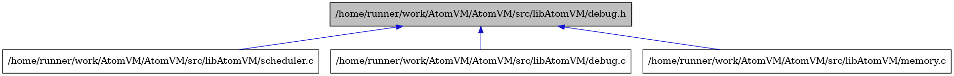 digraph {
    graph [bgcolor="#00000000"]
    node [shape=rectangle style=filled fillcolor="#FFFFFF" font=Helvetica padding=2]
    edge [color="#1414CE"]
    "4" [label="/home/runner/work/AtomVM/AtomVM/src/libAtomVM/scheduler.c" tooltip="/home/runner/work/AtomVM/AtomVM/src/libAtomVM/scheduler.c"]
    "2" [label="/home/runner/work/AtomVM/AtomVM/src/libAtomVM/debug.c" tooltip="/home/runner/work/AtomVM/AtomVM/src/libAtomVM/debug.c"]
    "1" [label="/home/runner/work/AtomVM/AtomVM/src/libAtomVM/debug.h" tooltip="/home/runner/work/AtomVM/AtomVM/src/libAtomVM/debug.h" fillcolor="#BFBFBF"]
    "3" [label="/home/runner/work/AtomVM/AtomVM/src/libAtomVM/memory.c" tooltip="/home/runner/work/AtomVM/AtomVM/src/libAtomVM/memory.c"]
    "1" -> "2" [dir=back tooltip="include"]
    "1" -> "3" [dir=back tooltip="include"]
    "1" -> "4" [dir=back tooltip="include"]
}