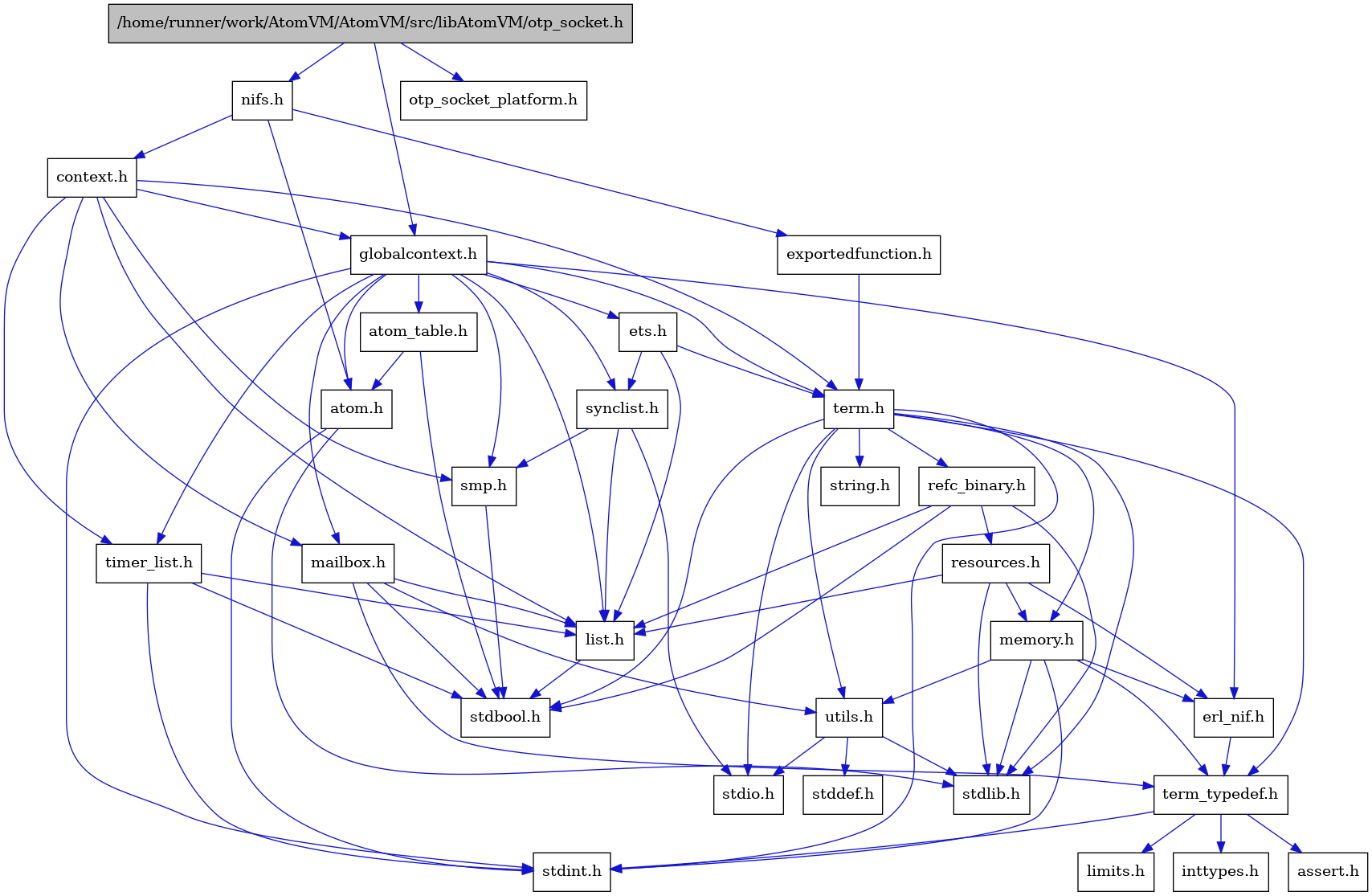 digraph {
    graph [bgcolor="#00000000"]
    node [shape=rectangle style=filled fillcolor="#FFFFFF" font=Helvetica padding=2]
    edge [color="#1414CE"]
    "7" [label="stdbool.h" tooltip="stdbool.h"]
    "4" [label="atom.h" tooltip="atom.h"]
    "10" [label="assert.h" tooltip="assert.h"]
    "15" [label="synclist.h" tooltip="synclist.h"]
    "3" [label="stdint.h" tooltip="stdint.h"]
    "5" [label="stdlib.h" tooltip="stdlib.h"]
    "29" [label="exportedfunction.h" tooltip="exportedfunction.h"]
    "28" [label="context.h" tooltip="context.h"]
    "21" [label="utils.h" tooltip="utils.h"]
    "13" [label="ets.h" tooltip="ets.h"]
    "6" [label="atom_table.h" tooltip="atom_table.h"]
    "9" [label="term_typedef.h" tooltip="term_typedef.h"]
    "22" [label="stddef.h" tooltip="stddef.h"]
    "11" [label="limits.h" tooltip="limits.h"]
    "30" [label="otp_socket_platform.h" tooltip="otp_socket_platform.h"]
    "23" [label="refc_binary.h" tooltip="refc_binary.h"]
    "19" [label="string.h" tooltip="string.h"]
    "25" [label="mailbox.h" tooltip="mailbox.h"]
    "18" [label="term.h" tooltip="term.h"]
    "8" [label="erl_nif.h" tooltip="erl_nif.h"]
    "24" [label="resources.h" tooltip="resources.h"]
    "17" [label="smp.h" tooltip="smp.h"]
    "27" [label="nifs.h" tooltip="nifs.h"]
    "2" [label="globalcontext.h" tooltip="globalcontext.h"]
    "20" [label="memory.h" tooltip="memory.h"]
    "16" [label="stdio.h" tooltip="stdio.h"]
    "1" [label="/home/runner/work/AtomVM/AtomVM/src/libAtomVM/otp_socket.h" tooltip="/home/runner/work/AtomVM/AtomVM/src/libAtomVM/otp_socket.h" fillcolor="#BFBFBF"]
    "26" [label="timer_list.h" tooltip="timer_list.h"]
    "14" [label="list.h" tooltip="list.h"]
    "12" [label="inttypes.h" tooltip="inttypes.h"]
    "4" -> "3" [dir=forward tooltip="include"]
    "4" -> "5" [dir=forward tooltip="include"]
    "15" -> "16" [dir=forward tooltip="include"]
    "15" -> "14" [dir=forward tooltip="include"]
    "15" -> "17" [dir=forward tooltip="include"]
    "29" -> "18" [dir=forward tooltip="include"]
    "28" -> "2" [dir=forward tooltip="include"]
    "28" -> "14" [dir=forward tooltip="include"]
    "28" -> "25" [dir=forward tooltip="include"]
    "28" -> "17" [dir=forward tooltip="include"]
    "28" -> "18" [dir=forward tooltip="include"]
    "28" -> "26" [dir=forward tooltip="include"]
    "21" -> "22" [dir=forward tooltip="include"]
    "21" -> "16" [dir=forward tooltip="include"]
    "21" -> "5" [dir=forward tooltip="include"]
    "13" -> "14" [dir=forward tooltip="include"]
    "13" -> "15" [dir=forward tooltip="include"]
    "13" -> "18" [dir=forward tooltip="include"]
    "6" -> "7" [dir=forward tooltip="include"]
    "6" -> "4" [dir=forward tooltip="include"]
    "9" -> "10" [dir=forward tooltip="include"]
    "9" -> "11" [dir=forward tooltip="include"]
    "9" -> "12" [dir=forward tooltip="include"]
    "9" -> "3" [dir=forward tooltip="include"]
    "23" -> "7" [dir=forward tooltip="include"]
    "23" -> "5" [dir=forward tooltip="include"]
    "23" -> "14" [dir=forward tooltip="include"]
    "23" -> "24" [dir=forward tooltip="include"]
    "25" -> "7" [dir=forward tooltip="include"]
    "25" -> "14" [dir=forward tooltip="include"]
    "25" -> "9" [dir=forward tooltip="include"]
    "25" -> "21" [dir=forward tooltip="include"]
    "18" -> "7" [dir=forward tooltip="include"]
    "18" -> "3" [dir=forward tooltip="include"]
    "18" -> "16" [dir=forward tooltip="include"]
    "18" -> "5" [dir=forward tooltip="include"]
    "18" -> "19" [dir=forward tooltip="include"]
    "18" -> "20" [dir=forward tooltip="include"]
    "18" -> "23" [dir=forward tooltip="include"]
    "18" -> "21" [dir=forward tooltip="include"]
    "18" -> "9" [dir=forward tooltip="include"]
    "8" -> "9" [dir=forward tooltip="include"]
    "24" -> "5" [dir=forward tooltip="include"]
    "24" -> "8" [dir=forward tooltip="include"]
    "24" -> "14" [dir=forward tooltip="include"]
    "24" -> "20" [dir=forward tooltip="include"]
    "17" -> "7" [dir=forward tooltip="include"]
    "27" -> "4" [dir=forward tooltip="include"]
    "27" -> "28" [dir=forward tooltip="include"]
    "27" -> "29" [dir=forward tooltip="include"]
    "2" -> "3" [dir=forward tooltip="include"]
    "2" -> "4" [dir=forward tooltip="include"]
    "2" -> "6" [dir=forward tooltip="include"]
    "2" -> "8" [dir=forward tooltip="include"]
    "2" -> "13" [dir=forward tooltip="include"]
    "2" -> "14" [dir=forward tooltip="include"]
    "2" -> "25" [dir=forward tooltip="include"]
    "2" -> "17" [dir=forward tooltip="include"]
    "2" -> "15" [dir=forward tooltip="include"]
    "2" -> "18" [dir=forward tooltip="include"]
    "2" -> "26" [dir=forward tooltip="include"]
    "20" -> "3" [dir=forward tooltip="include"]
    "20" -> "5" [dir=forward tooltip="include"]
    "20" -> "8" [dir=forward tooltip="include"]
    "20" -> "9" [dir=forward tooltip="include"]
    "20" -> "21" [dir=forward tooltip="include"]
    "1" -> "2" [dir=forward tooltip="include"]
    "1" -> "27" [dir=forward tooltip="include"]
    "1" -> "30" [dir=forward tooltip="include"]
    "26" -> "7" [dir=forward tooltip="include"]
    "26" -> "3" [dir=forward tooltip="include"]
    "26" -> "14" [dir=forward tooltip="include"]
    "14" -> "7" [dir=forward tooltip="include"]
}