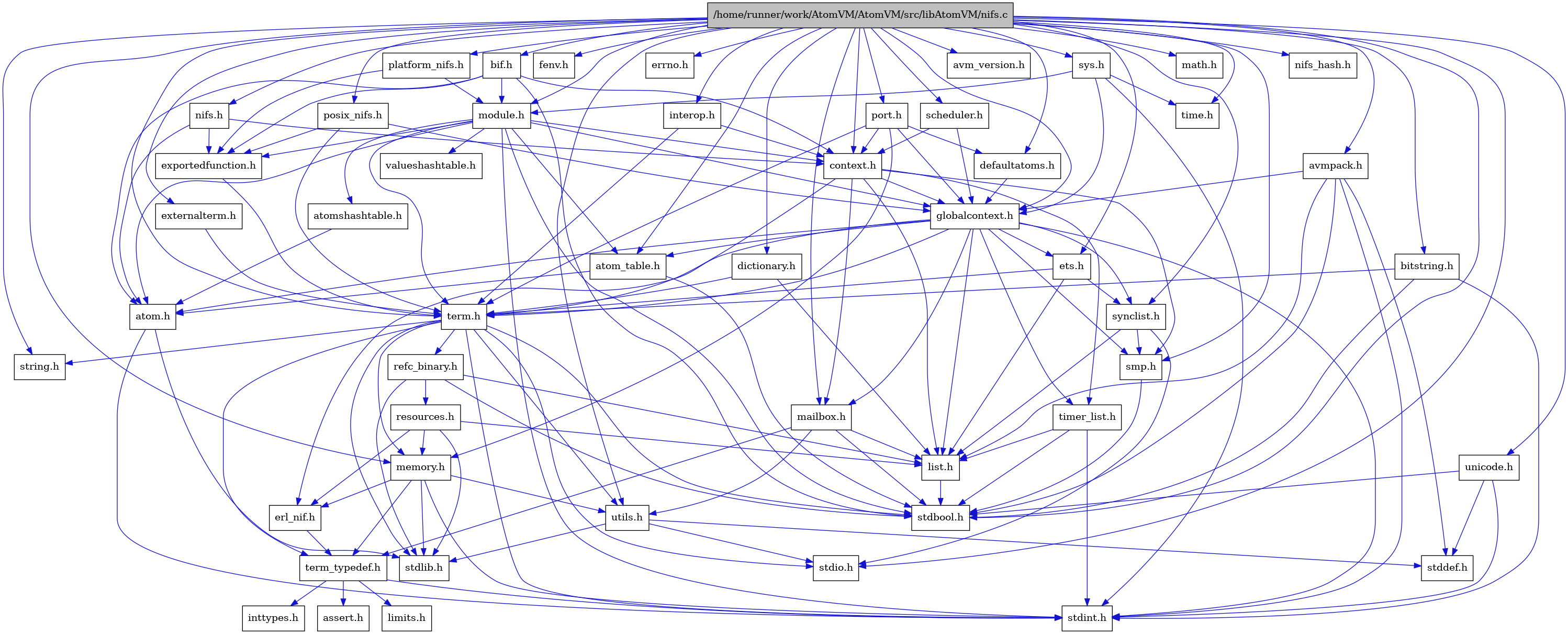 digraph {
    graph [bgcolor="#00000000"]
    node [shape=rectangle style=filled fillcolor="#FFFFFF" font=Helvetica padding=2]
    edge [color="#1414CE"]
    "9" [label="stdbool.h" tooltip="stdbool.h"]
    "36" [label="bif.h" tooltip="bif.h"]
    "42" [label="dictionary.h" tooltip="dictionary.h"]
    "40" [label="bitstring.h" tooltip="bitstring.h"]
    "45" [label="platform_nifs.h" tooltip="platform_nifs.h"]
    "3" [label="atom.h" tooltip="atom.h"]
    "47" [label="posix_nifs.h" tooltip="posix_nifs.h"]
    "12" [label="assert.h" tooltip="assert.h"]
    "17" [label="synclist.h" tooltip="synclist.h"]
    "41" [label="defaultatoms.h" tooltip="defaultatoms.h"]
    "31" [label="fenv.h" tooltip="fenv.h"]
    "4" [label="stdint.h" tooltip="stdint.h"]
    "5" [label="stdlib.h" tooltip="stdlib.h"]
    "39" [label="valueshashtable.h" tooltip="valueshashtable.h"]
    "48" [label="scheduler.h" tooltip="scheduler.h"]
    "29" [label="exportedfunction.h" tooltip="exportedfunction.h"]
    "6" [label="context.h" tooltip="context.h"]
    "30" [label="errno.h" tooltip="errno.h"]
    "46" [label="port.h" tooltip="port.h"]
    "23" [label="utils.h" tooltip="utils.h"]
    "15" [label="ets.h" tooltip="ets.h"]
    "8" [label="atom_table.h" tooltip="atom_table.h"]
    "11" [label="term_typedef.h" tooltip="term_typedef.h"]
    "24" [label="stddef.h" tooltip="stddef.h"]
    "13" [label="limits.h" tooltip="limits.h"]
    "25" [label="refc_binary.h" tooltip="refc_binary.h"]
    "21" [label="string.h" tooltip="string.h"]
    "27" [label="mailbox.h" tooltip="mailbox.h"]
    "37" [label="module.h" tooltip="module.h"]
    "35" [label="avmpack.h" tooltip="avmpack.h"]
    "34" [label="avm_version.h" tooltip="avm_version.h"]
    "20" [label="term.h" tooltip="term.h"]
    "10" [label="erl_nif.h" tooltip="erl_nif.h"]
    "44" [label="interop.h" tooltip="interop.h"]
    "33" [label="time.h" tooltip="time.h"]
    "50" [label="unicode.h" tooltip="unicode.h"]
    "32" [label="math.h" tooltip="math.h"]
    "26" [label="resources.h" tooltip="resources.h"]
    "19" [label="smp.h" tooltip="smp.h"]
    "49" [label="sys.h" tooltip="sys.h"]
    "38" [label="atomshashtable.h" tooltip="atomshashtable.h"]
    "51" [label="nifs_hash.h" tooltip="nifs_hash.h"]
    "1" [label="/home/runner/work/AtomVM/AtomVM/src/libAtomVM/nifs.c" tooltip="/home/runner/work/AtomVM/AtomVM/src/libAtomVM/nifs.c" fillcolor="#BFBFBF"]
    "2" [label="nifs.h" tooltip="nifs.h"]
    "7" [label="globalcontext.h" tooltip="globalcontext.h"]
    "22" [label="memory.h" tooltip="memory.h"]
    "18" [label="stdio.h" tooltip="stdio.h"]
    "28" [label="timer_list.h" tooltip="timer_list.h"]
    "16" [label="list.h" tooltip="list.h"]
    "14" [label="inttypes.h" tooltip="inttypes.h"]
    "43" [label="externalterm.h" tooltip="externalterm.h"]
    "36" -> "9" [dir=forward tooltip="include"]
    "36" -> "3" [dir=forward tooltip="include"]
    "36" -> "6" [dir=forward tooltip="include"]
    "36" -> "29" [dir=forward tooltip="include"]
    "36" -> "37" [dir=forward tooltip="include"]
    "42" -> "16" [dir=forward tooltip="include"]
    "42" -> "20" [dir=forward tooltip="include"]
    "40" -> "20" [dir=forward tooltip="include"]
    "40" -> "9" [dir=forward tooltip="include"]
    "40" -> "4" [dir=forward tooltip="include"]
    "45" -> "29" [dir=forward tooltip="include"]
    "45" -> "37" [dir=forward tooltip="include"]
    "3" -> "4" [dir=forward tooltip="include"]
    "3" -> "5" [dir=forward tooltip="include"]
    "47" -> "29" [dir=forward tooltip="include"]
    "47" -> "7" [dir=forward tooltip="include"]
    "47" -> "20" [dir=forward tooltip="include"]
    "17" -> "18" [dir=forward tooltip="include"]
    "17" -> "16" [dir=forward tooltip="include"]
    "17" -> "19" [dir=forward tooltip="include"]
    "41" -> "7" [dir=forward tooltip="include"]
    "48" -> "6" [dir=forward tooltip="include"]
    "48" -> "7" [dir=forward tooltip="include"]
    "29" -> "20" [dir=forward tooltip="include"]
    "6" -> "7" [dir=forward tooltip="include"]
    "6" -> "16" [dir=forward tooltip="include"]
    "6" -> "27" [dir=forward tooltip="include"]
    "6" -> "19" [dir=forward tooltip="include"]
    "6" -> "20" [dir=forward tooltip="include"]
    "6" -> "28" [dir=forward tooltip="include"]
    "46" -> "6" [dir=forward tooltip="include"]
    "46" -> "41" [dir=forward tooltip="include"]
    "46" -> "7" [dir=forward tooltip="include"]
    "46" -> "22" [dir=forward tooltip="include"]
    "46" -> "20" [dir=forward tooltip="include"]
    "23" -> "24" [dir=forward tooltip="include"]
    "23" -> "18" [dir=forward tooltip="include"]
    "23" -> "5" [dir=forward tooltip="include"]
    "15" -> "16" [dir=forward tooltip="include"]
    "15" -> "17" [dir=forward tooltip="include"]
    "15" -> "20" [dir=forward tooltip="include"]
    "8" -> "9" [dir=forward tooltip="include"]
    "8" -> "3" [dir=forward tooltip="include"]
    "11" -> "12" [dir=forward tooltip="include"]
    "11" -> "13" [dir=forward tooltip="include"]
    "11" -> "14" [dir=forward tooltip="include"]
    "11" -> "4" [dir=forward tooltip="include"]
    "25" -> "9" [dir=forward tooltip="include"]
    "25" -> "5" [dir=forward tooltip="include"]
    "25" -> "16" [dir=forward tooltip="include"]
    "25" -> "26" [dir=forward tooltip="include"]
    "27" -> "9" [dir=forward tooltip="include"]
    "27" -> "16" [dir=forward tooltip="include"]
    "27" -> "11" [dir=forward tooltip="include"]
    "27" -> "23" [dir=forward tooltip="include"]
    "37" -> "9" [dir=forward tooltip="include"]
    "37" -> "4" [dir=forward tooltip="include"]
    "37" -> "3" [dir=forward tooltip="include"]
    "37" -> "8" [dir=forward tooltip="include"]
    "37" -> "38" [dir=forward tooltip="include"]
    "37" -> "6" [dir=forward tooltip="include"]
    "37" -> "29" [dir=forward tooltip="include"]
    "37" -> "7" [dir=forward tooltip="include"]
    "37" -> "20" [dir=forward tooltip="include"]
    "37" -> "39" [dir=forward tooltip="include"]
    "35" -> "7" [dir=forward tooltip="include"]
    "35" -> "16" [dir=forward tooltip="include"]
    "35" -> "9" [dir=forward tooltip="include"]
    "35" -> "24" [dir=forward tooltip="include"]
    "35" -> "4" [dir=forward tooltip="include"]
    "20" -> "9" [dir=forward tooltip="include"]
    "20" -> "4" [dir=forward tooltip="include"]
    "20" -> "18" [dir=forward tooltip="include"]
    "20" -> "5" [dir=forward tooltip="include"]
    "20" -> "21" [dir=forward tooltip="include"]
    "20" -> "22" [dir=forward tooltip="include"]
    "20" -> "25" [dir=forward tooltip="include"]
    "20" -> "23" [dir=forward tooltip="include"]
    "20" -> "11" [dir=forward tooltip="include"]
    "10" -> "11" [dir=forward tooltip="include"]
    "44" -> "6" [dir=forward tooltip="include"]
    "44" -> "20" [dir=forward tooltip="include"]
    "50" -> "9" [dir=forward tooltip="include"]
    "50" -> "24" [dir=forward tooltip="include"]
    "50" -> "4" [dir=forward tooltip="include"]
    "26" -> "5" [dir=forward tooltip="include"]
    "26" -> "10" [dir=forward tooltip="include"]
    "26" -> "16" [dir=forward tooltip="include"]
    "26" -> "22" [dir=forward tooltip="include"]
    "19" -> "9" [dir=forward tooltip="include"]
    "49" -> "7" [dir=forward tooltip="include"]
    "49" -> "37" [dir=forward tooltip="include"]
    "49" -> "4" [dir=forward tooltip="include"]
    "49" -> "33" [dir=forward tooltip="include"]
    "38" -> "3" [dir=forward tooltip="include"]
    "1" -> "2" [dir=forward tooltip="include"]
    "1" -> "30" [dir=forward tooltip="include"]
    "1" -> "31" [dir=forward tooltip="include"]
    "1" -> "32" [dir=forward tooltip="include"]
    "1" -> "9" [dir=forward tooltip="include"]
    "1" -> "18" [dir=forward tooltip="include"]
    "1" -> "21" [dir=forward tooltip="include"]
    "1" -> "33" [dir=forward tooltip="include"]
    "1" -> "8" [dir=forward tooltip="include"]
    "1" -> "34" [dir=forward tooltip="include"]
    "1" -> "35" [dir=forward tooltip="include"]
    "1" -> "36" [dir=forward tooltip="include"]
    "1" -> "40" [dir=forward tooltip="include"]
    "1" -> "6" [dir=forward tooltip="include"]
    "1" -> "41" [dir=forward tooltip="include"]
    "1" -> "42" [dir=forward tooltip="include"]
    "1" -> "15" [dir=forward tooltip="include"]
    "1" -> "43" [dir=forward tooltip="include"]
    "1" -> "7" [dir=forward tooltip="include"]
    "1" -> "44" [dir=forward tooltip="include"]
    "1" -> "27" [dir=forward tooltip="include"]
    "1" -> "22" [dir=forward tooltip="include"]
    "1" -> "37" [dir=forward tooltip="include"]
    "1" -> "45" [dir=forward tooltip="include"]
    "1" -> "46" [dir=forward tooltip="include"]
    "1" -> "47" [dir=forward tooltip="include"]
    "1" -> "48" [dir=forward tooltip="include"]
    "1" -> "19" [dir=forward tooltip="include"]
    "1" -> "17" [dir=forward tooltip="include"]
    "1" -> "49" [dir=forward tooltip="include"]
    "1" -> "20" [dir=forward tooltip="include"]
    "1" -> "50" [dir=forward tooltip="include"]
    "1" -> "23" [dir=forward tooltip="include"]
    "1" -> "51" [dir=forward tooltip="include"]
    "2" -> "3" [dir=forward tooltip="include"]
    "2" -> "6" [dir=forward tooltip="include"]
    "2" -> "29" [dir=forward tooltip="include"]
    "7" -> "4" [dir=forward tooltip="include"]
    "7" -> "3" [dir=forward tooltip="include"]
    "7" -> "8" [dir=forward tooltip="include"]
    "7" -> "10" [dir=forward tooltip="include"]
    "7" -> "15" [dir=forward tooltip="include"]
    "7" -> "16" [dir=forward tooltip="include"]
    "7" -> "27" [dir=forward tooltip="include"]
    "7" -> "19" [dir=forward tooltip="include"]
    "7" -> "17" [dir=forward tooltip="include"]
    "7" -> "20" [dir=forward tooltip="include"]
    "7" -> "28" [dir=forward tooltip="include"]
    "22" -> "4" [dir=forward tooltip="include"]
    "22" -> "5" [dir=forward tooltip="include"]
    "22" -> "10" [dir=forward tooltip="include"]
    "22" -> "11" [dir=forward tooltip="include"]
    "22" -> "23" [dir=forward tooltip="include"]
    "28" -> "9" [dir=forward tooltip="include"]
    "28" -> "4" [dir=forward tooltip="include"]
    "28" -> "16" [dir=forward tooltip="include"]
    "16" -> "9" [dir=forward tooltip="include"]
    "43" -> "20" [dir=forward tooltip="include"]
}