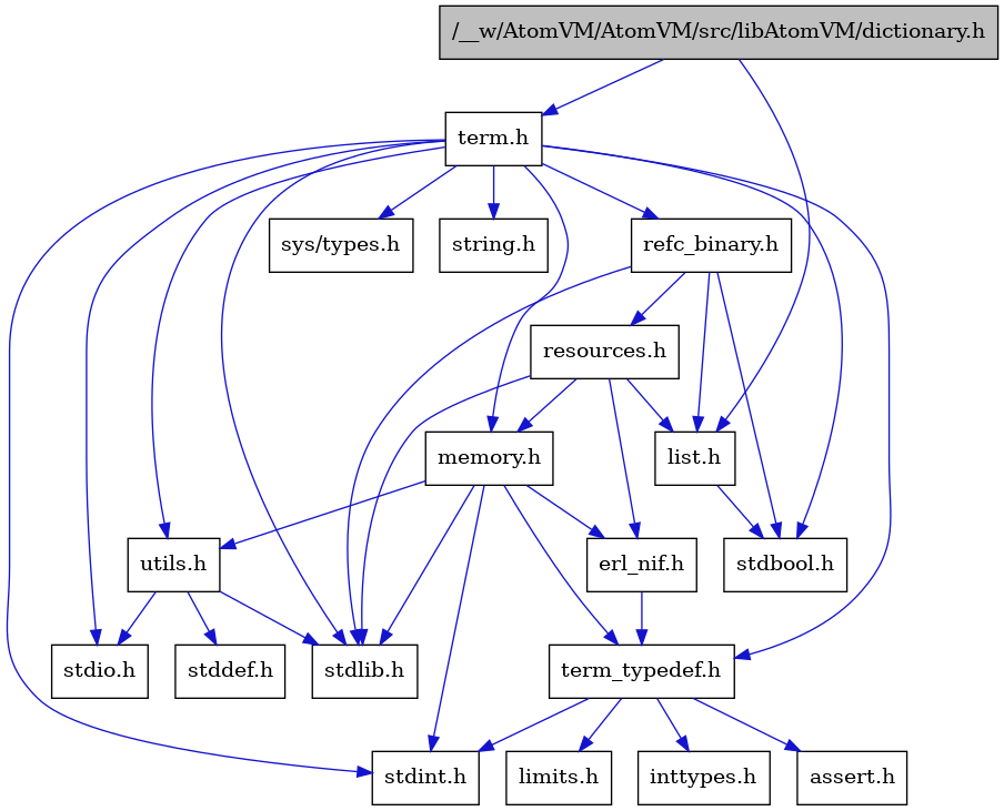 digraph {
    graph [bgcolor="#00000000"]
    node [shape=rectangle style=filled fillcolor="#FFFFFF" font=Helvetica padding=2]
    edge [color="#1414CE"]
    "3" [label="stdbool.h" tooltip="stdbool.h"]
    "18" [label="refc_binary.h" tooltip="refc_binary.h"]
    "13" [label="assert.h" tooltip="assert.h"]
    "1" [label="/__w/AtomVM/AtomVM/src/libAtomVM/dictionary.h" tooltip="/__w/AtomVM/AtomVM/src/libAtomVM/dictionary.h" fillcolor="#BFBFBF"]
    "16" [label="utils.h" tooltip="utils.h"]
    "2" [label="list.h" tooltip="list.h"]
    "6" [label="stdint.h" tooltip="stdint.h"]
    "8" [label="stdlib.h" tooltip="stdlib.h"]
    "10" [label="memory.h" tooltip="memory.h"]
    "19" [label="resources.h" tooltip="resources.h"]
    "4" [label="term.h" tooltip="term.h"]
    "17" [label="stddef.h" tooltip="stddef.h"]
    "11" [label="erl_nif.h" tooltip="erl_nif.h"]
    "14" [label="limits.h" tooltip="limits.h"]
    "5" [label="sys/types.h" tooltip="sys/types.h"]
    "9" [label="string.h" tooltip="string.h"]
    "12" [label="term_typedef.h" tooltip="term_typedef.h"]
    "7" [label="stdio.h" tooltip="stdio.h"]
    "15" [label="inttypes.h" tooltip="inttypes.h"]
    "18" -> "3" [dir=forward tooltip="include"]
    "18" -> "8" [dir=forward tooltip="include"]
    "18" -> "2" [dir=forward tooltip="include"]
    "18" -> "19" [dir=forward tooltip="include"]
    "1" -> "2" [dir=forward tooltip="include"]
    "1" -> "4" [dir=forward tooltip="include"]
    "16" -> "17" [dir=forward tooltip="include"]
    "16" -> "7" [dir=forward tooltip="include"]
    "16" -> "8" [dir=forward tooltip="include"]
    "2" -> "3" [dir=forward tooltip="include"]
    "10" -> "6" [dir=forward tooltip="include"]
    "10" -> "8" [dir=forward tooltip="include"]
    "10" -> "11" [dir=forward tooltip="include"]
    "10" -> "12" [dir=forward tooltip="include"]
    "10" -> "16" [dir=forward tooltip="include"]
    "19" -> "8" [dir=forward tooltip="include"]
    "19" -> "11" [dir=forward tooltip="include"]
    "19" -> "2" [dir=forward tooltip="include"]
    "19" -> "10" [dir=forward tooltip="include"]
    "4" -> "5" [dir=forward tooltip="include"]
    "4" -> "3" [dir=forward tooltip="include"]
    "4" -> "6" [dir=forward tooltip="include"]
    "4" -> "7" [dir=forward tooltip="include"]
    "4" -> "8" [dir=forward tooltip="include"]
    "4" -> "9" [dir=forward tooltip="include"]
    "4" -> "10" [dir=forward tooltip="include"]
    "4" -> "18" [dir=forward tooltip="include"]
    "4" -> "16" [dir=forward tooltip="include"]
    "4" -> "12" [dir=forward tooltip="include"]
    "11" -> "12" [dir=forward tooltip="include"]
    "12" -> "13" [dir=forward tooltip="include"]
    "12" -> "14" [dir=forward tooltip="include"]
    "12" -> "15" [dir=forward tooltip="include"]
    "12" -> "6" [dir=forward tooltip="include"]
}