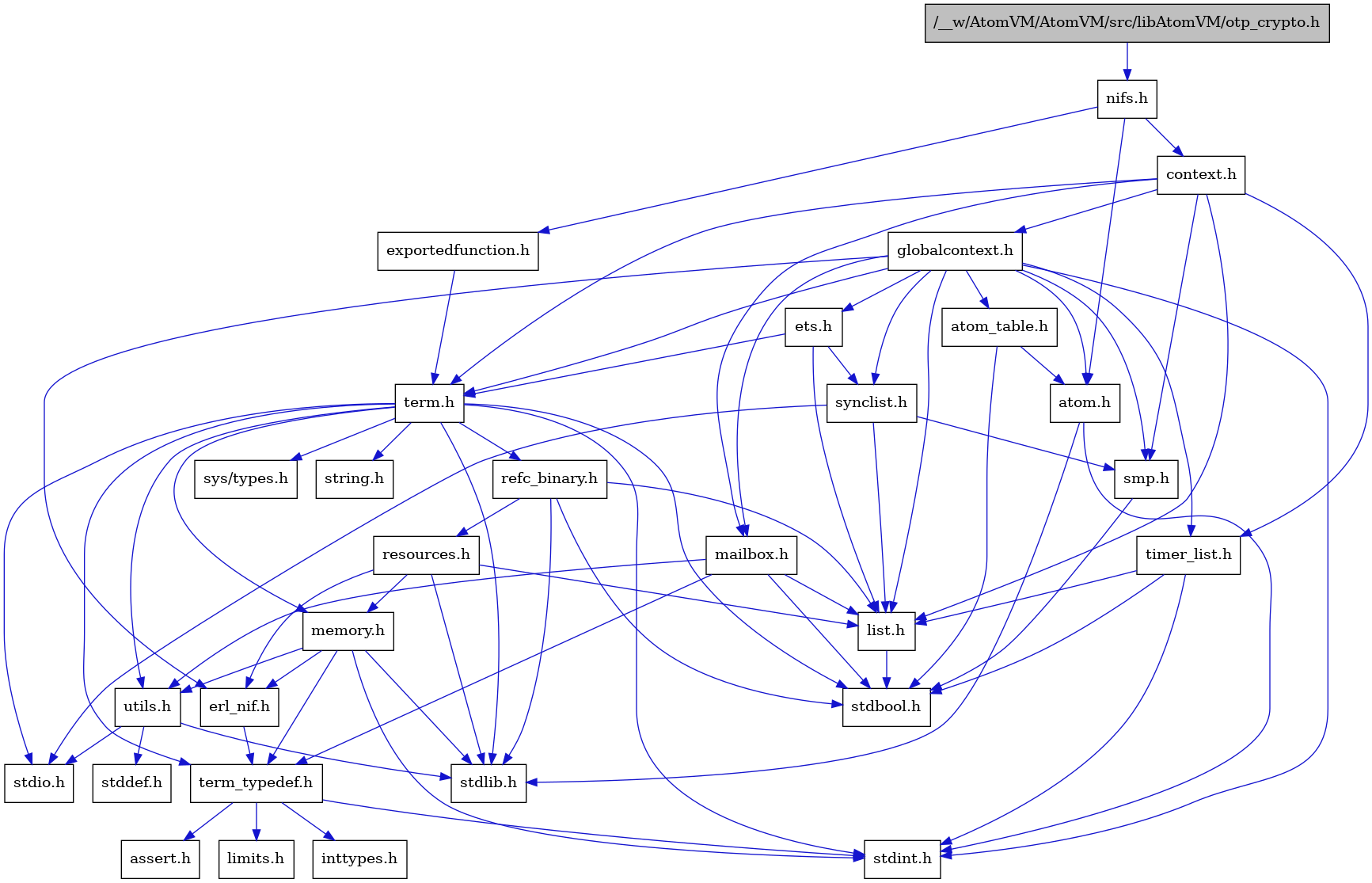 digraph {
    graph [bgcolor="#00000000"]
    node [shape=rectangle style=filled fillcolor="#FFFFFF" font=Helvetica padding=2]
    edge [color="#1414CE"]
    "9" [label="stdbool.h" tooltip="stdbool.h"]
    "26" [label="refc_binary.h" tooltip="refc_binary.h"]
    "2" [label="nifs.h" tooltip="nifs.h"]
    "3" [label="atom.h" tooltip="atom.h"]
    "12" [label="assert.h" tooltip="assert.h"]
    "24" [label="utils.h" tooltip="utils.h"]
    "17" [label="synclist.h" tooltip="synclist.h"]
    "16" [label="list.h" tooltip="list.h"]
    "4" [label="stdint.h" tooltip="stdint.h"]
    "5" [label="stdlib.h" tooltip="stdlib.h"]
    "6" [label="context.h" tooltip="context.h"]
    "1" [label="/__w/AtomVM/AtomVM/src/libAtomVM/otp_crypto.h" tooltip="/__w/AtomVM/AtomVM/src/libAtomVM/otp_crypto.h" fillcolor="#BFBFBF"]
    "23" [label="memory.h" tooltip="memory.h"]
    "27" [label="resources.h" tooltip="resources.h"]
    "20" [label="term.h" tooltip="term.h"]
    "25" [label="stddef.h" tooltip="stddef.h"]
    "10" [label="erl_nif.h" tooltip="erl_nif.h"]
    "30" [label="exportedfunction.h" tooltip="exportedfunction.h"]
    "13" [label="limits.h" tooltip="limits.h"]
    "8" [label="atom_table.h" tooltip="atom_table.h"]
    "21" [label="sys/types.h" tooltip="sys/types.h"]
    "22" [label="string.h" tooltip="string.h"]
    "11" [label="term_typedef.h" tooltip="term_typedef.h"]
    "7" [label="globalcontext.h" tooltip="globalcontext.h"]
    "19" [label="smp.h" tooltip="smp.h"]
    "29" [label="timer_list.h" tooltip="timer_list.h"]
    "28" [label="mailbox.h" tooltip="mailbox.h"]
    "18" [label="stdio.h" tooltip="stdio.h"]
    "15" [label="ets.h" tooltip="ets.h"]
    "14" [label="inttypes.h" tooltip="inttypes.h"]
    "26" -> "9" [dir=forward tooltip="include"]
    "26" -> "5" [dir=forward tooltip="include"]
    "26" -> "16" [dir=forward tooltip="include"]
    "26" -> "27" [dir=forward tooltip="include"]
    "2" -> "3" [dir=forward tooltip="include"]
    "2" -> "6" [dir=forward tooltip="include"]
    "2" -> "30" [dir=forward tooltip="include"]
    "3" -> "4" [dir=forward tooltip="include"]
    "3" -> "5" [dir=forward tooltip="include"]
    "24" -> "25" [dir=forward tooltip="include"]
    "24" -> "18" [dir=forward tooltip="include"]
    "24" -> "5" [dir=forward tooltip="include"]
    "17" -> "18" [dir=forward tooltip="include"]
    "17" -> "16" [dir=forward tooltip="include"]
    "17" -> "19" [dir=forward tooltip="include"]
    "16" -> "9" [dir=forward tooltip="include"]
    "6" -> "7" [dir=forward tooltip="include"]
    "6" -> "16" [dir=forward tooltip="include"]
    "6" -> "28" [dir=forward tooltip="include"]
    "6" -> "19" [dir=forward tooltip="include"]
    "6" -> "20" [dir=forward tooltip="include"]
    "6" -> "29" [dir=forward tooltip="include"]
    "1" -> "2" [dir=forward tooltip="include"]
    "23" -> "4" [dir=forward tooltip="include"]
    "23" -> "5" [dir=forward tooltip="include"]
    "23" -> "10" [dir=forward tooltip="include"]
    "23" -> "11" [dir=forward tooltip="include"]
    "23" -> "24" [dir=forward tooltip="include"]
    "27" -> "5" [dir=forward tooltip="include"]
    "27" -> "10" [dir=forward tooltip="include"]
    "27" -> "16" [dir=forward tooltip="include"]
    "27" -> "23" [dir=forward tooltip="include"]
    "20" -> "21" [dir=forward tooltip="include"]
    "20" -> "9" [dir=forward tooltip="include"]
    "20" -> "4" [dir=forward tooltip="include"]
    "20" -> "18" [dir=forward tooltip="include"]
    "20" -> "5" [dir=forward tooltip="include"]
    "20" -> "22" [dir=forward tooltip="include"]
    "20" -> "23" [dir=forward tooltip="include"]
    "20" -> "26" [dir=forward tooltip="include"]
    "20" -> "24" [dir=forward tooltip="include"]
    "20" -> "11" [dir=forward tooltip="include"]
    "10" -> "11" [dir=forward tooltip="include"]
    "30" -> "20" [dir=forward tooltip="include"]
    "8" -> "9" [dir=forward tooltip="include"]
    "8" -> "3" [dir=forward tooltip="include"]
    "11" -> "12" [dir=forward tooltip="include"]
    "11" -> "13" [dir=forward tooltip="include"]
    "11" -> "14" [dir=forward tooltip="include"]
    "11" -> "4" [dir=forward tooltip="include"]
    "7" -> "4" [dir=forward tooltip="include"]
    "7" -> "3" [dir=forward tooltip="include"]
    "7" -> "8" [dir=forward tooltip="include"]
    "7" -> "10" [dir=forward tooltip="include"]
    "7" -> "15" [dir=forward tooltip="include"]
    "7" -> "16" [dir=forward tooltip="include"]
    "7" -> "28" [dir=forward tooltip="include"]
    "7" -> "19" [dir=forward tooltip="include"]
    "7" -> "17" [dir=forward tooltip="include"]
    "7" -> "20" [dir=forward tooltip="include"]
    "7" -> "29" [dir=forward tooltip="include"]
    "19" -> "9" [dir=forward tooltip="include"]
    "29" -> "9" [dir=forward tooltip="include"]
    "29" -> "4" [dir=forward tooltip="include"]
    "29" -> "16" [dir=forward tooltip="include"]
    "28" -> "9" [dir=forward tooltip="include"]
    "28" -> "16" [dir=forward tooltip="include"]
    "28" -> "11" [dir=forward tooltip="include"]
    "28" -> "24" [dir=forward tooltip="include"]
    "15" -> "16" [dir=forward tooltip="include"]
    "15" -> "17" [dir=forward tooltip="include"]
    "15" -> "20" [dir=forward tooltip="include"]
}