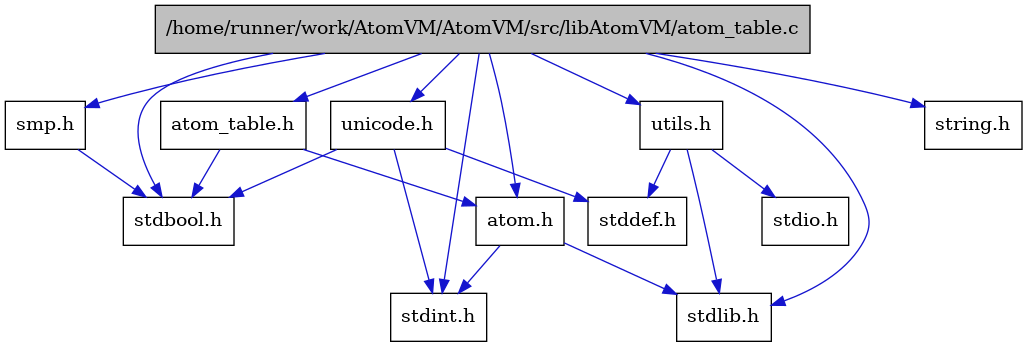 digraph {
    graph [bgcolor="#00000000"]
    node [shape=rectangle style=filled fillcolor="#FFFFFF" font=Helvetica padding=2]
    edge [color="#1414CE"]
    "3" [label="stdbool.h" tooltip="stdbool.h"]
    "4" [label="atom.h" tooltip="atom.h"]
    "5" [label="stdint.h" tooltip="stdint.h"]
    "6" [label="stdlib.h" tooltip="stdlib.h"]
    "11" [label="utils.h" tooltip="utils.h"]
    "1" [label="/home/runner/work/AtomVM/AtomVM/src/libAtomVM/atom_table.c" tooltip="/home/runner/work/AtomVM/AtomVM/src/libAtomVM/atom_table.c" fillcolor="#BFBFBF"]
    "2" [label="atom_table.h" tooltip="atom_table.h"]
    "10" [label="stddef.h" tooltip="stddef.h"]
    "7" [label="string.h" tooltip="string.h"]
    "9" [label="unicode.h" tooltip="unicode.h"]
    "8" [label="smp.h" tooltip="smp.h"]
    "12" [label="stdio.h" tooltip="stdio.h"]
    "4" -> "5" [dir=forward tooltip="include"]
    "4" -> "6" [dir=forward tooltip="include"]
    "11" -> "10" [dir=forward tooltip="include"]
    "11" -> "12" [dir=forward tooltip="include"]
    "11" -> "6" [dir=forward tooltip="include"]
    "1" -> "2" [dir=forward tooltip="include"]
    "1" -> "3" [dir=forward tooltip="include"]
    "1" -> "5" [dir=forward tooltip="include"]
    "1" -> "6" [dir=forward tooltip="include"]
    "1" -> "7" [dir=forward tooltip="include"]
    "1" -> "4" [dir=forward tooltip="include"]
    "1" -> "8" [dir=forward tooltip="include"]
    "1" -> "9" [dir=forward tooltip="include"]
    "1" -> "11" [dir=forward tooltip="include"]
    "2" -> "3" [dir=forward tooltip="include"]
    "2" -> "4" [dir=forward tooltip="include"]
    "9" -> "3" [dir=forward tooltip="include"]
    "9" -> "10" [dir=forward tooltip="include"]
    "9" -> "5" [dir=forward tooltip="include"]
    "8" -> "3" [dir=forward tooltip="include"]
}