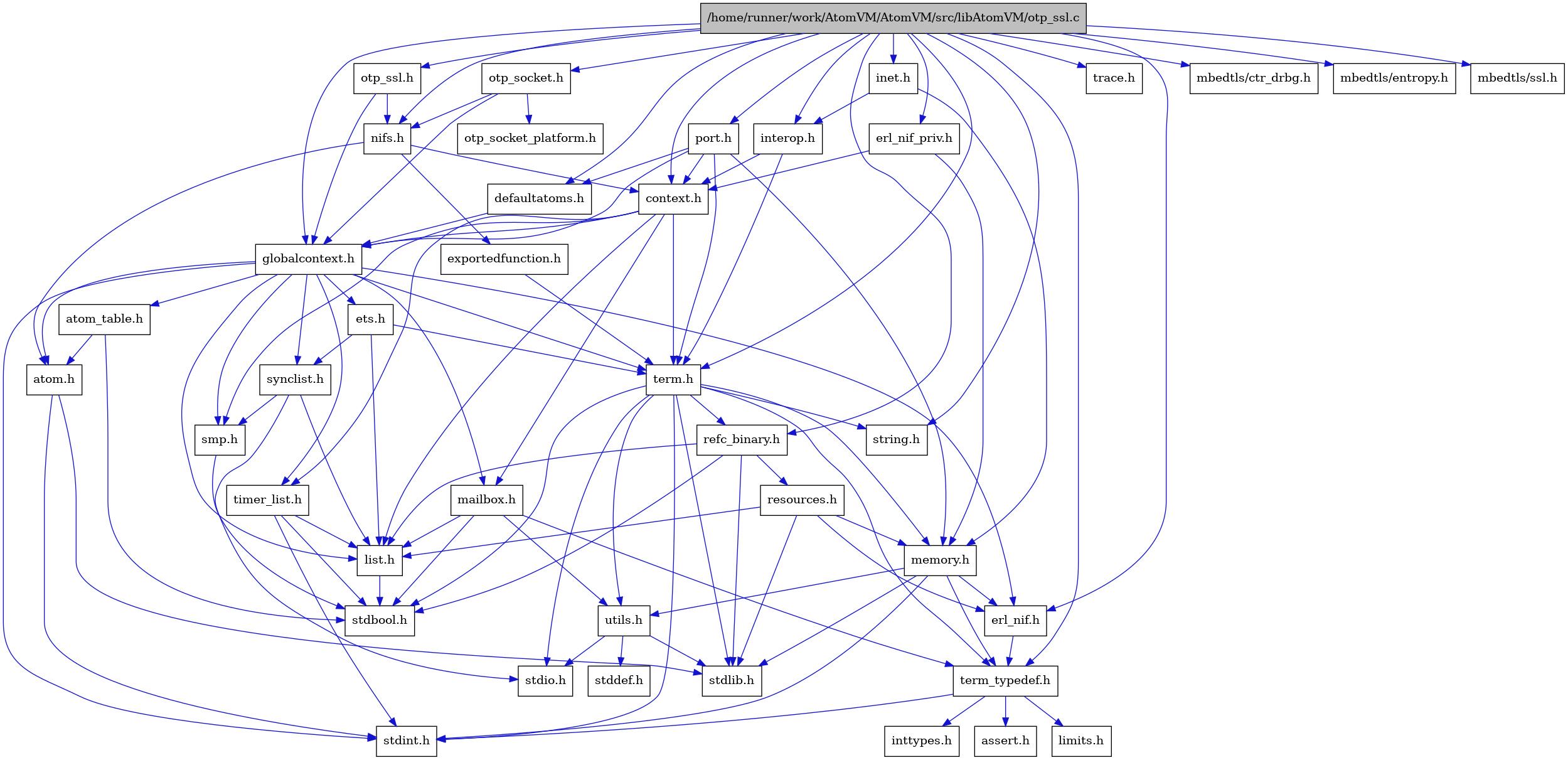 digraph {
    graph [bgcolor="#00000000"]
    node [shape=rectangle style=filled fillcolor="#FFFFFF" font=Helvetica padding=2]
    edge [color="#1414CE"]
    "8" [label="stdbool.h" tooltip="stdbool.h"]
    "5" [label="atom.h" tooltip="atom.h"]
    "41" [label="trace.h" tooltip="trace.h"]
    "11" [label="assert.h" tooltip="assert.h"]
    "16" [label="synclist.h" tooltip="synclist.h"]
    "28" [label="defaultatoms.h" tooltip="defaultatoms.h"]
    "4" [label="stdint.h" tooltip="stdint.h"]
    "6" [label="stdlib.h" tooltip="stdlib.h"]
    "30" [label="inet.h" tooltip="inet.h"]
    "33" [label="exportedfunction.h" tooltip="exportedfunction.h"]
    "38" [label="mbedtls/ctr_drbg.h" tooltip="mbedtls/ctr_drbg.h"]
    "2" [label="context.h" tooltip="context.h"]
    "37" [label="port.h" tooltip="port.h"]
    "22" [label="utils.h" tooltip="utils.h"]
    "14" [label="ets.h" tooltip="ets.h"]
    "7" [label="atom_table.h" tooltip="atom_table.h"]
    "10" [label="term_typedef.h" tooltip="term_typedef.h"]
    "23" [label="stddef.h" tooltip="stddef.h"]
    "39" [label="mbedtls/entropy.h" tooltip="mbedtls/entropy.h"]
    "12" [label="limits.h" tooltip="limits.h"]
    "35" [label="otp_socket_platform.h" tooltip="otp_socket_platform.h"]
    "24" [label="refc_binary.h" tooltip="refc_binary.h"]
    "20" [label="string.h" tooltip="string.h"]
    "26" [label="mailbox.h" tooltip="mailbox.h"]
    "19" [label="term.h" tooltip="term.h"]
    "9" [label="erl_nif.h" tooltip="erl_nif.h"]
    "1" [label="/home/runner/work/AtomVM/AtomVM/src/libAtomVM/otp_ssl.c" tooltip="/home/runner/work/AtomVM/AtomVM/src/libAtomVM/otp_ssl.c" fillcolor="#BFBFBF"]
    "31" [label="interop.h" tooltip="interop.h"]
    "36" [label="otp_ssl.h" tooltip="otp_ssl.h"]
    "40" [label="mbedtls/ssl.h" tooltip="mbedtls/ssl.h"]
    "25" [label="resources.h" tooltip="resources.h"]
    "18" [label="smp.h" tooltip="smp.h"]
    "29" [label="erl_nif_priv.h" tooltip="erl_nif_priv.h"]
    "32" [label="nifs.h" tooltip="nifs.h"]
    "3" [label="globalcontext.h" tooltip="globalcontext.h"]
    "21" [label="memory.h" tooltip="memory.h"]
    "34" [label="otp_socket.h" tooltip="otp_socket.h"]
    "17" [label="stdio.h" tooltip="stdio.h"]
    "27" [label="timer_list.h" tooltip="timer_list.h"]
    "15" [label="list.h" tooltip="list.h"]
    "13" [label="inttypes.h" tooltip="inttypes.h"]
    "5" -> "4" [dir=forward tooltip="include"]
    "5" -> "6" [dir=forward tooltip="include"]
    "16" -> "17" [dir=forward tooltip="include"]
    "16" -> "15" [dir=forward tooltip="include"]
    "16" -> "18" [dir=forward tooltip="include"]
    "28" -> "3" [dir=forward tooltip="include"]
    "30" -> "31" [dir=forward tooltip="include"]
    "30" -> "21" [dir=forward tooltip="include"]
    "33" -> "19" [dir=forward tooltip="include"]
    "2" -> "3" [dir=forward tooltip="include"]
    "2" -> "15" [dir=forward tooltip="include"]
    "2" -> "26" [dir=forward tooltip="include"]
    "2" -> "18" [dir=forward tooltip="include"]
    "2" -> "19" [dir=forward tooltip="include"]
    "2" -> "27" [dir=forward tooltip="include"]
    "37" -> "2" [dir=forward tooltip="include"]
    "37" -> "28" [dir=forward tooltip="include"]
    "37" -> "3" [dir=forward tooltip="include"]
    "37" -> "21" [dir=forward tooltip="include"]
    "37" -> "19" [dir=forward tooltip="include"]
    "22" -> "23" [dir=forward tooltip="include"]
    "22" -> "17" [dir=forward tooltip="include"]
    "22" -> "6" [dir=forward tooltip="include"]
    "14" -> "15" [dir=forward tooltip="include"]
    "14" -> "16" [dir=forward tooltip="include"]
    "14" -> "19" [dir=forward tooltip="include"]
    "7" -> "8" [dir=forward tooltip="include"]
    "7" -> "5" [dir=forward tooltip="include"]
    "10" -> "11" [dir=forward tooltip="include"]
    "10" -> "12" [dir=forward tooltip="include"]
    "10" -> "13" [dir=forward tooltip="include"]
    "10" -> "4" [dir=forward tooltip="include"]
    "24" -> "8" [dir=forward tooltip="include"]
    "24" -> "6" [dir=forward tooltip="include"]
    "24" -> "15" [dir=forward tooltip="include"]
    "24" -> "25" [dir=forward tooltip="include"]
    "26" -> "8" [dir=forward tooltip="include"]
    "26" -> "15" [dir=forward tooltip="include"]
    "26" -> "10" [dir=forward tooltip="include"]
    "26" -> "22" [dir=forward tooltip="include"]
    "19" -> "8" [dir=forward tooltip="include"]
    "19" -> "4" [dir=forward tooltip="include"]
    "19" -> "17" [dir=forward tooltip="include"]
    "19" -> "6" [dir=forward tooltip="include"]
    "19" -> "20" [dir=forward tooltip="include"]
    "19" -> "21" [dir=forward tooltip="include"]
    "19" -> "24" [dir=forward tooltip="include"]
    "19" -> "22" [dir=forward tooltip="include"]
    "19" -> "10" [dir=forward tooltip="include"]
    "9" -> "10" [dir=forward tooltip="include"]
    "1" -> "2" [dir=forward tooltip="include"]
    "1" -> "28" [dir=forward tooltip="include"]
    "1" -> "9" [dir=forward tooltip="include"]
    "1" -> "29" [dir=forward tooltip="include"]
    "1" -> "3" [dir=forward tooltip="include"]
    "1" -> "30" [dir=forward tooltip="include"]
    "1" -> "31" [dir=forward tooltip="include"]
    "1" -> "32" [dir=forward tooltip="include"]
    "1" -> "34" [dir=forward tooltip="include"]
    "1" -> "36" [dir=forward tooltip="include"]
    "1" -> "37" [dir=forward tooltip="include"]
    "1" -> "24" [dir=forward tooltip="include"]
    "1" -> "19" [dir=forward tooltip="include"]
    "1" -> "10" [dir=forward tooltip="include"]
    "1" -> "20" [dir=forward tooltip="include"]
    "1" -> "38" [dir=forward tooltip="include"]
    "1" -> "39" [dir=forward tooltip="include"]
    "1" -> "40" [dir=forward tooltip="include"]
    "1" -> "41" [dir=forward tooltip="include"]
    "31" -> "2" [dir=forward tooltip="include"]
    "31" -> "19" [dir=forward tooltip="include"]
    "36" -> "3" [dir=forward tooltip="include"]
    "36" -> "32" [dir=forward tooltip="include"]
    "25" -> "6" [dir=forward tooltip="include"]
    "25" -> "9" [dir=forward tooltip="include"]
    "25" -> "15" [dir=forward tooltip="include"]
    "25" -> "21" [dir=forward tooltip="include"]
    "18" -> "8" [dir=forward tooltip="include"]
    "29" -> "2" [dir=forward tooltip="include"]
    "29" -> "21" [dir=forward tooltip="include"]
    "32" -> "5" [dir=forward tooltip="include"]
    "32" -> "2" [dir=forward tooltip="include"]
    "32" -> "33" [dir=forward tooltip="include"]
    "3" -> "4" [dir=forward tooltip="include"]
    "3" -> "5" [dir=forward tooltip="include"]
    "3" -> "7" [dir=forward tooltip="include"]
    "3" -> "9" [dir=forward tooltip="include"]
    "3" -> "14" [dir=forward tooltip="include"]
    "3" -> "15" [dir=forward tooltip="include"]
    "3" -> "26" [dir=forward tooltip="include"]
    "3" -> "18" [dir=forward tooltip="include"]
    "3" -> "16" [dir=forward tooltip="include"]
    "3" -> "19" [dir=forward tooltip="include"]
    "3" -> "27" [dir=forward tooltip="include"]
    "21" -> "4" [dir=forward tooltip="include"]
    "21" -> "6" [dir=forward tooltip="include"]
    "21" -> "9" [dir=forward tooltip="include"]
    "21" -> "10" [dir=forward tooltip="include"]
    "21" -> "22" [dir=forward tooltip="include"]
    "34" -> "3" [dir=forward tooltip="include"]
    "34" -> "32" [dir=forward tooltip="include"]
    "34" -> "35" [dir=forward tooltip="include"]
    "27" -> "8" [dir=forward tooltip="include"]
    "27" -> "4" [dir=forward tooltip="include"]
    "27" -> "15" [dir=forward tooltip="include"]
    "15" -> "8" [dir=forward tooltip="include"]
}