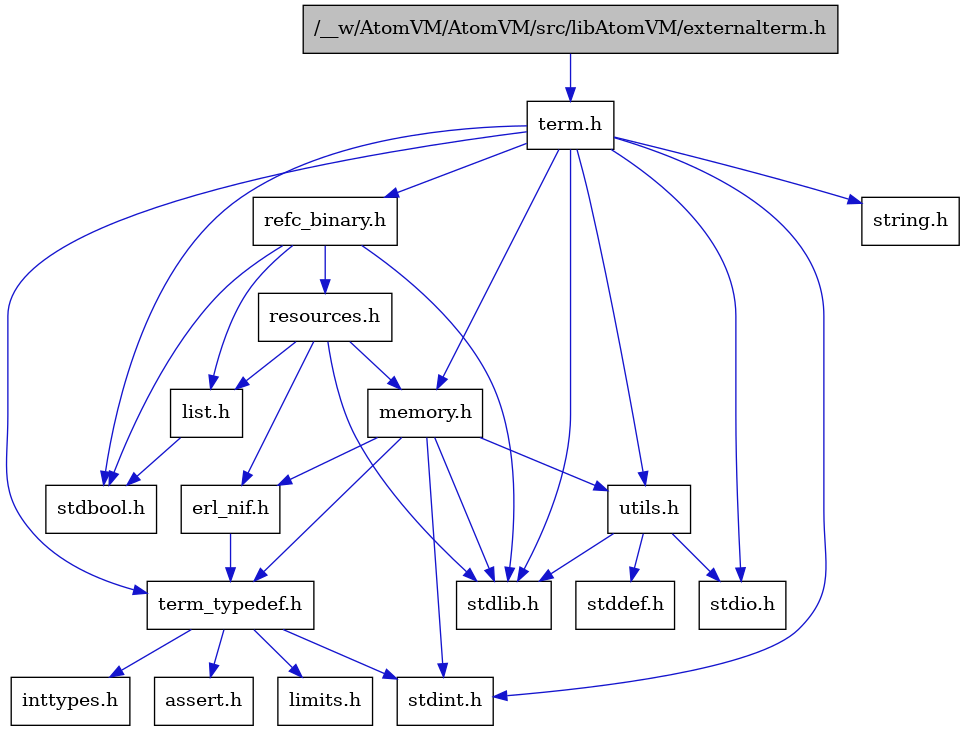 digraph {
    graph [bgcolor="#00000000"]
    node [shape=rectangle style=filled fillcolor="#FFFFFF" font=Helvetica padding=2]
    edge [color="#1414CE"]
    "3" [label="stdbool.h" tooltip="stdbool.h"]
    "16" [label="refc_binary.h" tooltip="refc_binary.h"]
    "11" [label="assert.h" tooltip="assert.h"]
    "14" [label="utils.h" tooltip="utils.h"]
    "17" [label="list.h" tooltip="list.h"]
    "4" [label="stdint.h" tooltip="stdint.h"]
    "6" [label="stdlib.h" tooltip="stdlib.h"]
    "8" [label="memory.h" tooltip="memory.h"]
    "18" [label="resources.h" tooltip="resources.h"]
    "2" [label="term.h" tooltip="term.h"]
    "15" [label="stddef.h" tooltip="stddef.h"]
    "9" [label="erl_nif.h" tooltip="erl_nif.h"]
    "12" [label="limits.h" tooltip="limits.h"]
    "1" [label="/__w/AtomVM/AtomVM/src/libAtomVM/externalterm.h" tooltip="/__w/AtomVM/AtomVM/src/libAtomVM/externalterm.h" fillcolor="#BFBFBF"]
    "7" [label="string.h" tooltip="string.h"]
    "10" [label="term_typedef.h" tooltip="term_typedef.h"]
    "5" [label="stdio.h" tooltip="stdio.h"]
    "13" [label="inttypes.h" tooltip="inttypes.h"]
    "16" -> "3" [dir=forward tooltip="include"]
    "16" -> "6" [dir=forward tooltip="include"]
    "16" -> "17" [dir=forward tooltip="include"]
    "16" -> "18" [dir=forward tooltip="include"]
    "14" -> "15" [dir=forward tooltip="include"]
    "14" -> "5" [dir=forward tooltip="include"]
    "14" -> "6" [dir=forward tooltip="include"]
    "17" -> "3" [dir=forward tooltip="include"]
    "8" -> "4" [dir=forward tooltip="include"]
    "8" -> "6" [dir=forward tooltip="include"]
    "8" -> "9" [dir=forward tooltip="include"]
    "8" -> "10" [dir=forward tooltip="include"]
    "8" -> "14" [dir=forward tooltip="include"]
    "18" -> "6" [dir=forward tooltip="include"]
    "18" -> "9" [dir=forward tooltip="include"]
    "18" -> "17" [dir=forward tooltip="include"]
    "18" -> "8" [dir=forward tooltip="include"]
    "2" -> "3" [dir=forward tooltip="include"]
    "2" -> "4" [dir=forward tooltip="include"]
    "2" -> "5" [dir=forward tooltip="include"]
    "2" -> "6" [dir=forward tooltip="include"]
    "2" -> "7" [dir=forward tooltip="include"]
    "2" -> "8" [dir=forward tooltip="include"]
    "2" -> "16" [dir=forward tooltip="include"]
    "2" -> "14" [dir=forward tooltip="include"]
    "2" -> "10" [dir=forward tooltip="include"]
    "9" -> "10" [dir=forward tooltip="include"]
    "1" -> "2" [dir=forward tooltip="include"]
    "10" -> "11" [dir=forward tooltip="include"]
    "10" -> "12" [dir=forward tooltip="include"]
    "10" -> "13" [dir=forward tooltip="include"]
    "10" -> "4" [dir=forward tooltip="include"]
}