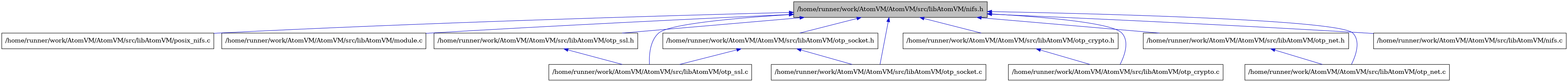 digraph {
    graph [bgcolor="#00000000"]
    node [shape=rectangle style=filled fillcolor="#FFFFFF" font=Helvetica padding=2]
    edge [color="#1414CE"]
    "12" [label="/home/runner/work/AtomVM/AtomVM/src/libAtomVM/posix_nifs.c" tooltip="/home/runner/work/AtomVM/AtomVM/src/libAtomVM/posix_nifs.c"]
    "2" [label="/home/runner/work/AtomVM/AtomVM/src/libAtomVM/module.c" tooltip="/home/runner/work/AtomVM/AtomVM/src/libAtomVM/module.c"]
    "10" [label="/home/runner/work/AtomVM/AtomVM/src/libAtomVM/otp_ssl.c" tooltip="/home/runner/work/AtomVM/AtomVM/src/libAtomVM/otp_ssl.c"]
    "11" [label="/home/runner/work/AtomVM/AtomVM/src/libAtomVM/otp_ssl.h" tooltip="/home/runner/work/AtomVM/AtomVM/src/libAtomVM/otp_ssl.h"]
    "4" [label="/home/runner/work/AtomVM/AtomVM/src/libAtomVM/otp_crypto.c" tooltip="/home/runner/work/AtomVM/AtomVM/src/libAtomVM/otp_crypto.c"]
    "5" [label="/home/runner/work/AtomVM/AtomVM/src/libAtomVM/otp_crypto.h" tooltip="/home/runner/work/AtomVM/AtomVM/src/libAtomVM/otp_crypto.h"]
    "6" [label="/home/runner/work/AtomVM/AtomVM/src/libAtomVM/otp_net.c" tooltip="/home/runner/work/AtomVM/AtomVM/src/libAtomVM/otp_net.c"]
    "7" [label="/home/runner/work/AtomVM/AtomVM/src/libAtomVM/otp_net.h" tooltip="/home/runner/work/AtomVM/AtomVM/src/libAtomVM/otp_net.h"]
    "3" [label="/home/runner/work/AtomVM/AtomVM/src/libAtomVM/nifs.c" tooltip="/home/runner/work/AtomVM/AtomVM/src/libAtomVM/nifs.c"]
    "1" [label="/home/runner/work/AtomVM/AtomVM/src/libAtomVM/nifs.h" tooltip="/home/runner/work/AtomVM/AtomVM/src/libAtomVM/nifs.h" fillcolor="#BFBFBF"]
    "8" [label="/home/runner/work/AtomVM/AtomVM/src/libAtomVM/otp_socket.c" tooltip="/home/runner/work/AtomVM/AtomVM/src/libAtomVM/otp_socket.c"]
    "9" [label="/home/runner/work/AtomVM/AtomVM/src/libAtomVM/otp_socket.h" tooltip="/home/runner/work/AtomVM/AtomVM/src/libAtomVM/otp_socket.h"]
    "11" -> "10" [dir=back tooltip="include"]
    "5" -> "4" [dir=back tooltip="include"]
    "7" -> "6" [dir=back tooltip="include"]
    "1" -> "2" [dir=back tooltip="include"]
    "1" -> "3" [dir=back tooltip="include"]
    "1" -> "4" [dir=back tooltip="include"]
    "1" -> "5" [dir=back tooltip="include"]
    "1" -> "6" [dir=back tooltip="include"]
    "1" -> "7" [dir=back tooltip="include"]
    "1" -> "8" [dir=back tooltip="include"]
    "1" -> "9" [dir=back tooltip="include"]
    "1" -> "10" [dir=back tooltip="include"]
    "1" -> "11" [dir=back tooltip="include"]
    "1" -> "12" [dir=back tooltip="include"]
    "9" -> "8" [dir=back tooltip="include"]
    "9" -> "10" [dir=back tooltip="include"]
}