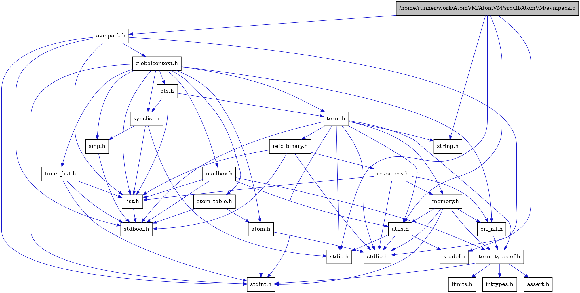 digraph {
    graph [bgcolor="#00000000"]
    node [shape=rectangle style=filled fillcolor="#FFFFFF" font=Helvetica padding=2]
    edge [color="#1414CE"]
    "8" [label="stdbool.h" tooltip="stdbool.h"]
    "5" [label="atom.h" tooltip="atom.h"]
    "11" [label="assert.h" tooltip="assert.h"]
    "16" [label="synclist.h" tooltip="synclist.h"]
    "4" [label="stdint.h" tooltip="stdint.h"]
    "6" [label="stdlib.h" tooltip="stdlib.h"]
    "22" [label="utils.h" tooltip="utils.h"]
    "14" [label="ets.h" tooltip="ets.h"]
    "7" [label="atom_table.h" tooltip="atom_table.h"]
    "10" [label="term_typedef.h" tooltip="term_typedef.h"]
    "23" [label="stddef.h" tooltip="stddef.h"]
    "12" [label="limits.h" tooltip="limits.h"]
    "24" [label="refc_binary.h" tooltip="refc_binary.h"]
    "20" [label="string.h" tooltip="string.h"]
    "26" [label="mailbox.h" tooltip="mailbox.h"]
    "1" [label="/home/runner/work/AtomVM/AtomVM/src/libAtomVM/avmpack.c" tooltip="/home/runner/work/AtomVM/AtomVM/src/libAtomVM/avmpack.c" fillcolor="#BFBFBF"]
    "2" [label="avmpack.h" tooltip="avmpack.h"]
    "19" [label="term.h" tooltip="term.h"]
    "9" [label="erl_nif.h" tooltip="erl_nif.h"]
    "25" [label="resources.h" tooltip="resources.h"]
    "18" [label="smp.h" tooltip="smp.h"]
    "3" [label="globalcontext.h" tooltip="globalcontext.h"]
    "21" [label="memory.h" tooltip="memory.h"]
    "17" [label="stdio.h" tooltip="stdio.h"]
    "27" [label="timer_list.h" tooltip="timer_list.h"]
    "15" [label="list.h" tooltip="list.h"]
    "13" [label="inttypes.h" tooltip="inttypes.h"]
    "5" -> "4" [dir=forward tooltip="include"]
    "5" -> "6" [dir=forward tooltip="include"]
    "16" -> "17" [dir=forward tooltip="include"]
    "16" -> "15" [dir=forward tooltip="include"]
    "16" -> "18" [dir=forward tooltip="include"]
    "22" -> "23" [dir=forward tooltip="include"]
    "22" -> "17" [dir=forward tooltip="include"]
    "22" -> "6" [dir=forward tooltip="include"]
    "14" -> "15" [dir=forward tooltip="include"]
    "14" -> "16" [dir=forward tooltip="include"]
    "14" -> "19" [dir=forward tooltip="include"]
    "7" -> "8" [dir=forward tooltip="include"]
    "7" -> "5" [dir=forward tooltip="include"]
    "10" -> "11" [dir=forward tooltip="include"]
    "10" -> "12" [dir=forward tooltip="include"]
    "10" -> "13" [dir=forward tooltip="include"]
    "10" -> "4" [dir=forward tooltip="include"]
    "24" -> "8" [dir=forward tooltip="include"]
    "24" -> "6" [dir=forward tooltip="include"]
    "24" -> "15" [dir=forward tooltip="include"]
    "24" -> "25" [dir=forward tooltip="include"]
    "26" -> "8" [dir=forward tooltip="include"]
    "26" -> "15" [dir=forward tooltip="include"]
    "26" -> "10" [dir=forward tooltip="include"]
    "26" -> "22" [dir=forward tooltip="include"]
    "1" -> "2" [dir=forward tooltip="include"]
    "1" -> "22" [dir=forward tooltip="include"]
    "1" -> "6" [dir=forward tooltip="include"]
    "1" -> "20" [dir=forward tooltip="include"]
    "1" -> "17" [dir=forward tooltip="include"]
    "2" -> "3" [dir=forward tooltip="include"]
    "2" -> "15" [dir=forward tooltip="include"]
    "2" -> "8" [dir=forward tooltip="include"]
    "2" -> "23" [dir=forward tooltip="include"]
    "2" -> "4" [dir=forward tooltip="include"]
    "19" -> "8" [dir=forward tooltip="include"]
    "19" -> "4" [dir=forward tooltip="include"]
    "19" -> "17" [dir=forward tooltip="include"]
    "19" -> "6" [dir=forward tooltip="include"]
    "19" -> "20" [dir=forward tooltip="include"]
    "19" -> "21" [dir=forward tooltip="include"]
    "19" -> "24" [dir=forward tooltip="include"]
    "19" -> "22" [dir=forward tooltip="include"]
    "19" -> "10" [dir=forward tooltip="include"]
    "9" -> "10" [dir=forward tooltip="include"]
    "25" -> "6" [dir=forward tooltip="include"]
    "25" -> "9" [dir=forward tooltip="include"]
    "25" -> "15" [dir=forward tooltip="include"]
    "25" -> "21" [dir=forward tooltip="include"]
    "18" -> "8" [dir=forward tooltip="include"]
    "3" -> "4" [dir=forward tooltip="include"]
    "3" -> "5" [dir=forward tooltip="include"]
    "3" -> "7" [dir=forward tooltip="include"]
    "3" -> "9" [dir=forward tooltip="include"]
    "3" -> "14" [dir=forward tooltip="include"]
    "3" -> "15" [dir=forward tooltip="include"]
    "3" -> "26" [dir=forward tooltip="include"]
    "3" -> "18" [dir=forward tooltip="include"]
    "3" -> "16" [dir=forward tooltip="include"]
    "3" -> "19" [dir=forward tooltip="include"]
    "3" -> "27" [dir=forward tooltip="include"]
    "21" -> "4" [dir=forward tooltip="include"]
    "21" -> "6" [dir=forward tooltip="include"]
    "21" -> "9" [dir=forward tooltip="include"]
    "21" -> "10" [dir=forward tooltip="include"]
    "21" -> "22" [dir=forward tooltip="include"]
    "27" -> "8" [dir=forward tooltip="include"]
    "27" -> "4" [dir=forward tooltip="include"]
    "27" -> "15" [dir=forward tooltip="include"]
    "15" -> "8" [dir=forward tooltip="include"]
}