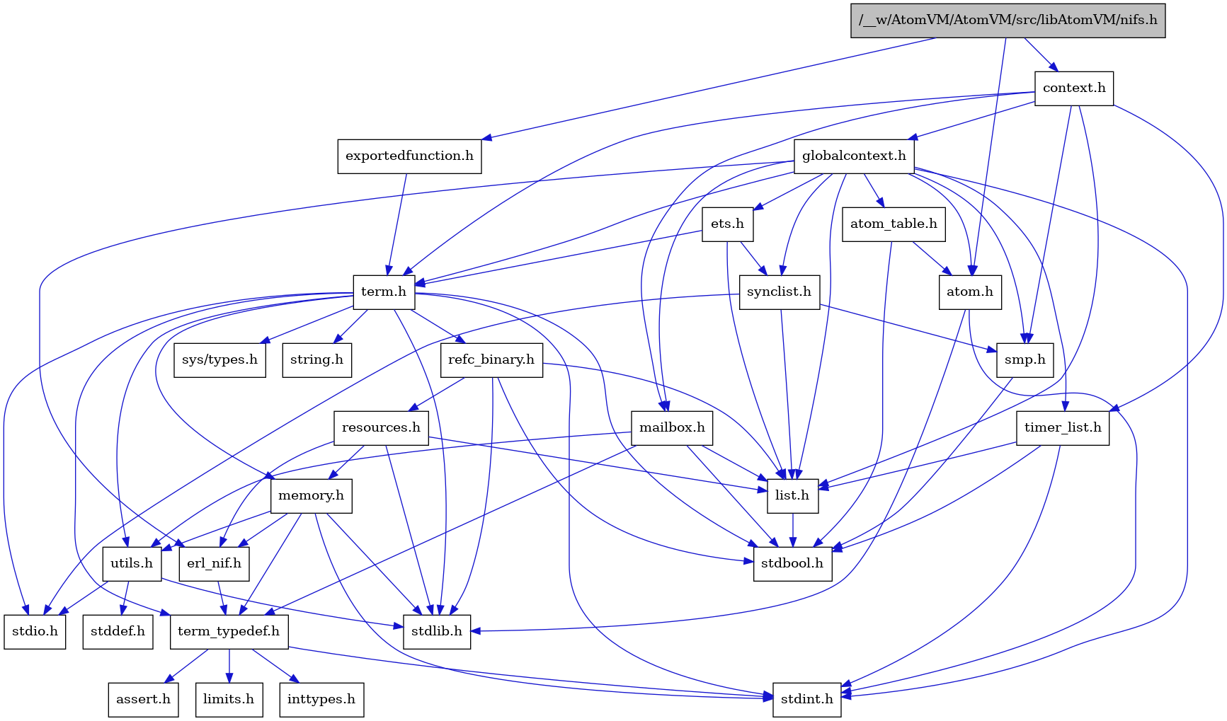 digraph {
    graph [bgcolor="#00000000"]
    node [shape=rectangle style=filled fillcolor="#FFFFFF" font=Helvetica padding=2]
    edge [color="#1414CE"]
    "8" [label="stdbool.h" tooltip="stdbool.h"]
    "25" [label="refc_binary.h" tooltip="refc_binary.h"]
    "1" [label="/__w/AtomVM/AtomVM/src/libAtomVM/nifs.h" tooltip="/__w/AtomVM/AtomVM/src/libAtomVM/nifs.h" fillcolor="#BFBFBF"]
    "2" [label="atom.h" tooltip="atom.h"]
    "11" [label="assert.h" tooltip="assert.h"]
    "23" [label="utils.h" tooltip="utils.h"]
    "16" [label="synclist.h" tooltip="synclist.h"]
    "15" [label="list.h" tooltip="list.h"]
    "3" [label="stdint.h" tooltip="stdint.h"]
    "4" [label="stdlib.h" tooltip="stdlib.h"]
    "5" [label="context.h" tooltip="context.h"]
    "22" [label="memory.h" tooltip="memory.h"]
    "26" [label="resources.h" tooltip="resources.h"]
    "19" [label="term.h" tooltip="term.h"]
    "24" [label="stddef.h" tooltip="stddef.h"]
    "9" [label="erl_nif.h" tooltip="erl_nif.h"]
    "29" [label="exportedfunction.h" tooltip="exportedfunction.h"]
    "12" [label="limits.h" tooltip="limits.h"]
    "7" [label="atom_table.h" tooltip="atom_table.h"]
    "20" [label="sys/types.h" tooltip="sys/types.h"]
    "21" [label="string.h" tooltip="string.h"]
    "10" [label="term_typedef.h" tooltip="term_typedef.h"]
    "6" [label="globalcontext.h" tooltip="globalcontext.h"]
    "18" [label="smp.h" tooltip="smp.h"]
    "28" [label="timer_list.h" tooltip="timer_list.h"]
    "27" [label="mailbox.h" tooltip="mailbox.h"]
    "17" [label="stdio.h" tooltip="stdio.h"]
    "14" [label="ets.h" tooltip="ets.h"]
    "13" [label="inttypes.h" tooltip="inttypes.h"]
    "25" -> "8" [dir=forward tooltip="include"]
    "25" -> "4" [dir=forward tooltip="include"]
    "25" -> "15" [dir=forward tooltip="include"]
    "25" -> "26" [dir=forward tooltip="include"]
    "1" -> "2" [dir=forward tooltip="include"]
    "1" -> "5" [dir=forward tooltip="include"]
    "1" -> "29" [dir=forward tooltip="include"]
    "2" -> "3" [dir=forward tooltip="include"]
    "2" -> "4" [dir=forward tooltip="include"]
    "23" -> "24" [dir=forward tooltip="include"]
    "23" -> "17" [dir=forward tooltip="include"]
    "23" -> "4" [dir=forward tooltip="include"]
    "16" -> "17" [dir=forward tooltip="include"]
    "16" -> "15" [dir=forward tooltip="include"]
    "16" -> "18" [dir=forward tooltip="include"]
    "15" -> "8" [dir=forward tooltip="include"]
    "5" -> "6" [dir=forward tooltip="include"]
    "5" -> "15" [dir=forward tooltip="include"]
    "5" -> "27" [dir=forward tooltip="include"]
    "5" -> "18" [dir=forward tooltip="include"]
    "5" -> "19" [dir=forward tooltip="include"]
    "5" -> "28" [dir=forward tooltip="include"]
    "22" -> "3" [dir=forward tooltip="include"]
    "22" -> "4" [dir=forward tooltip="include"]
    "22" -> "9" [dir=forward tooltip="include"]
    "22" -> "10" [dir=forward tooltip="include"]
    "22" -> "23" [dir=forward tooltip="include"]
    "26" -> "4" [dir=forward tooltip="include"]
    "26" -> "9" [dir=forward tooltip="include"]
    "26" -> "15" [dir=forward tooltip="include"]
    "26" -> "22" [dir=forward tooltip="include"]
    "19" -> "20" [dir=forward tooltip="include"]
    "19" -> "8" [dir=forward tooltip="include"]
    "19" -> "3" [dir=forward tooltip="include"]
    "19" -> "17" [dir=forward tooltip="include"]
    "19" -> "4" [dir=forward tooltip="include"]
    "19" -> "21" [dir=forward tooltip="include"]
    "19" -> "22" [dir=forward tooltip="include"]
    "19" -> "25" [dir=forward tooltip="include"]
    "19" -> "23" [dir=forward tooltip="include"]
    "19" -> "10" [dir=forward tooltip="include"]
    "9" -> "10" [dir=forward tooltip="include"]
    "29" -> "19" [dir=forward tooltip="include"]
    "7" -> "8" [dir=forward tooltip="include"]
    "7" -> "2" [dir=forward tooltip="include"]
    "10" -> "11" [dir=forward tooltip="include"]
    "10" -> "12" [dir=forward tooltip="include"]
    "10" -> "13" [dir=forward tooltip="include"]
    "10" -> "3" [dir=forward tooltip="include"]
    "6" -> "3" [dir=forward tooltip="include"]
    "6" -> "2" [dir=forward tooltip="include"]
    "6" -> "7" [dir=forward tooltip="include"]
    "6" -> "9" [dir=forward tooltip="include"]
    "6" -> "14" [dir=forward tooltip="include"]
    "6" -> "15" [dir=forward tooltip="include"]
    "6" -> "27" [dir=forward tooltip="include"]
    "6" -> "18" [dir=forward tooltip="include"]
    "6" -> "16" [dir=forward tooltip="include"]
    "6" -> "19" [dir=forward tooltip="include"]
    "6" -> "28" [dir=forward tooltip="include"]
    "18" -> "8" [dir=forward tooltip="include"]
    "28" -> "8" [dir=forward tooltip="include"]
    "28" -> "3" [dir=forward tooltip="include"]
    "28" -> "15" [dir=forward tooltip="include"]
    "27" -> "8" [dir=forward tooltip="include"]
    "27" -> "15" [dir=forward tooltip="include"]
    "27" -> "10" [dir=forward tooltip="include"]
    "27" -> "23" [dir=forward tooltip="include"]
    "14" -> "15" [dir=forward tooltip="include"]
    "14" -> "16" [dir=forward tooltip="include"]
    "14" -> "19" [dir=forward tooltip="include"]
}