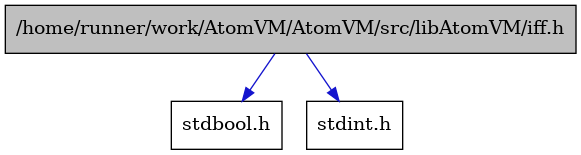 digraph {
    graph [bgcolor="#00000000"]
    node [shape=rectangle style=filled fillcolor="#FFFFFF" font=Helvetica padding=2]
    edge [color="#1414CE"]
    "2" [label="stdbool.h" tooltip="stdbool.h"]
    "1" [label="/home/runner/work/AtomVM/AtomVM/src/libAtomVM/iff.h" tooltip="/home/runner/work/AtomVM/AtomVM/src/libAtomVM/iff.h" fillcolor="#BFBFBF"]
    "3" [label="stdint.h" tooltip="stdint.h"]
    "1" -> "2" [dir=forward tooltip="include"]
    "1" -> "3" [dir=forward tooltip="include"]
}