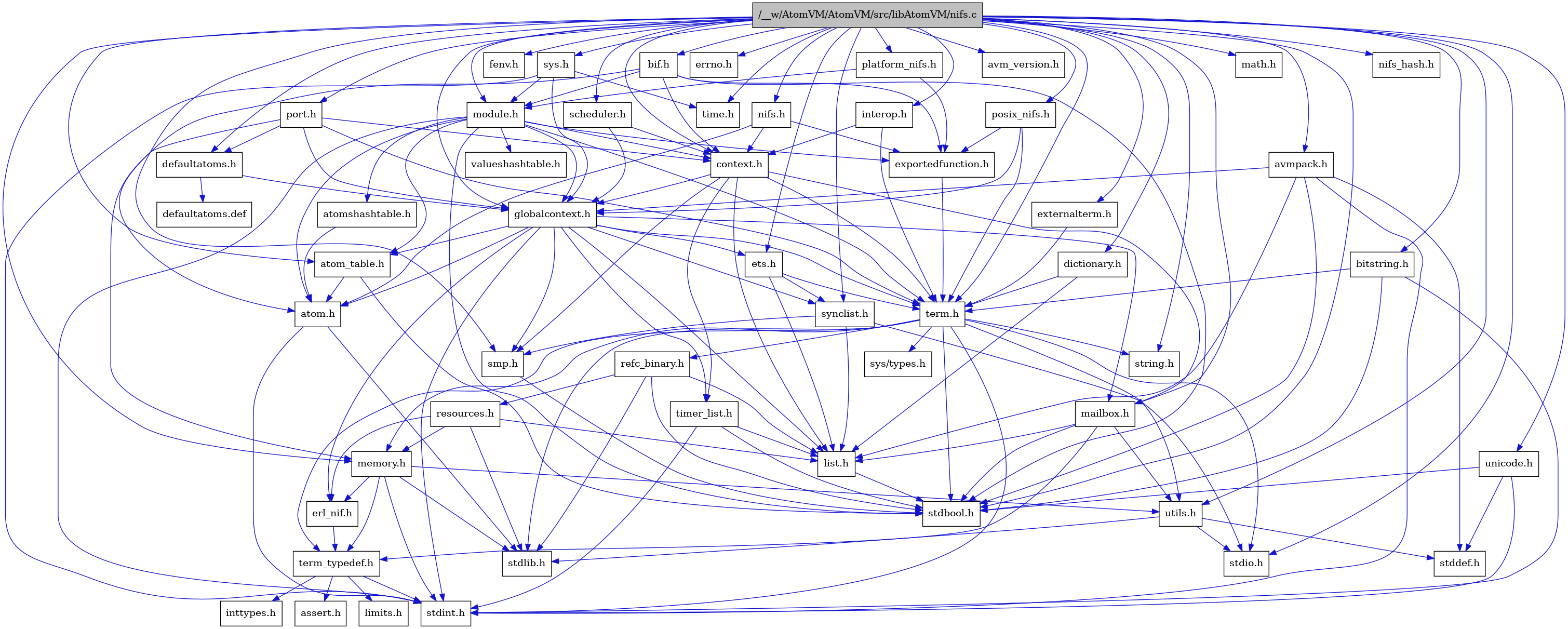 digraph {
    graph [bgcolor="#00000000"]
    node [shape=rectangle style=filled fillcolor="#FFFFFF" font=Helvetica padding=2]
    edge [color="#1414CE"]
    "9" [label="stdbool.h" tooltip="stdbool.h"]
    "46" [label="interop.h" tooltip="interop.h"]
    "1" [label="/__w/AtomVM/AtomVM/src/libAtomVM/nifs.c" tooltip="/__w/AtomVM/AtomVM/src/libAtomVM/nifs.c" fillcolor="#BFBFBF"]
    "26" [label="refc_binary.h" tooltip="refc_binary.h"]
    "2" [label="nifs.h" tooltip="nifs.h"]
    "42" [label="defaultatoms.h" tooltip="defaultatoms.h"]
    "3" [label="atom.h" tooltip="atom.h"]
    "12" [label="assert.h" tooltip="assert.h"]
    "44" [label="dictionary.h" tooltip="dictionary.h"]
    "24" [label="utils.h" tooltip="utils.h"]
    "17" [label="synclist.h" tooltip="synclist.h"]
    "32" [label="fenv.h" tooltip="fenv.h"]
    "16" [label="list.h" tooltip="list.h"]
    "4" [label="stdint.h" tooltip="stdint.h"]
    "5" [label="stdlib.h" tooltip="stdlib.h"]
    "6" [label="context.h" tooltip="context.h"]
    "37" [label="bif.h" tooltip="bif.h"]
    "23" [label="memory.h" tooltip="memory.h"]
    "51" [label="sys.h" tooltip="sys.h"]
    "31" [label="errno.h" tooltip="errno.h"]
    "38" [label="module.h" tooltip="module.h"]
    "40" [label="valueshashtable.h" tooltip="valueshashtable.h"]
    "27" [label="resources.h" tooltip="resources.h"]
    "20" [label="term.h" tooltip="term.h"]
    "25" [label="stddef.h" tooltip="stddef.h"]
    "10" [label="erl_nif.h" tooltip="erl_nif.h"]
    "30" [label="exportedfunction.h" tooltip="exportedfunction.h"]
    "43" [label="defaultatoms.def" tooltip="defaultatoms.def"]
    "13" [label="limits.h" tooltip="limits.h"]
    "8" [label="atom_table.h" tooltip="atom_table.h"]
    "45" [label="externalterm.h" tooltip="externalterm.h"]
    "36" [label="avmpack.h" tooltip="avmpack.h"]
    "21" [label="sys/types.h" tooltip="sys/types.h"]
    "22" [label="string.h" tooltip="string.h"]
    "11" [label="term_typedef.h" tooltip="term_typedef.h"]
    "35" [label="avm_version.h" tooltip="avm_version.h"]
    "7" [label="globalcontext.h" tooltip="globalcontext.h"]
    "47" [label="platform_nifs.h" tooltip="platform_nifs.h"]
    "41" [label="bitstring.h" tooltip="bitstring.h"]
    "50" [label="scheduler.h" tooltip="scheduler.h"]
    "19" [label="smp.h" tooltip="smp.h"]
    "39" [label="atomshashtable.h" tooltip="atomshashtable.h"]
    "34" [label="time.h" tooltip="time.h"]
    "33" [label="math.h" tooltip="math.h"]
    "52" [label="unicode.h" tooltip="unicode.h"]
    "29" [label="timer_list.h" tooltip="timer_list.h"]
    "49" [label="posix_nifs.h" tooltip="posix_nifs.h"]
    "53" [label="nifs_hash.h" tooltip="nifs_hash.h"]
    "28" [label="mailbox.h" tooltip="mailbox.h"]
    "48" [label="port.h" tooltip="port.h"]
    "18" [label="stdio.h" tooltip="stdio.h"]
    "15" [label="ets.h" tooltip="ets.h"]
    "14" [label="inttypes.h" tooltip="inttypes.h"]
    "46" -> "6" [dir=forward tooltip="include"]
    "46" -> "20" [dir=forward tooltip="include"]
    "1" -> "2" [dir=forward tooltip="include"]
    "1" -> "31" [dir=forward tooltip="include"]
    "1" -> "32" [dir=forward tooltip="include"]
    "1" -> "33" [dir=forward tooltip="include"]
    "1" -> "9" [dir=forward tooltip="include"]
    "1" -> "18" [dir=forward tooltip="include"]
    "1" -> "22" [dir=forward tooltip="include"]
    "1" -> "34" [dir=forward tooltip="include"]
    "1" -> "8" [dir=forward tooltip="include"]
    "1" -> "35" [dir=forward tooltip="include"]
    "1" -> "36" [dir=forward tooltip="include"]
    "1" -> "37" [dir=forward tooltip="include"]
    "1" -> "41" [dir=forward tooltip="include"]
    "1" -> "6" [dir=forward tooltip="include"]
    "1" -> "42" [dir=forward tooltip="include"]
    "1" -> "44" [dir=forward tooltip="include"]
    "1" -> "15" [dir=forward tooltip="include"]
    "1" -> "45" [dir=forward tooltip="include"]
    "1" -> "7" [dir=forward tooltip="include"]
    "1" -> "46" [dir=forward tooltip="include"]
    "1" -> "28" [dir=forward tooltip="include"]
    "1" -> "23" [dir=forward tooltip="include"]
    "1" -> "38" [dir=forward tooltip="include"]
    "1" -> "47" [dir=forward tooltip="include"]
    "1" -> "48" [dir=forward tooltip="include"]
    "1" -> "49" [dir=forward tooltip="include"]
    "1" -> "50" [dir=forward tooltip="include"]
    "1" -> "19" [dir=forward tooltip="include"]
    "1" -> "17" [dir=forward tooltip="include"]
    "1" -> "51" [dir=forward tooltip="include"]
    "1" -> "20" [dir=forward tooltip="include"]
    "1" -> "52" [dir=forward tooltip="include"]
    "1" -> "24" [dir=forward tooltip="include"]
    "1" -> "53" [dir=forward tooltip="include"]
    "26" -> "9" [dir=forward tooltip="include"]
    "26" -> "5" [dir=forward tooltip="include"]
    "26" -> "16" [dir=forward tooltip="include"]
    "26" -> "27" [dir=forward tooltip="include"]
    "2" -> "3" [dir=forward tooltip="include"]
    "2" -> "6" [dir=forward tooltip="include"]
    "2" -> "30" [dir=forward tooltip="include"]
    "42" -> "7" [dir=forward tooltip="include"]
    "42" -> "43" [dir=forward tooltip="include"]
    "3" -> "4" [dir=forward tooltip="include"]
    "3" -> "5" [dir=forward tooltip="include"]
    "44" -> "16" [dir=forward tooltip="include"]
    "44" -> "20" [dir=forward tooltip="include"]
    "24" -> "25" [dir=forward tooltip="include"]
    "24" -> "18" [dir=forward tooltip="include"]
    "24" -> "5" [dir=forward tooltip="include"]
    "17" -> "18" [dir=forward tooltip="include"]
    "17" -> "16" [dir=forward tooltip="include"]
    "17" -> "19" [dir=forward tooltip="include"]
    "16" -> "9" [dir=forward tooltip="include"]
    "6" -> "7" [dir=forward tooltip="include"]
    "6" -> "16" [dir=forward tooltip="include"]
    "6" -> "28" [dir=forward tooltip="include"]
    "6" -> "19" [dir=forward tooltip="include"]
    "6" -> "20" [dir=forward tooltip="include"]
    "6" -> "29" [dir=forward tooltip="include"]
    "37" -> "9" [dir=forward tooltip="include"]
    "37" -> "3" [dir=forward tooltip="include"]
    "37" -> "6" [dir=forward tooltip="include"]
    "37" -> "30" [dir=forward tooltip="include"]
    "37" -> "38" [dir=forward tooltip="include"]
    "23" -> "4" [dir=forward tooltip="include"]
    "23" -> "5" [dir=forward tooltip="include"]
    "23" -> "10" [dir=forward tooltip="include"]
    "23" -> "11" [dir=forward tooltip="include"]
    "23" -> "24" [dir=forward tooltip="include"]
    "51" -> "7" [dir=forward tooltip="include"]
    "51" -> "38" [dir=forward tooltip="include"]
    "51" -> "4" [dir=forward tooltip="include"]
    "51" -> "34" [dir=forward tooltip="include"]
    "38" -> "9" [dir=forward tooltip="include"]
    "38" -> "4" [dir=forward tooltip="include"]
    "38" -> "3" [dir=forward tooltip="include"]
    "38" -> "8" [dir=forward tooltip="include"]
    "38" -> "39" [dir=forward tooltip="include"]
    "38" -> "6" [dir=forward tooltip="include"]
    "38" -> "30" [dir=forward tooltip="include"]
    "38" -> "7" [dir=forward tooltip="include"]
    "38" -> "20" [dir=forward tooltip="include"]
    "38" -> "40" [dir=forward tooltip="include"]
    "27" -> "5" [dir=forward tooltip="include"]
    "27" -> "10" [dir=forward tooltip="include"]
    "27" -> "16" [dir=forward tooltip="include"]
    "27" -> "23" [dir=forward tooltip="include"]
    "20" -> "21" [dir=forward tooltip="include"]
    "20" -> "9" [dir=forward tooltip="include"]
    "20" -> "4" [dir=forward tooltip="include"]
    "20" -> "18" [dir=forward tooltip="include"]
    "20" -> "5" [dir=forward tooltip="include"]
    "20" -> "22" [dir=forward tooltip="include"]
    "20" -> "23" [dir=forward tooltip="include"]
    "20" -> "26" [dir=forward tooltip="include"]
    "20" -> "24" [dir=forward tooltip="include"]
    "20" -> "11" [dir=forward tooltip="include"]
    "10" -> "11" [dir=forward tooltip="include"]
    "30" -> "20" [dir=forward tooltip="include"]
    "8" -> "9" [dir=forward tooltip="include"]
    "8" -> "3" [dir=forward tooltip="include"]
    "45" -> "20" [dir=forward tooltip="include"]
    "36" -> "7" [dir=forward tooltip="include"]
    "36" -> "16" [dir=forward tooltip="include"]
    "36" -> "9" [dir=forward tooltip="include"]
    "36" -> "25" [dir=forward tooltip="include"]
    "36" -> "4" [dir=forward tooltip="include"]
    "11" -> "12" [dir=forward tooltip="include"]
    "11" -> "13" [dir=forward tooltip="include"]
    "11" -> "14" [dir=forward tooltip="include"]
    "11" -> "4" [dir=forward tooltip="include"]
    "7" -> "4" [dir=forward tooltip="include"]
    "7" -> "3" [dir=forward tooltip="include"]
    "7" -> "8" [dir=forward tooltip="include"]
    "7" -> "10" [dir=forward tooltip="include"]
    "7" -> "15" [dir=forward tooltip="include"]
    "7" -> "16" [dir=forward tooltip="include"]
    "7" -> "28" [dir=forward tooltip="include"]
    "7" -> "19" [dir=forward tooltip="include"]
    "7" -> "17" [dir=forward tooltip="include"]
    "7" -> "20" [dir=forward tooltip="include"]
    "7" -> "29" [dir=forward tooltip="include"]
    "47" -> "30" [dir=forward tooltip="include"]
    "47" -> "38" [dir=forward tooltip="include"]
    "41" -> "20" [dir=forward tooltip="include"]
    "41" -> "9" [dir=forward tooltip="include"]
    "41" -> "4" [dir=forward tooltip="include"]
    "50" -> "6" [dir=forward tooltip="include"]
    "50" -> "7" [dir=forward tooltip="include"]
    "19" -> "9" [dir=forward tooltip="include"]
    "39" -> "3" [dir=forward tooltip="include"]
    "52" -> "9" [dir=forward tooltip="include"]
    "52" -> "25" [dir=forward tooltip="include"]
    "52" -> "4" [dir=forward tooltip="include"]
    "29" -> "9" [dir=forward tooltip="include"]
    "29" -> "4" [dir=forward tooltip="include"]
    "29" -> "16" [dir=forward tooltip="include"]
    "49" -> "30" [dir=forward tooltip="include"]
    "49" -> "7" [dir=forward tooltip="include"]
    "49" -> "20" [dir=forward tooltip="include"]
    "28" -> "9" [dir=forward tooltip="include"]
    "28" -> "16" [dir=forward tooltip="include"]
    "28" -> "11" [dir=forward tooltip="include"]
    "28" -> "24" [dir=forward tooltip="include"]
    "48" -> "6" [dir=forward tooltip="include"]
    "48" -> "42" [dir=forward tooltip="include"]
    "48" -> "7" [dir=forward tooltip="include"]
    "48" -> "23" [dir=forward tooltip="include"]
    "48" -> "20" [dir=forward tooltip="include"]
    "15" -> "16" [dir=forward tooltip="include"]
    "15" -> "17" [dir=forward tooltip="include"]
    "15" -> "20" [dir=forward tooltip="include"]
}